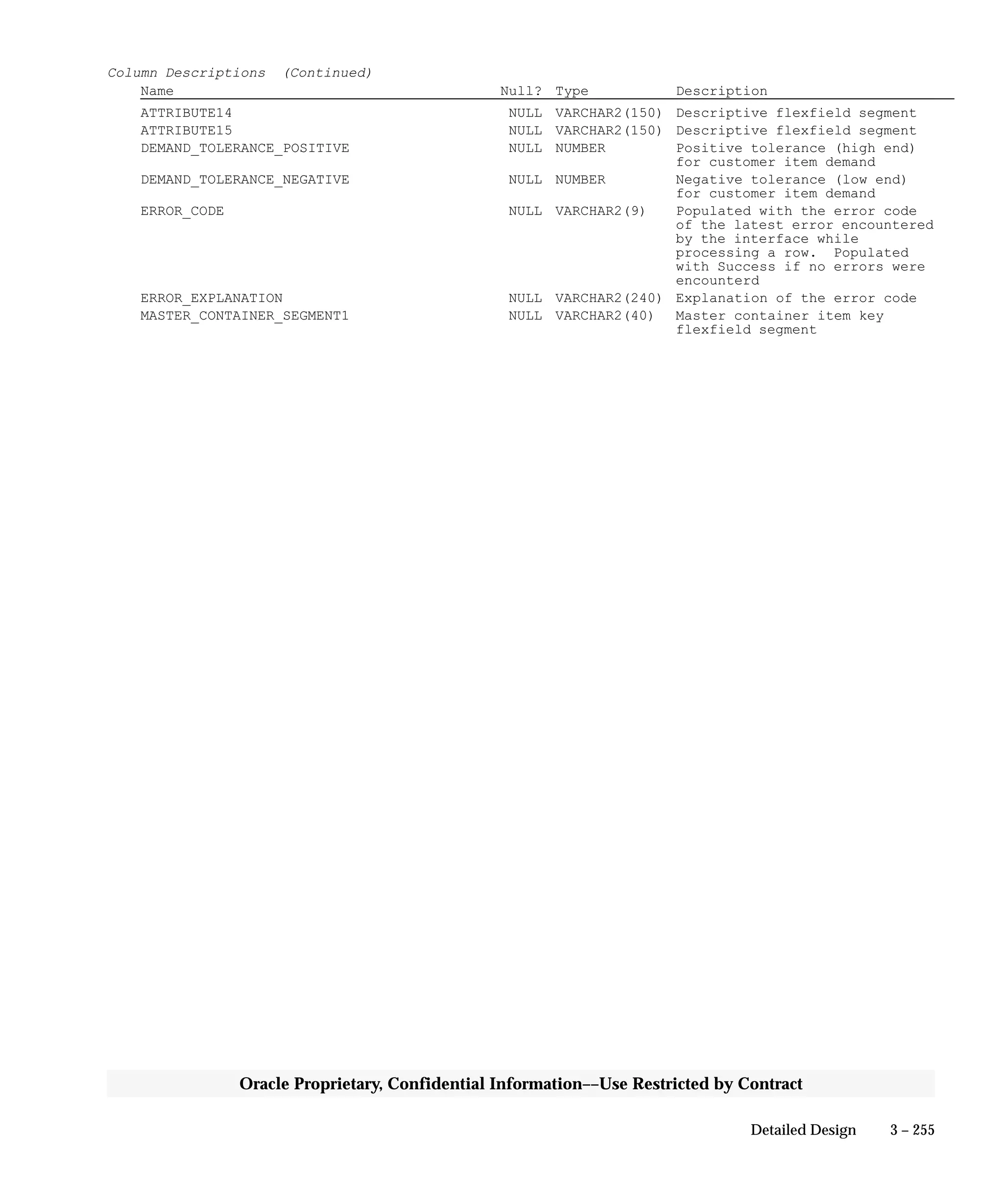 3 – 255Detailed Design
Oracle Proprietary, Confidential Information––Use Restricted by Contract
Column Descriptions (Continued)
Name Null? Type Description
ATTRIBUTE14 NULL VARCHAR2(150) Descriptive flexfield segment
ATTRIBUTE15 NULL VARCHAR2(150) Descriptive flexfield segment
DEMAND_TOLERANCE_POSITIVE NULL NUMBER Positive tolerance (high end)
for customer item demand
DEMAND_TOLERANCE_NEGATIVE NULL NUMBER Negative tolerance (low end)
for customer item demand
ERROR_CODE NULL VARCHAR2(9) Populated with the error code
of the latest error encountered
by the interface while
processing a row. Populated
with Success if no errors were
encounterd
ERROR_EXPLANATION NULL VARCHAR2(240) Explanation of the error code
MASTER_CONTAINER_SEGMENT1 NULL VARCHAR2(40) Master container item key
flexfield segment
 