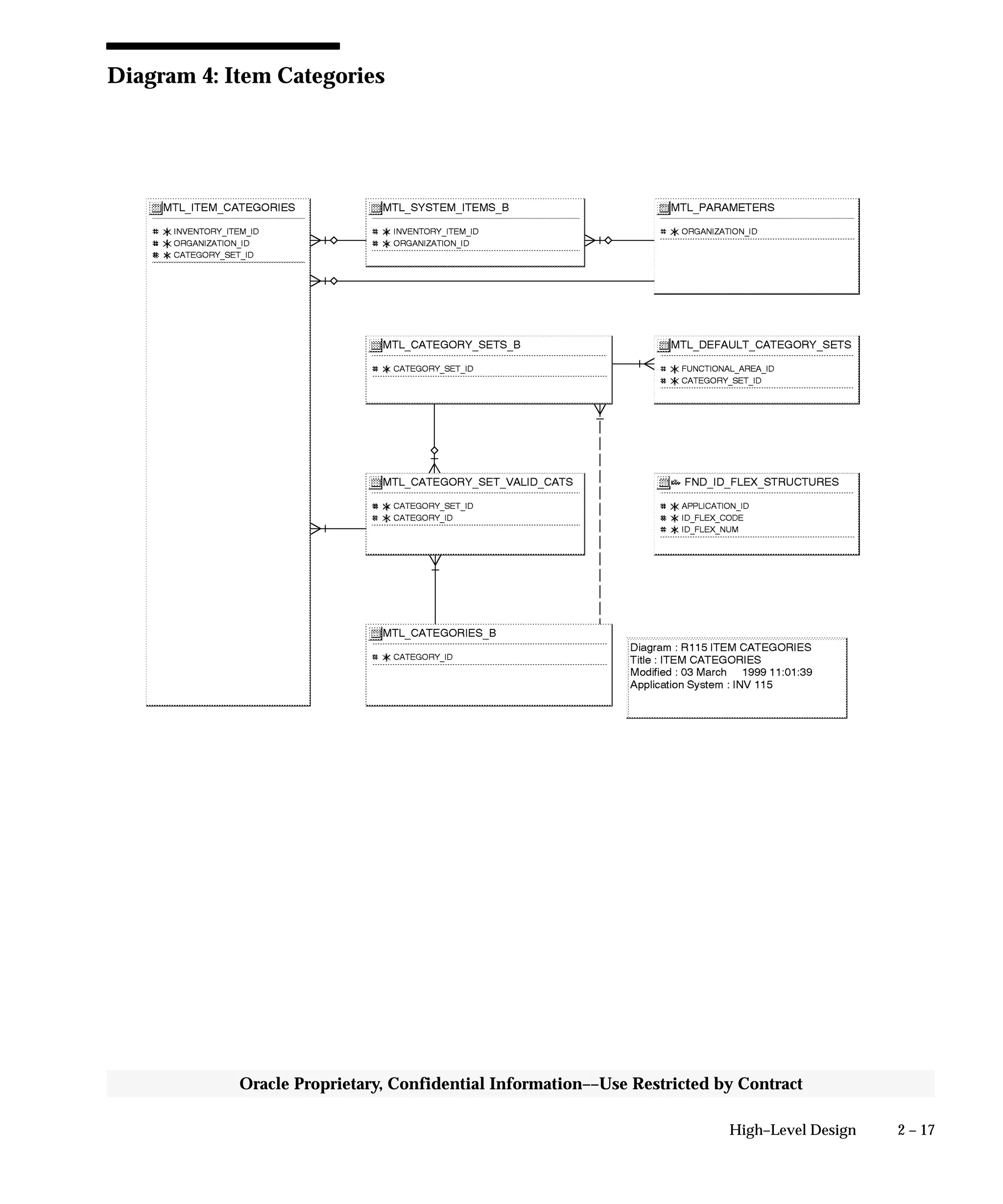 2 – 17High–Level Design
Oracle Proprietary, Confidential Information––Use Restricted by Contract
Diagram 4: Item Categories
 