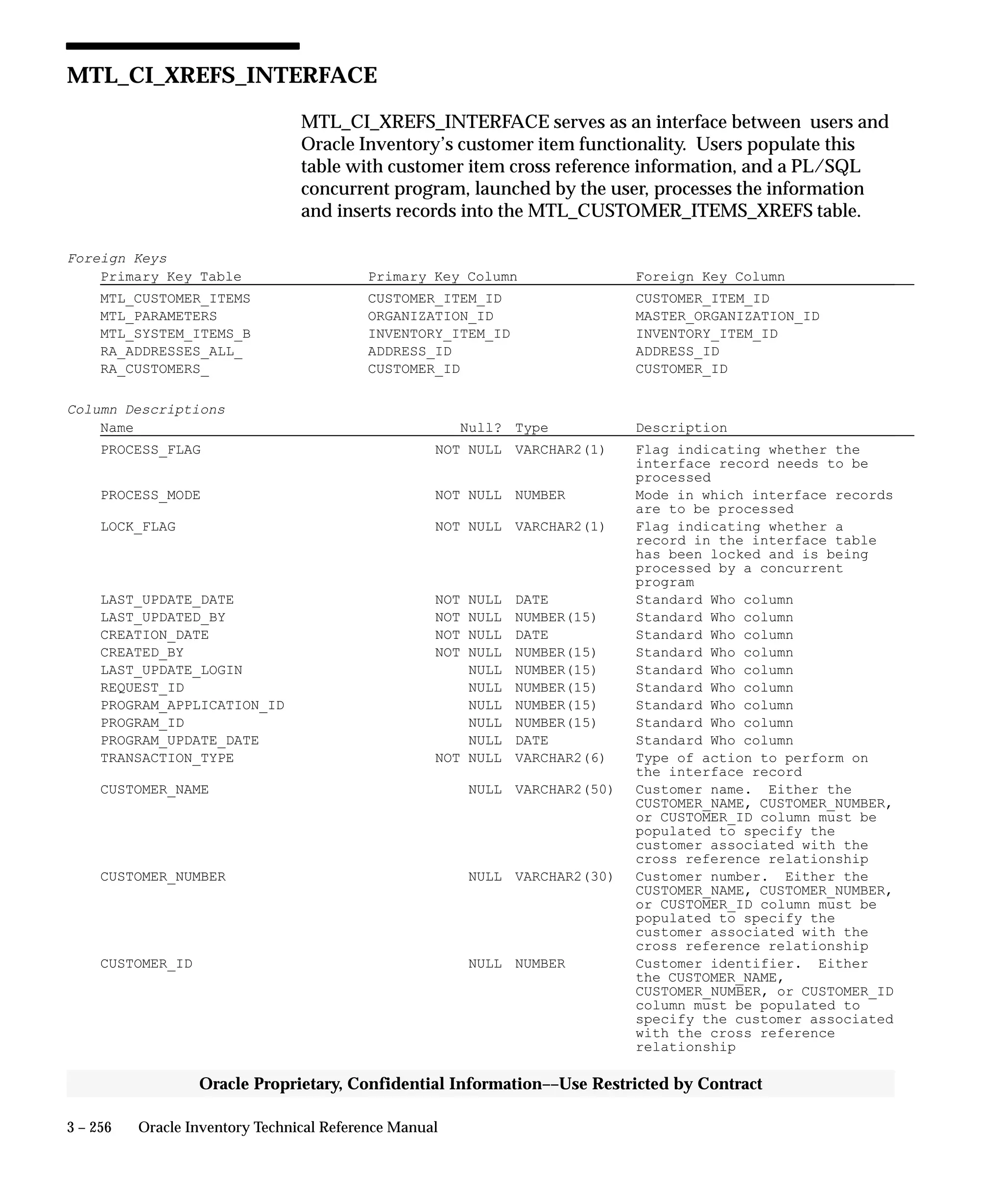 3 – 256 Oracle Inventory Technical Reference Manual
Oracle Proprietary, Confidential Information––Use Restricted by Contract
MTL_CI_XREFS_INTERFACE
MTL_CI_XREFS_INTERFACE serves as an interface between users and
Oracle Inventory’s customer item functionality. Users populate this
table with customer item cross reference information, and a PL/SQL
concurrent program, launched by the user, processes the information
and inserts records into the MTL_CUSTOMER_ITEMS_XREFS table.
Foreign Keys
Primary Key Table Primary Key Column Foreign Key Column
MTL_CUSTOMER_ITEMS CUSTOMER_ITEM_ID CUSTOMER_ITEM_ID
MTL_PARAMETERS ORGANIZATION_ID MASTER_ORGANIZATION_ID
MTL_SYSTEM_ITEMS_B INVENTORY_ITEM_ID INVENTORY_ITEM_ID
RA_ADDRESSES_ALL_ ADDRESS_ID ADDRESS_ID
RA_CUSTOMERS_ CUSTOMER_ID CUSTOMER_ID
Column Descriptions
Name Null? Type Description
PROCESS_FLAG NOT NULL VARCHAR2(1) Flag indicating whether the
interface record needs to be
processed
PROCESS_MODE NOT NULL NUMBER Mode in which interface records
are to be processed
LOCK_FLAG NOT NULL VARCHAR2(1) Flag indicating whether a
record in the interface table
has been locked and is being
processed by a concurrent
program
LAST_UPDATE_DATE NOT NULL DATE Standard Who column
LAST_UPDATED_BY NOT NULL NUMBER(15) Standard Who column
CREATION_DATE NOT NULL DATE Standard Who column
CREATED_BY NOT NULL NUMBER(15) Standard Who column
LAST_UPDATE_LOGIN NULL NUMBER(15) Standard Who column
REQUEST_ID NULL NUMBER(15) Standard Who column
PROGRAM_APPLICATION_ID NULL NUMBER(15) Standard Who column
PROGRAM_ID NULL NUMBER(15) Standard Who column
PROGRAM_UPDATE_DATE NULL DATE Standard Who column
TRANSACTION_TYPE NOT NULL VARCHAR2(6) Type of action to perform on
the interface record
CUSTOMER_NAME NULL VARCHAR2(50) Customer name. Either the
CUSTOMER_NAME, CUSTOMER_NUMBER,
or CUSTOMER_ID column must be
populated to specify the
customer associated with the
cross reference relationship
CUSTOMER_NUMBER NULL VARCHAR2(30) Customer number. Either the
CUSTOMER_NAME, CUSTOMER_NUMBER,
or CUSTOMER_ID column must be
populated to specify the
customer associated with the
cross reference relationship
CUSTOMER_ID NULL NUMBER Customer identifier. Either
the CUSTOMER_NAME,
CUSTOMER_NUMBER, or CUSTOMER_ID
column must be populated to
specify the customer associated
with the cross reference
relationship
 