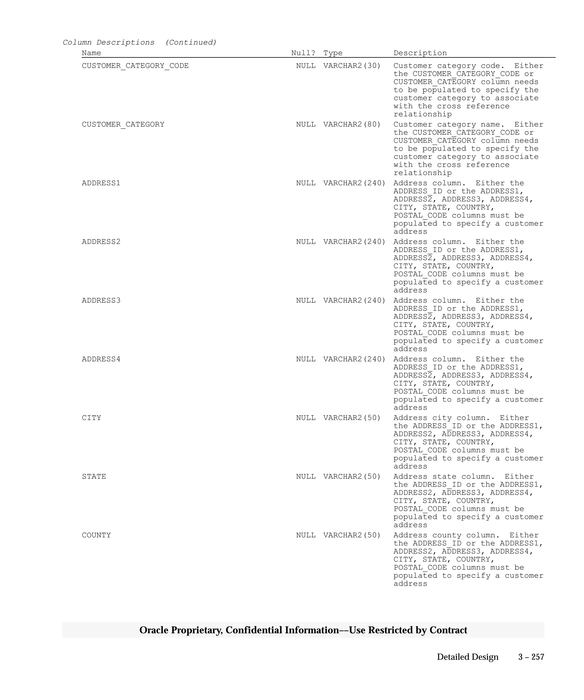 3 – 257Detailed Design
Oracle Proprietary, Confidential Information––Use Restricted by Contract
Column Descriptions (Continued)
Name Null? Type Description
CUSTOMER_CATEGORY_CODE NULL VARCHAR2(30) Customer category code. Either
the CUSTOMER_CATEGORY_CODE or
CUSTOMER_CATEGORY column needs
to be populated to specify the
customer category to associate
with the cross reference
relationship
CUSTOMER_CATEGORY NULL VARCHAR2(80) Customer category name. Either
the CUSTOMER_CATEGORY_CODE or
CUSTOMER_CATEGORY column needs
to be populated to specify the
customer category to associate
with the cross reference
relationship
ADDRESS1 NULL VARCHAR2(240) Address column. Either the
ADDRESS_ID or the ADDRESS1,
ADDRESS2, ADDRESS3, ADDRESS4,
CITY, STATE, COUNTRY,
POSTAL_CODE columns must be
populated to specify a customer
address
ADDRESS2 NULL VARCHAR2(240) Address column. Either the
ADDRESS_ID or the ADDRESS1,
ADDRESS2, ADDRESS3, ADDRESS4,
CITY, STATE, COUNTRY,
POSTAL_CODE columns must be
populated to specify a customer
address
ADDRESS3 NULL VARCHAR2(240) Address column. Either the
ADDRESS_ID or the ADDRESS1,
ADDRESS2, ADDRESS3, ADDRESS4,
CITY, STATE, COUNTRY,
POSTAL_CODE columns must be
populated to specify a customer
address
ADDRESS4 NULL VARCHAR2(240) Address column. Either the
ADDRESS_ID or the ADDRESS1,
ADDRESS2, ADDRESS3, ADDRESS4,
CITY, STATE, COUNTRY,
POSTAL_CODE columns must be
populated to specify a customer
address
CITY NULL VARCHAR2(50) Address city column. Either
the ADDRESS_ID or the ADDRESS1,
ADDRESS2, ADDRESS3, ADDRESS4,
CITY, STATE, COUNTRY,
POSTAL_CODE columns must be
populated to specify a customer
address
STATE NULL VARCHAR2(50) Address state column. Either
the ADDRESS_ID or the ADDRESS1,
ADDRESS2, ADDRESS3, ADDRESS4,
CITY, STATE, COUNTRY,
POSTAL_CODE columns must be
populated to specify a customer
address
COUNTY NULL VARCHAR2(50) Address county column. Either
the ADDRESS_ID or the ADDRESS1,
ADDRESS2, ADDRESS3, ADDRESS4,
CITY, STATE, COUNTRY,
POSTAL_CODE columns must be
populated to specify a customer
address
 