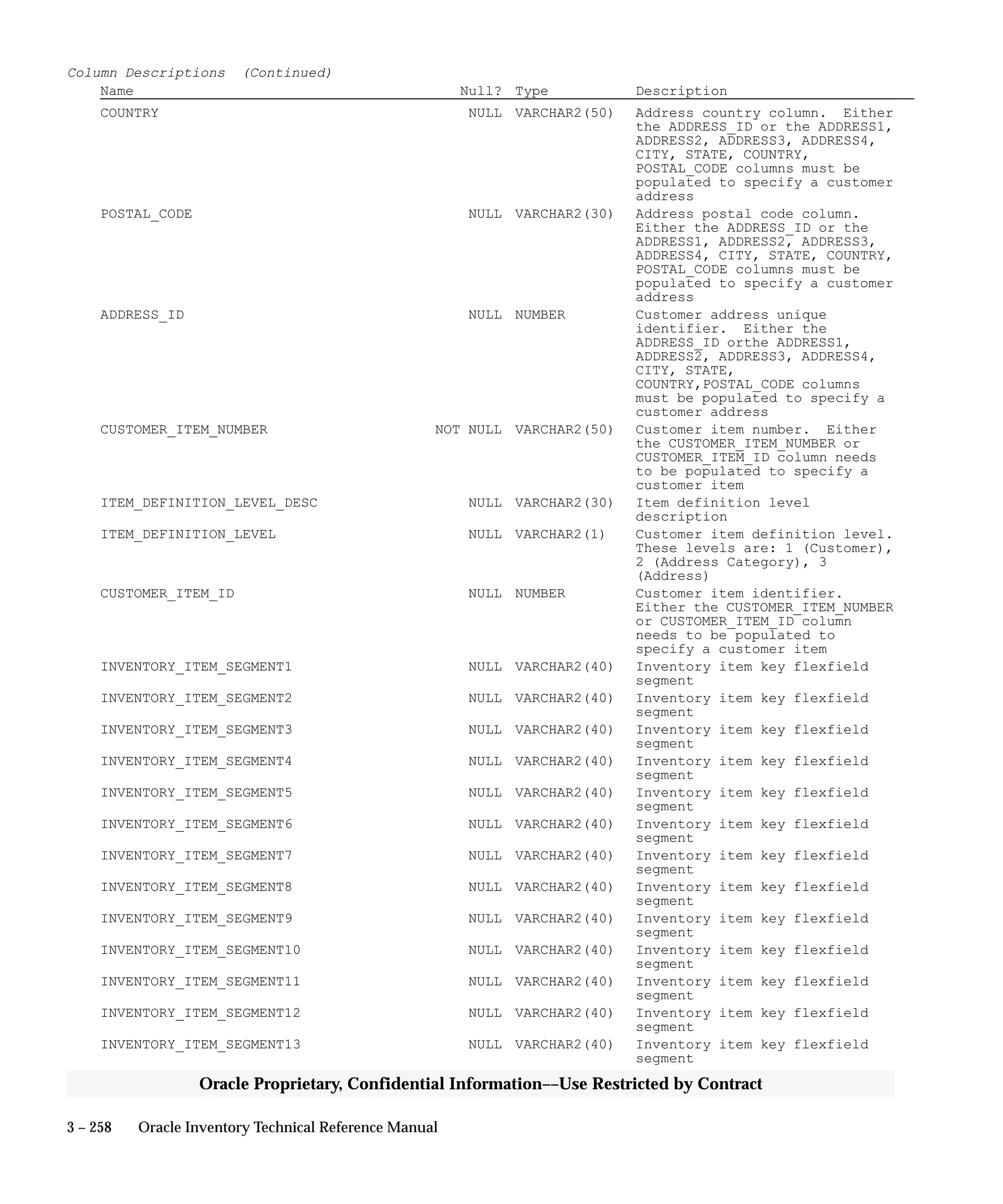 3 – 258 Oracle Inventory Technical Reference Manual
Oracle Proprietary, Confidential Information––Use Restricted by Contract
Column Descriptions (Continued)
Name Null? Type Description
COUNTRY NULL VARCHAR2(50) Address country column. Either
the ADDRESS_ID or the ADDRESS1,
ADDRESS2, ADDRESS3, ADDRESS4,
CITY, STATE, COUNTRY,
POSTAL_CODE columns must be
populated to specify a customer
address
POSTAL_CODE NULL VARCHAR2(30) Address postal code column.
Either the ADDRESS_ID or the
ADDRESS1, ADDRESS2, ADDRESS3,
ADDRESS4, CITY, STATE, COUNTRY,
POSTAL_CODE columns must be
populated to specify a customer
address
ADDRESS_ID NULL NUMBER Customer address unique
identifier. Either the
ADDRESS_ID orthe ADDRESS1,
ADDRESS2, ADDRESS3, ADDRESS4,
CITY, STATE,
COUNTRY,POSTAL_CODE columns
must be populated to specify a
customer address
CUSTOMER_ITEM_NUMBER NOT NULL VARCHAR2(50) Customer item number. Either
the CUSTOMER_ITEM_NUMBER or
CUSTOMER_ITEM_ID column needs
to be populated to specify a
customer item
ITEM_DEFINITION_LEVEL_DESC NULL VARCHAR2(30) Item definition level
description
ITEM_DEFINITION_LEVEL NULL VARCHAR2(1) Customer item definition level.
These levels are: 1 (Customer),
2 (Address Category), 3
(Address)
CUSTOMER_ITEM_ID NULL NUMBER Customer item identifier.
Either the CUSTOMER_ITEM_NUMBER
or CUSTOMER_ITEM_ID column
needs to be populated to
specify a customer item
INVENTORY_ITEM_SEGMENT1 NULL VARCHAR2(40) Inventory item key flexfield
segment
INVENTORY_ITEM_SEGMENT2 NULL VARCHAR2(40) Inventory item key flexfield
segment
INVENTORY_ITEM_SEGMENT3 NULL VARCHAR2(40) Inventory item key flexfield
segment
INVENTORY_ITEM_SEGMENT4 NULL VARCHAR2(40) Inventory item key flexfield
segment
INVENTORY_ITEM_SEGMENT5 NULL VARCHAR2(40) Inventory item key flexfield
segment
INVENTORY_ITEM_SEGMENT6 NULL VARCHAR2(40) Inventory item key flexfield
segment
INVENTORY_ITEM_SEGMENT7 NULL VARCHAR2(40) Inventory item key flexfield
segment
INVENTORY_ITEM_SEGMENT8 NULL VARCHAR2(40) Inventory item key flexfield
segment
INVENTORY_ITEM_SEGMENT9 NULL VARCHAR2(40) Inventory item key flexfield
segment
INVENTORY_ITEM_SEGMENT10 NULL VARCHAR2(40) Inventory item key flexfield
segment
INVENTORY_ITEM_SEGMENT11 NULL VARCHAR2(40) Inventory item key flexfield
segment
INVENTORY_ITEM_SEGMENT12 NULL VARCHAR2(40) Inventory item key flexfield
segment
INVENTORY_ITEM_SEGMENT13 NULL VARCHAR2(40) Inventory item key flexfield
segment
 