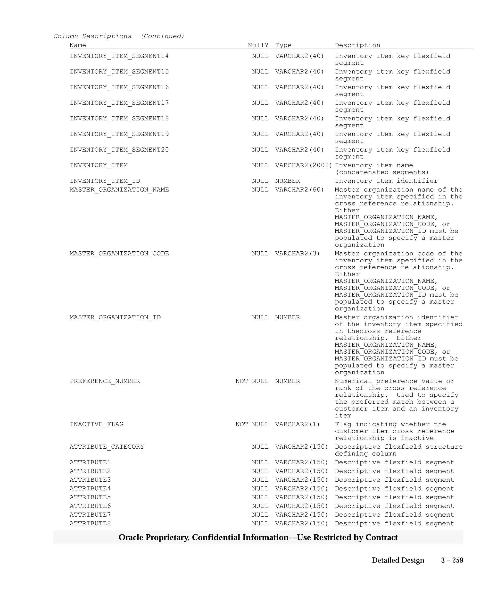 3 – 259Detailed Design
Oracle Proprietary, Confidential Information––Use Restricted by Contract
Column Descriptions (Continued)
Name Null? Type Description
INVENTORY_ITEM_SEGMENT14 NULL VARCHAR2(40) Inventory item key flexfield
segment
INVENTORY_ITEM_SEGMENT15 NULL VARCHAR2(40) Inventory item key flexfield
segment
INVENTORY_ITEM_SEGMENT16 NULL VARCHAR2(40) Inventory item key flexfield
segment
INVENTORY_ITEM_SEGMENT17 NULL VARCHAR2(40) Inventory item key flexfield
segment
INVENTORY_ITEM_SEGMENT18 NULL VARCHAR2(40) Inventory item key flexfield
segment
INVENTORY_ITEM_SEGMENT19 NULL VARCHAR2(40) Inventory item key flexfield
segment
INVENTORY_ITEM_SEGMENT20 NULL VARCHAR2(40) Inventory item key flexfield
segment
INVENTORY_ITEM NULL VARCHAR2(2000) Inventory item name
(concatenated segments)
INVENTORY_ITEM_ID NULL NUMBER Inventory item identifier
MASTER_ORGANIZATION_NAME NULL VARCHAR2(60) Master organization name of the
inventory item specified in the
cross reference relationship.
Either
MASTER_ORGANIZATION_NAME,
MASTER_ORGANIZATION_CODE, or
MASTER_ORGANIZATION_ID must be
populated to specify a master
organization
MASTER_ORGANIZATION_CODE NULL VARCHAR2(3) Master organization code of the
inventory item specified in the
cross reference relationship.
Either
MASTER_ORGANIZATION_NAME,
MASTER_ORGANIZATION_CODE, or
MASTER_ORGANIZATION_ID must be
populated to specify a master
organization
MASTER_ORGANIZATION_ID NULL NUMBER Master organization identifier
of the inventory item specified
in thecross reference
relationship. Either
MASTER_ORGANIZATION_NAME,
MASTER_ORGANIZATION_CODE, or
MASTER_ORGANIZATION_ID must be
populated to specify a master
organization
PREFERENCE_NUMBER NOT NULL NUMBER Numerical preference value or
rank of the cross reference
relationship. Used to specify
the preferred match between a
customer item and an inventory
item
INACTIVE_FLAG NOT NULL VARCHAR2(1) Flag indicating whether the
customer item cross reference
relationship is inactive
ATTRIBUTE_CATEGORY NULL VARCHAR2(150) Descriptive flexfield structure
defining column
ATTRIBUTE1 NULL VARCHAR2(150) Descriptive flexfield segment
ATTRIBUTE2 NULL VARCHAR2(150) Descriptive flexfield segment
ATTRIBUTE3 NULL VARCHAR2(150) Descriptive flexfield segment
ATTRIBUTE4 NULL VARCHAR2(150) Descriptive flexfield segment
ATTRIBUTE5 NULL VARCHAR2(150) Descriptive flexfield segment
ATTRIBUTE6 NULL VARCHAR2(150) Descriptive flexfield segment
ATTRIBUTE7 NULL VARCHAR2(150) Descriptive flexfield segment
ATTRIBUTE8 NULL VARCHAR2(150) Descriptive flexfield segment
 