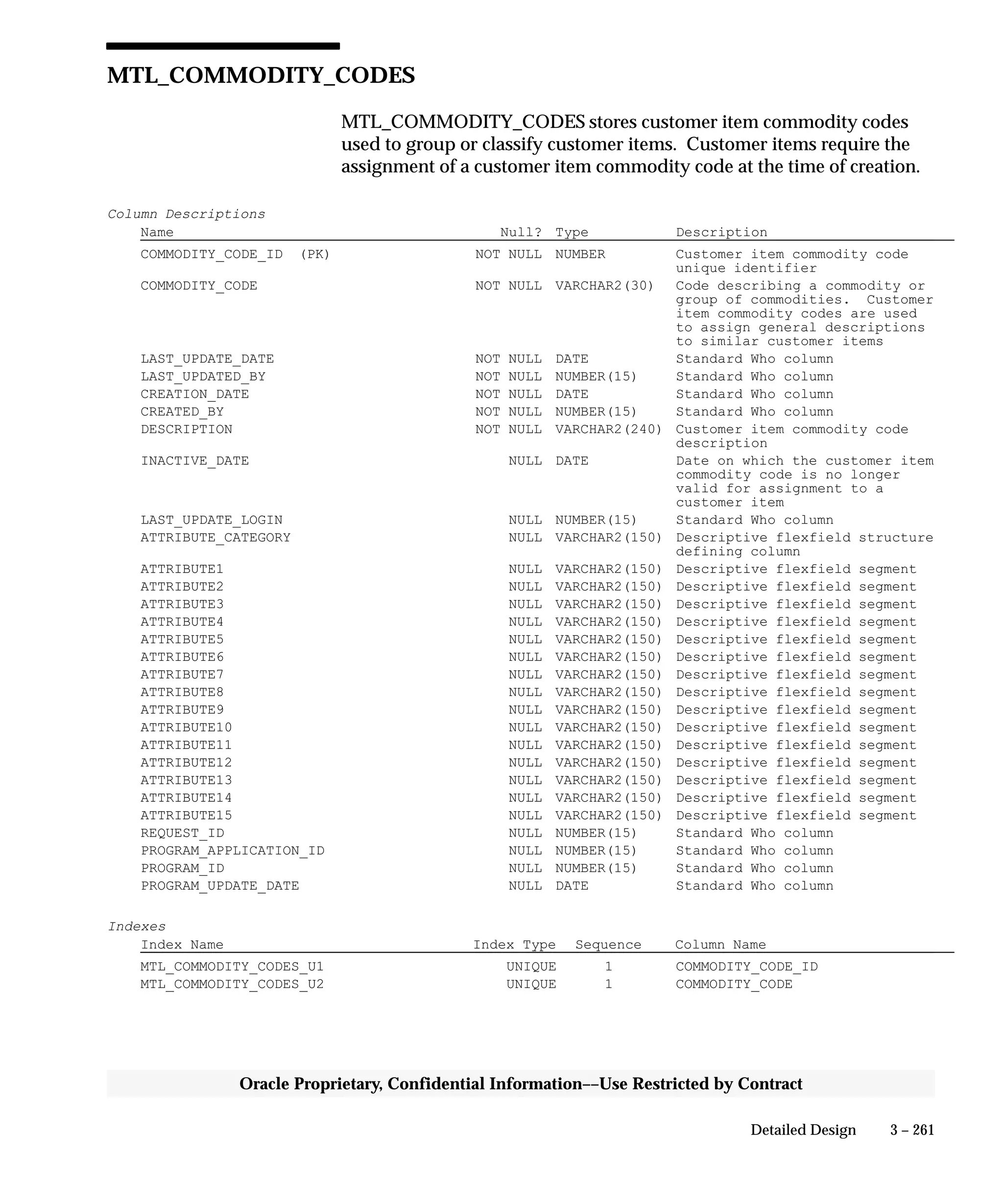 3 – 261Detailed Design
Oracle Proprietary, Confidential Information––Use Restricted by Contract
MTL_COMMODITY_CODES
MTL_COMMODITY_CODES stores customer item commodity codes
used to group or classify customer items. Customer items require the
assignment of a customer item commodity code at the time of creation.
Column Descriptions
Name Null? Type Description
COMMODITY_CODE_ID (PK) NOT NULL NUMBER Customer item commodity code
unique identifier
COMMODITY_CODE NOT NULL VARCHAR2(30) Code describing a commodity or
group of commodities. Customer
item commodity codes are used
to assign general descriptions
to similar customer items
LAST_UPDATE_DATE NOT NULL DATE Standard Who column
LAST_UPDATED_BY NOT NULL NUMBER(15) Standard Who column
CREATION_DATE NOT NULL DATE Standard Who column
CREATED_BY NOT NULL NUMBER(15) Standard Who column
DESCRIPTION NOT NULL VARCHAR2(240) Customer item commodity code
description
INACTIVE_DATE NULL DATE Date on which the customer item
commodity code is no longer
valid for assignment to a
customer item
LAST_UPDATE_LOGIN NULL NUMBER(15) Standard Who column
ATTRIBUTE_CATEGORY NULL VARCHAR2(150) Descriptive flexfield structure
defining column
ATTRIBUTE1 NULL VARCHAR2(150) Descriptive flexfield segment
ATTRIBUTE2 NULL VARCHAR2(150) Descriptive flexfield segment
ATTRIBUTE3 NULL VARCHAR2(150) Descriptive flexfield segment
ATTRIBUTE4 NULL VARCHAR2(150) Descriptive flexfield segment
ATTRIBUTE5 NULL VARCHAR2(150) Descriptive flexfield segment
ATTRIBUTE6 NULL VARCHAR2(150) Descriptive flexfield segment
ATTRIBUTE7 NULL VARCHAR2(150) Descriptive flexfield segment
ATTRIBUTE8 NULL VARCHAR2(150) Descriptive flexfield segment
ATTRIBUTE9 NULL VARCHAR2(150) Descriptive flexfield segment
ATTRIBUTE10 NULL VARCHAR2(150) Descriptive flexfield segment
ATTRIBUTE11 NULL VARCHAR2(150) Descriptive flexfield segment
ATTRIBUTE12 NULL VARCHAR2(150) Descriptive flexfield segment
ATTRIBUTE13 NULL VARCHAR2(150) Descriptive flexfield segment
ATTRIBUTE14 NULL VARCHAR2(150) Descriptive flexfield segment
ATTRIBUTE15 NULL VARCHAR2(150) Descriptive flexfield segment
REQUEST_ID NULL NUMBER(15) Standard Who column
PROGRAM_APPLICATION_ID NULL NUMBER(15) Standard Who column
PROGRAM_ID NULL NUMBER(15) Standard Who column
PROGRAM_UPDATE_DATE NULL DATE Standard Who column
Indexes
Index Name Index Type Sequence Column Name
MTL_COMMODITY_CODES_U1 UNIQUE 1 COMMODITY_CODE_ID
MTL_COMMODITY_CODES_U2 UNIQUE 1 COMMODITY_CODE
 
