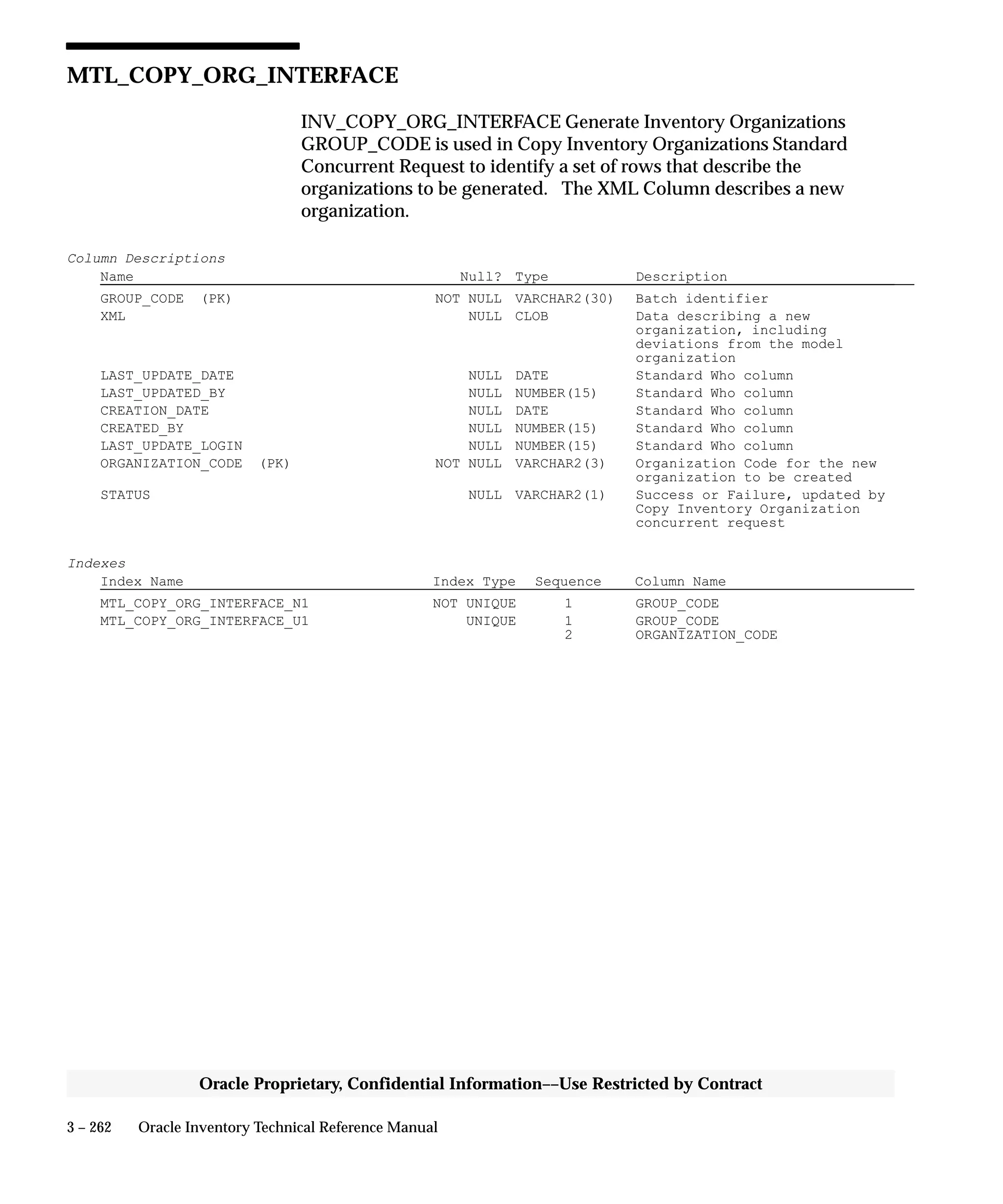 3 – 262 Oracle Inventory Technical Reference Manual
Oracle Proprietary, Confidential Information––Use Restricted by Contract
MTL_COPY_ORG_INTERFACE
INV_COPY_ORG_INTERFACE Generate Inventory Organizations
GROUP_CODE is used in Copy Inventory Organizations Standard
Concurrent Request to identify a set of rows that describe the
organizations to be generated. The XML Column describes a new
organization.
Column Descriptions
Name Null? Type Description
GROUP_CODE (PK) NOT NULL VARCHAR2(30) Batch identifier
XML NULL CLOB Data describing a new
organization, including
deviations from the model
organization
LAST_UPDATE_DATE NULL DATE Standard Who column
LAST_UPDATED_BY NULL NUMBER(15) Standard Who column
CREATION_DATE NULL DATE Standard Who column
CREATED_BY NULL NUMBER(15) Standard Who column
LAST_UPDATE_LOGIN NULL NUMBER(15) Standard Who column
ORGANIZATION_CODE (PK) NOT NULL VARCHAR2(3) Organization Code for the new
organization to be created
STATUS NULL VARCHAR2(1) Success or Failure, updated by
Copy Inventory Organization
concurrent request
Indexes
Index Name Index Type Sequence Column Name
MTL_COPY_ORG_INTERFACE_N1 NOT UNIQUE 1 GROUP_CODE
MTL_COPY_ORG_INTERFACE_U1 UNIQUE 1 GROUP_CODE
2 ORGANIZATION_CODE
 