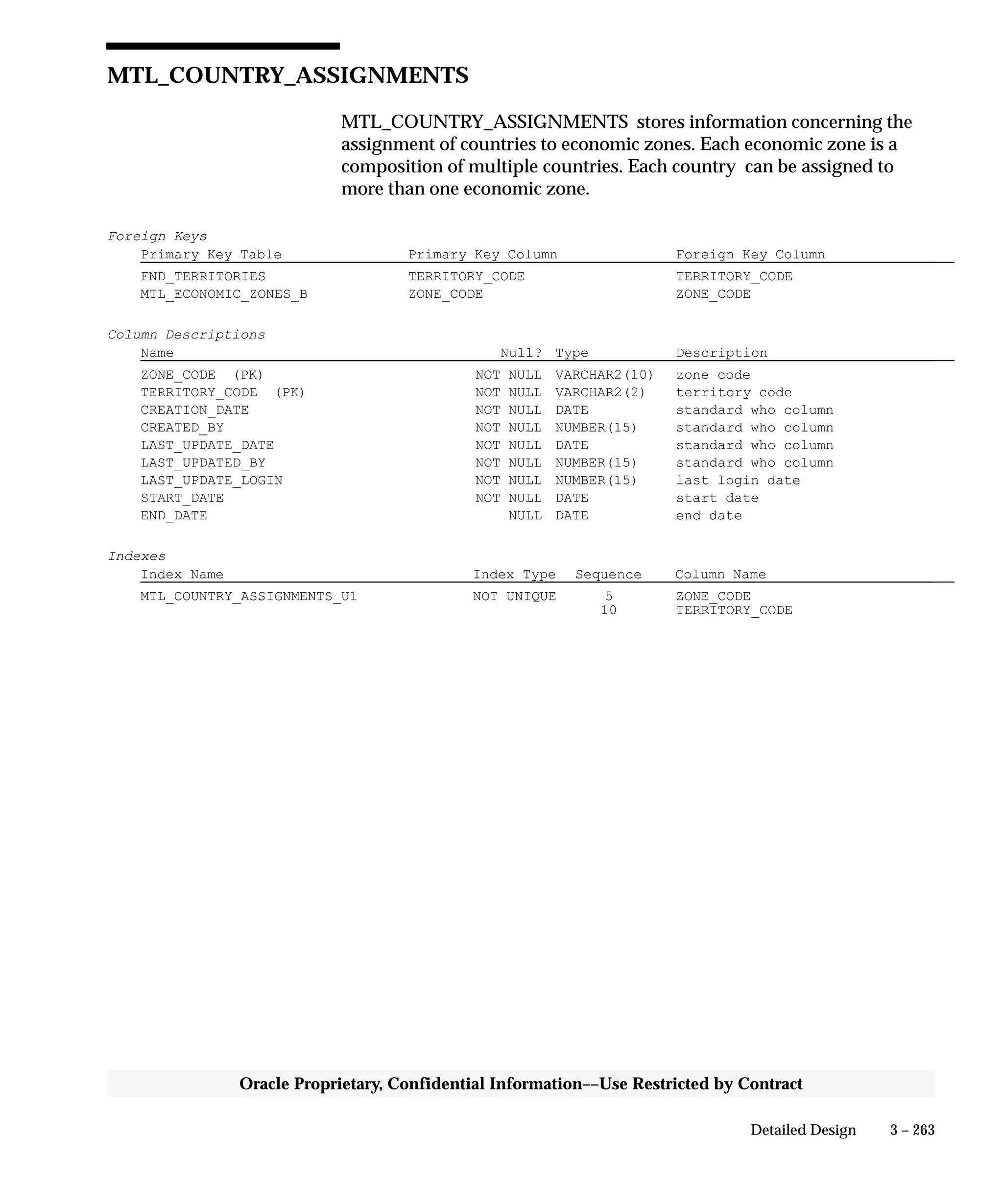 3 – 263Detailed Design
Oracle Proprietary, Confidential Information––Use Restricted by Contract
MTL_COUNTRY_ASSIGNMENTS
MTL_COUNTRY_ASSIGNMENTS stores information concerning the
assignment of countries to economic zones. Each economic zone is a
composition of multiple countries. Each country can be assigned to
more than one economic zone.
Foreign Keys
Primary Key Table Primary Key Column Foreign Key Column
FND_TERRITORIES TERRITORY_CODE TERRITORY_CODE
MTL_ECONOMIC_ZONES_B ZONE_CODE ZONE_CODE
Column Descriptions
Name Null? Type Description
ZONE_CODE (PK) NOT NULL VARCHAR2(10) zone code
TERRITORY_CODE (PK) NOT NULL VARCHAR2(2) territory code
CREATION_DATE NOT NULL DATE standard who column
CREATED_BY NOT NULL NUMBER(15) standard who column
LAST_UPDATE_DATE NOT NULL DATE standard who column
LAST_UPDATED_BY NOT NULL NUMBER(15) standard who column
LAST_UPDATE_LOGIN NOT NULL NUMBER(15) last login date
START_DATE NOT NULL DATE start date
END_DATE NULL DATE end date
Indexes
Index Name Index Type Sequence Column Name
MTL_COUNTRY_ASSIGNMENTS_U1 NOT UNIQUE 5 ZONE_CODE
10 TERRITORY_CODE
 