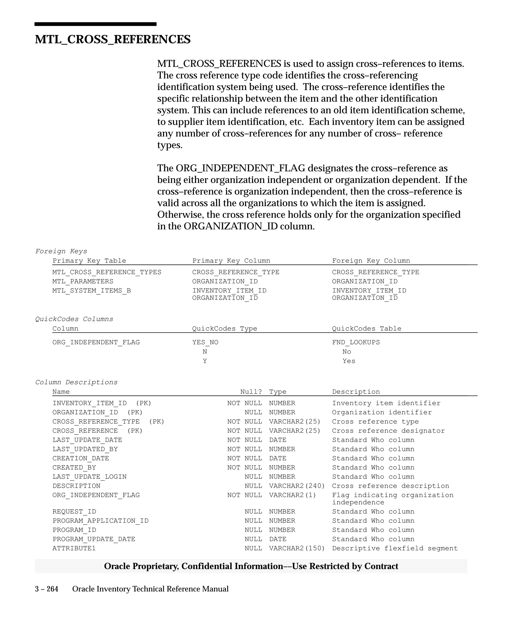 3 – 264 Oracle Inventory Technical Reference Manual
Oracle Proprietary, Confidential Information––Use Restricted by Contract
MTL_CROSS_REFERENCES
MTL_CROSS_REFERENCES is used to assign cross–references to items.
The cross reference type code identifies the cross–referencing
identification system being used. The cross–reference identifies the
specific relationship between the item and the other identification
system. This can include references to an old item identification scheme,
to supplier item identification, etc. Each inventory item can be assigned
any number of cross–references for any number of cross– reference
types.
The ORG_INDEPENDENT_FLAG designates the cross–reference as
being either organization independent or organization dependent. If the
cross–reference is organization independent, then the cross–reference is
valid across all the organizations to which the item is assigned.
Otherwise, the cross reference holds only for the organization specified
in the ORGANIZATION_ID column.
Foreign Keys
Primary Key Table Primary Key Column Foreign Key Column
MTL_CROSS_REFERENCE_TYPES CROSS_REFERENCE_TYPE CROSS_REFERENCE_TYPE
MTL_PARAMETERS ORGANIZATION_ID ORGANIZATION_ID
MTL_SYSTEM_ITEMS_B INVENTORY_ITEM_ID INVENTORY_ITEM_ID
ORGANIZATION_ID ORGANIZATION_ID
QuickCodes Columns
Column QuickCodes Type QuickCodes Table
ORG_INDEPENDENT_FLAG YES_NO FND_LOOKUPS
N No
Y Yes
Column Descriptions
Name Null? Type Description
INVENTORY_ITEM_ID (PK) NOT NULL NUMBER Inventory item identifier
ORGANIZATION_ID (PK) NULL NUMBER Organization identifier
CROSS_REFERENCE_TYPE (PK) NOT NULL VARCHAR2(25) Cross reference type
CROSS_REFERENCE (PK) NOT NULL VARCHAR2(25) Cross reference designator
LAST_UPDATE_DATE NOT NULL DATE Standard Who column
LAST_UPDATED_BY NOT NULL NUMBER Standard Who column
CREATION_DATE NOT NULL DATE Standard Who column
CREATED_BY NOT NULL NUMBER Standard Who column
LAST_UPDATE_LOGIN NULL NUMBER Standard Who column
DESCRIPTION NULL VARCHAR2(240) Cross reference description
ORG_INDEPENDENT_FLAG NOT NULL VARCHAR2(1) Flag indicating organization
independence
REQUEST_ID NULL NUMBER Standard Who column
PROGRAM_APPLICATION_ID NULL NUMBER Standard Who column
PROGRAM_ID NULL NUMBER Standard Who column
PROGRAM_UPDATE_DATE NULL DATE Standard Who column
ATTRIBUTE1 NULL VARCHAR2(150) Descriptive flexfield segment
 