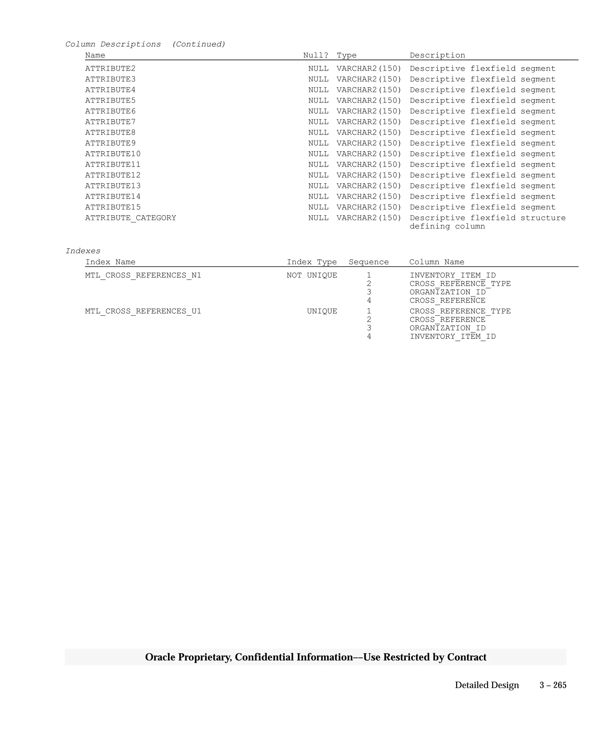 3 – 265Detailed Design
Oracle Proprietary, Confidential Information––Use Restricted by Contract
Column Descriptions (Continued)
Name Null? Type Description
ATTRIBUTE2 NULL VARCHAR2(150) Descriptive flexfield segment
ATTRIBUTE3 NULL VARCHAR2(150) Descriptive flexfield segment
ATTRIBUTE4 NULL VARCHAR2(150) Descriptive flexfield segment
ATTRIBUTE5 NULL VARCHAR2(150) Descriptive flexfield segment
ATTRIBUTE6 NULL VARCHAR2(150) Descriptive flexfield segment
ATTRIBUTE7 NULL VARCHAR2(150) Descriptive flexfield segment
ATTRIBUTE8 NULL VARCHAR2(150) Descriptive flexfield segment
ATTRIBUTE9 NULL VARCHAR2(150) Descriptive flexfield segment
ATTRIBUTE10 NULL VARCHAR2(150) Descriptive flexfield segment
ATTRIBUTE11 NULL VARCHAR2(150) Descriptive flexfield segment
ATTRIBUTE12 NULL VARCHAR2(150) Descriptive flexfield segment
ATTRIBUTE13 NULL VARCHAR2(150) Descriptive flexfield segment
ATTRIBUTE14 NULL VARCHAR2(150) Descriptive flexfield segment
ATTRIBUTE15 NULL VARCHAR2(150) Descriptive flexfield segment
ATTRIBUTE_CATEGORY NULL VARCHAR2(150) Descriptive flexfield structure
defining column
Indexes
Index Name Index Type Sequence Column Name
MTL_CROSS_REFERENCES_N1 NOT UNIQUE 1 INVENTORY_ITEM_ID
2 CROSS_REFERENCE_TYPE
3 ORGANIZATION_ID
4 CROSS_REFERENCE
MTL_CROSS_REFERENCES_U1 UNIQUE 1 CROSS_REFERENCE_TYPE
2 CROSS_REFERENCE
3 ORGANIZATION_ID
4 INVENTORY_ITEM_ID
 