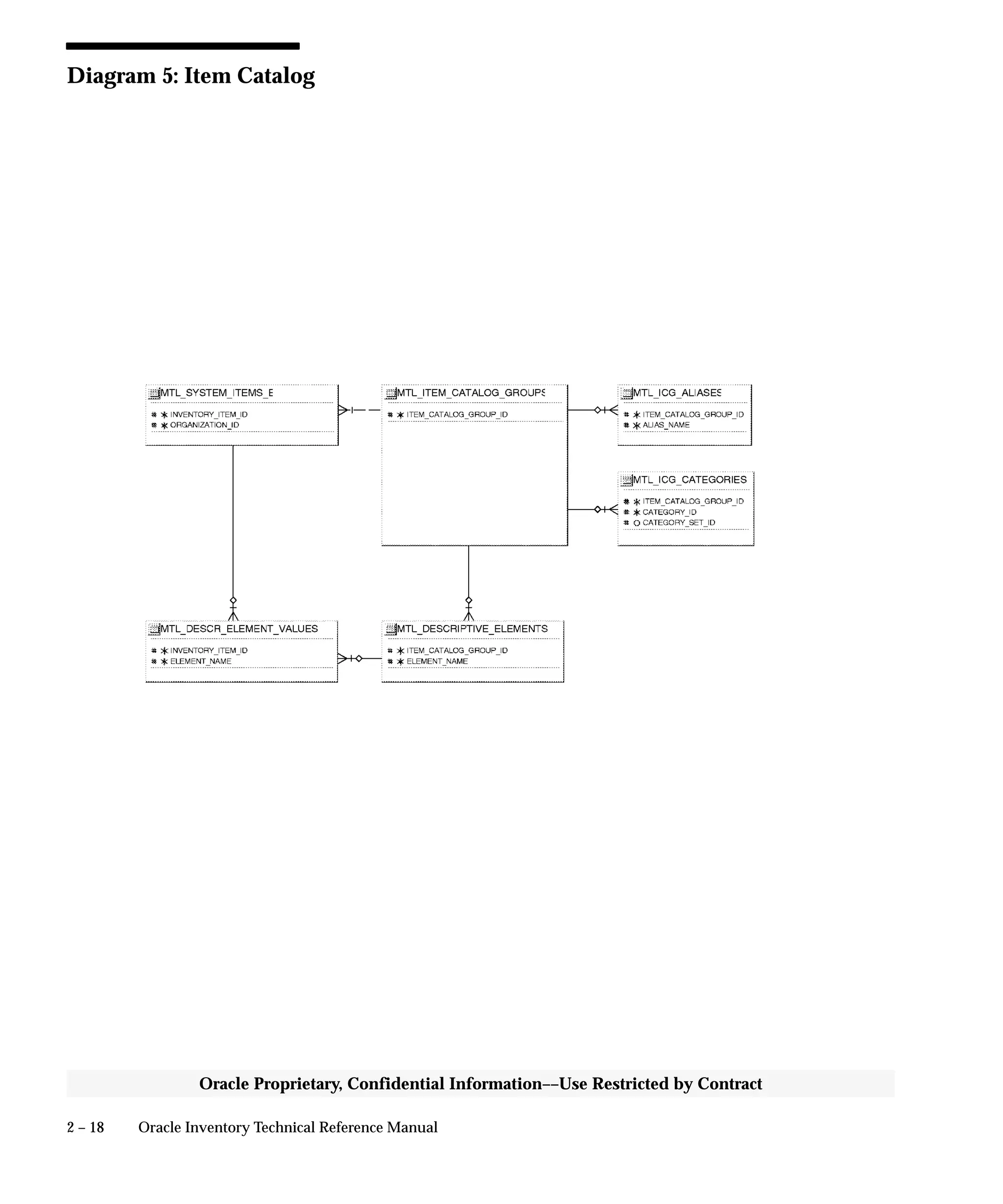 2 – 18 Oracle Inventory Technical Reference Manual
Oracle Proprietary, Confidential Information––Use Restricted by Contract
Diagram 5: Item Catalog
 