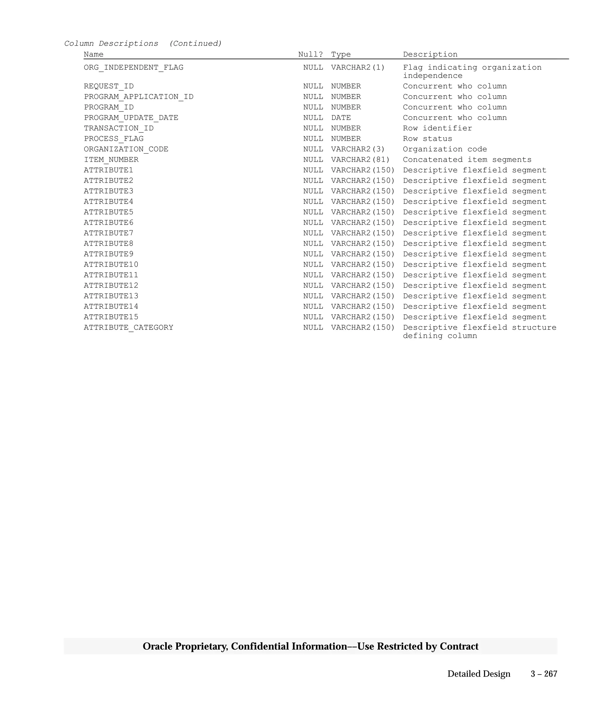 3 – 267Detailed Design
Oracle Proprietary, Confidential Information––Use Restricted by Contract
Column Descriptions (Continued)
Name Null? Type Description
ORG_INDEPENDENT_FLAG NULL VARCHAR2(1) Flag indicating organization
independence
REQUEST_ID NULL NUMBER Concurrent who column
PROGRAM_APPLICATION_ID NULL NUMBER Concurrent who column
PROGRAM_ID NULL NUMBER Concurrent who column
PROGRAM_UPDATE_DATE NULL DATE Concurrent who column
TRANSACTION_ID NULL NUMBER Row identifier
PROCESS_FLAG NULL NUMBER Row status
ORGANIZATION_CODE NULL VARCHAR2(3) Organization code
ITEM_NUMBER NULL VARCHAR2(81) Concatenated item segments
ATTRIBUTE1 NULL VARCHAR2(150) Descriptive flexfield segment
ATTRIBUTE2 NULL VARCHAR2(150) Descriptive flexfield segment
ATTRIBUTE3 NULL VARCHAR2(150) Descriptive flexfield segment
ATTRIBUTE4 NULL VARCHAR2(150) Descriptive flexfield segment
ATTRIBUTE5 NULL VARCHAR2(150) Descriptive flexfield segment
ATTRIBUTE6 NULL VARCHAR2(150) Descriptive flexfield segment
ATTRIBUTE7 NULL VARCHAR2(150) Descriptive flexfield segment
ATTRIBUTE8 NULL VARCHAR2(150) Descriptive flexfield segment
ATTRIBUTE9 NULL VARCHAR2(150) Descriptive flexfield segment
ATTRIBUTE10 NULL VARCHAR2(150) Descriptive flexfield segment
ATTRIBUTE11 NULL VARCHAR2(150) Descriptive flexfield segment
ATTRIBUTE12 NULL VARCHAR2(150) Descriptive flexfield segment
ATTRIBUTE13 NULL VARCHAR2(150) Descriptive flexfield segment
ATTRIBUTE14 NULL VARCHAR2(150) Descriptive flexfield segment
ATTRIBUTE15 NULL VARCHAR2(150) Descriptive flexfield segment
ATTRIBUTE_CATEGORY NULL VARCHAR2(150) Descriptive flexfield structure
defining column
 