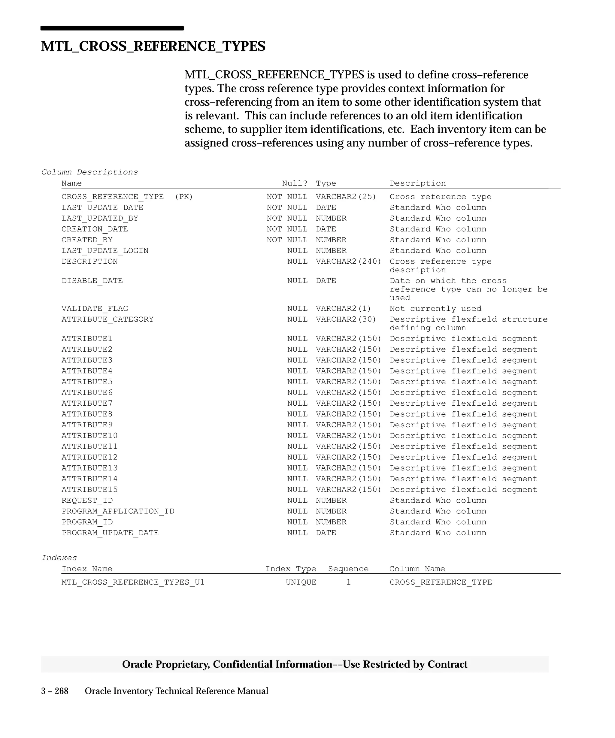 3 – 268 Oracle Inventory Technical Reference Manual
Oracle Proprietary, Confidential Information––Use Restricted by Contract
MTL_CROSS_REFERENCE_TYPES
MTL_CROSS_REFERENCE_TYPES is used to define cross–reference
types. The cross reference type provides context information for
cross–referencing from an item to some other identification system that
is relevant. This can include references to an old item identification
scheme, to supplier item identifications, etc. Each inventory item can be
assigned cross–references using any number of cross–reference types.
Column Descriptions
Name Null? Type Description
CROSS_REFERENCE_TYPE (PK) NOT NULL VARCHAR2(25) Cross reference type
LAST_UPDATE_DATE NOT NULL DATE Standard Who column
LAST_UPDATED_BY NOT NULL NUMBER Standard Who column
CREATION_DATE NOT NULL DATE Standard Who column
CREATED_BY NOT NULL NUMBER Standard Who column
LAST_UPDATE_LOGIN NULL NUMBER Standard Who column
DESCRIPTION NULL VARCHAR2(240) Cross reference type
description
DISABLE_DATE NULL DATE Date on which the cross
reference type can no longer be
used
VALIDATE_FLAG NULL VARCHAR2(1) Not currently used
ATTRIBUTE_CATEGORY NULL VARCHAR2(30) Descriptive flexfield structure
defining column
ATTRIBUTE1 NULL VARCHAR2(150) Descriptive flexfield segment
ATTRIBUTE2 NULL VARCHAR2(150) Descriptive flexfield segment
ATTRIBUTE3 NULL VARCHAR2(150) Descriptive flexfield segment
ATTRIBUTE4 NULL VARCHAR2(150) Descriptive flexfield segment
ATTRIBUTE5 NULL VARCHAR2(150) Descriptive flexfield segment
ATTRIBUTE6 NULL VARCHAR2(150) Descriptive flexfield segment
ATTRIBUTE7 NULL VARCHAR2(150) Descriptive flexfield segment
ATTRIBUTE8 NULL VARCHAR2(150) Descriptive flexfield segment
ATTRIBUTE9 NULL VARCHAR2(150) Descriptive flexfield segment
ATTRIBUTE10 NULL VARCHAR2(150) Descriptive flexfield segment
ATTRIBUTE11 NULL VARCHAR2(150) Descriptive flexfield segment
ATTRIBUTE12 NULL VARCHAR2(150) Descriptive flexfield segment
ATTRIBUTE13 NULL VARCHAR2(150) Descriptive flexfield segment
ATTRIBUTE14 NULL VARCHAR2(150) Descriptive flexfield segment
ATTRIBUTE15 NULL VARCHAR2(150) Descriptive flexfield segment
REQUEST_ID NULL NUMBER Standard Who column
PROGRAM_APPLICATION_ID NULL NUMBER Standard Who column
PROGRAM_ID NULL NUMBER Standard Who column
PROGRAM_UPDATE_DATE NULL DATE Standard Who column
Indexes
Index Name Index Type Sequence Column Name
MTL_CROSS_REFERENCE_TYPES_U1 UNIQUE 1 CROSS_REFERENCE_TYPE
 