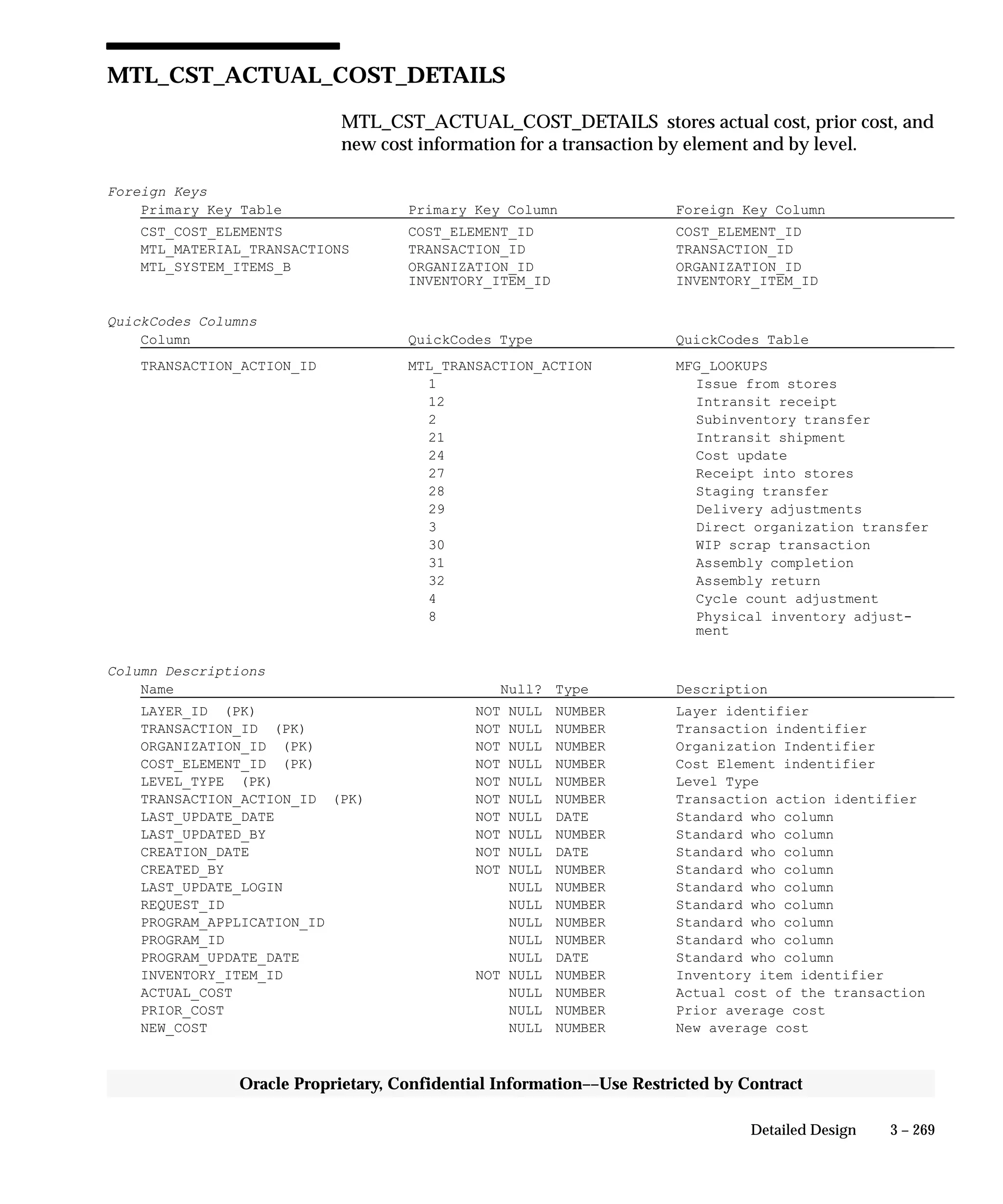 3 – 269Detailed Design
Oracle Proprietary, Confidential Information––Use Restricted by Contract
MTL_CST_ACTUAL_COST_DETAILS
MTL_CST_ACTUAL_COST_DETAILS stores actual cost, prior cost, and
new cost information for a transaction by element and by level.
Foreign Keys
Primary Key Table Primary Key Column Foreign Key Column
CST_COST_ELEMENTS COST_ELEMENT_ID COST_ELEMENT_ID
MTL_MATERIAL_TRANSACTIONS TRANSACTION_ID TRANSACTION_ID
MTL_SYSTEM_ITEMS_B ORGANIZATION_ID ORGANIZATION_ID
INVENTORY_ITEM_ID INVENTORY_ITEM_ID
QuickCodes Columns
Column QuickCodes Type QuickCodes Table
TRANSACTION_ACTION_ID MTL_TRANSACTION_ACTION MFG_LOOKUPS
1 Issue from stores
12 Intransit receipt
2 Subinventory transfer
21 Intransit shipment
24 Cost update
27 Receipt into stores
28 Staging transfer
29 Delivery adjustments
3 Direct organization transfer
30 WIP scrap transaction
31 Assembly completion
32 Assembly return
4 Cycle count adjustment
8 Physical inventory adjust-
ment
Column Descriptions
Name Null? Type Description
LAYER_ID (PK) NOT NULL NUMBER Layer identifier
TRANSACTION_ID (PK) NOT NULL NUMBER Transaction indentifier
ORGANIZATION_ID (PK) NOT NULL NUMBER Organization Indentifier
COST_ELEMENT_ID (PK) NOT NULL NUMBER Cost Element indentifier
LEVEL_TYPE (PK) NOT NULL NUMBER Level Type
TRANSACTION_ACTION_ID (PK) NOT NULL NUMBER Transaction action identifier
LAST_UPDATE_DATE NOT NULL DATE Standard who column
LAST_UPDATED_BY NOT NULL NUMBER Standard who column
CREATION_DATE NOT NULL DATE Standard who column
CREATED_BY NOT NULL NUMBER Standard who column
LAST_UPDATE_LOGIN NULL NUMBER Standard who column
REQUEST_ID NULL NUMBER Standard who column
PROGRAM_APPLICATION_ID NULL NUMBER Standard who column
PROGRAM_ID NULL NUMBER Standard who column
PROGRAM_UPDATE_DATE NULL DATE Standard who column
INVENTORY_ITEM_ID NOT NULL NUMBER Inventory item identifier
ACTUAL_COST NULL NUMBER Actual cost of the transaction
PRIOR_COST NULL NUMBER Prior average cost
NEW_COST NULL NUMBER New average cost
 