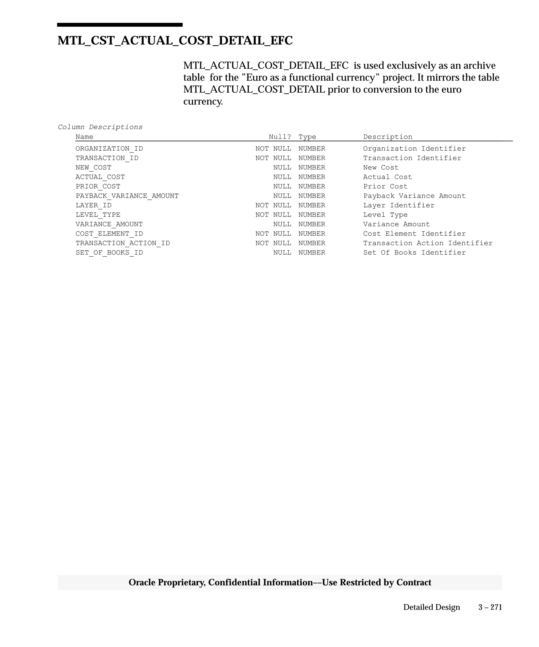 3 – 271Detailed Design
Oracle Proprietary, Confidential Information––Use Restricted by Contract
MTL_CST_ACTUAL_COST_DETAIL_EFC
MTL_ACTUAL_COST_DETAIL_EFC is used exclusively as an archive
table for the ”Euro as a functional currency” project. It mirrors the table
MTL_ACTUAL_COST_DETAIL prior to conversion to the euro
currency.
Column Descriptions
Name Null? Type Description
ORGANIZATION_ID NOT NULL NUMBER Organization Identifier
TRANSACTION_ID NOT NULL NUMBER Transaction Identifier
NEW_COST NULL NUMBER New Cost
ACTUAL_COST NULL NUMBER Actual Cost
PRIOR_COST NULL NUMBER Prior Cost
PAYBACK_VARIANCE_AMOUNT NULL NUMBER Payback Variance Amount
LAYER_ID NOT NULL NUMBER Layer Identifier
LEVEL_TYPE NOT NULL NUMBER Level Type
VARIANCE_AMOUNT NULL NUMBER Variance Amount
COST_ELEMENT_ID NOT NULL NUMBER Cost Element Identifier
TRANSACTION_ACTION_ID NOT NULL NUMBER Transaction Action Identifier
SET_OF_BOOKS_ID NULL NUMBER Set Of Books Identifier
 