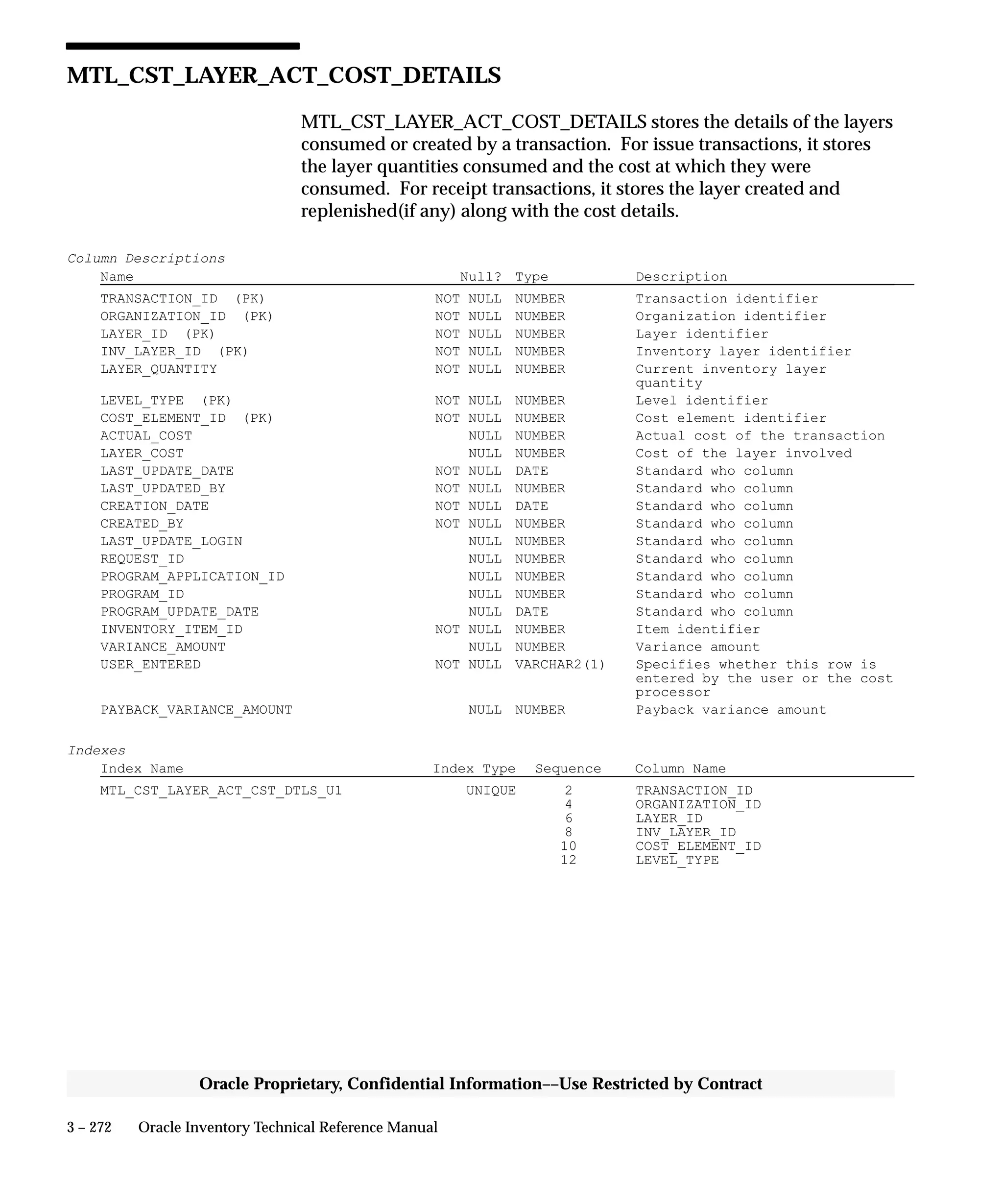 3 – 272 Oracle Inventory Technical Reference Manual
Oracle Proprietary, Confidential Information––Use Restricted by Contract
MTL_CST_LAYER_ACT_COST_DETAILS
MTL_CST_LAYER_ACT_COST_DETAILS stores the details of the layers
consumed or created by a transaction. For issue transactions, it stores
the layer quantities consumed and the cost at which they were
consumed. For receipt transactions, it stores the layer created and
replenished(if any) along with the cost details.
Column Descriptions
Name Null? Type Description
TRANSACTION_ID (PK) NOT NULL NUMBER Transaction identifier
ORGANIZATION_ID (PK) NOT NULL NUMBER Organization identifier
LAYER_ID (PK) NOT NULL NUMBER Layer identifier
INV_LAYER_ID (PK) NOT NULL NUMBER Inventory layer identifier
LAYER_QUANTITY NOT NULL NUMBER Current inventory layer
quantity
LEVEL_TYPE (PK) NOT NULL NUMBER Level identifier
COST_ELEMENT_ID (PK) NOT NULL NUMBER Cost element identifier
ACTUAL_COST NULL NUMBER Actual cost of the transaction
LAYER_COST NULL NUMBER Cost of the layer involved
LAST_UPDATE_DATE NOT NULL DATE Standard who column
LAST_UPDATED_BY NOT NULL NUMBER Standard who column
CREATION_DATE NOT NULL DATE Standard who column
CREATED_BY NOT NULL NUMBER Standard who column
LAST_UPDATE_LOGIN NULL NUMBER Standard who column
REQUEST_ID NULL NUMBER Standard who column
PROGRAM_APPLICATION_ID NULL NUMBER Standard who column
PROGRAM_ID NULL NUMBER Standard who column
PROGRAM_UPDATE_DATE NULL DATE Standard who column
INVENTORY_ITEM_ID NOT NULL NUMBER Item identifier
VARIANCE_AMOUNT NULL NUMBER Variance amount
USER_ENTERED NOT NULL VARCHAR2(1) Specifies whether this row is
entered by the user or the cost
processor
PAYBACK_VARIANCE_AMOUNT NULL NUMBER Payback variance amount
Indexes
Index Name Index Type Sequence Column Name
MTL_CST_LAYER_ACT_CST_DTLS_U1 UNIQUE 2 TRANSACTION_ID
4 ORGANIZATION_ID
6 LAYER_ID
8 INV_LAYER_ID
10 COST_ELEMENT_ID
12 LEVEL_TYPE
 