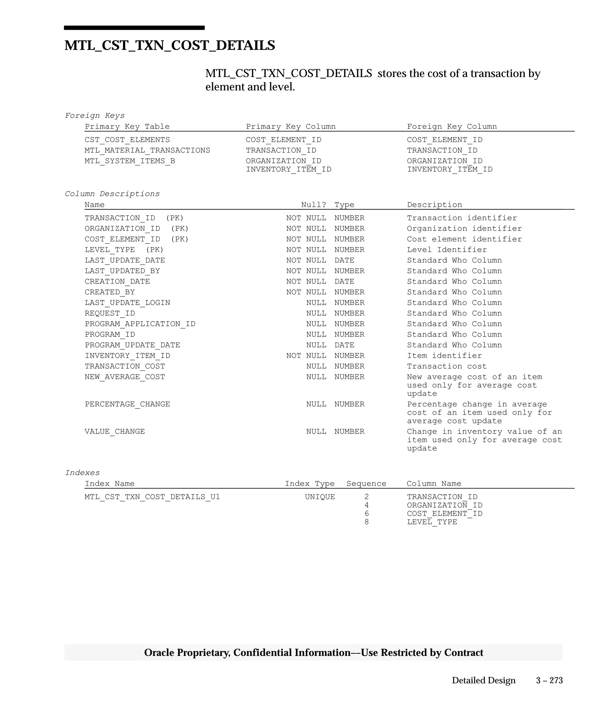 3 – 273Detailed Design
Oracle Proprietary, Confidential Information––Use Restricted by Contract
MTL_CST_TXN_COST_DETAILS
MTL_CST_TXN_COST_DETAILS stores the cost of a transaction by
element and level.
Foreign Keys
Primary Key Table Primary Key Column Foreign Key Column
CST_COST_ELEMENTS COST_ELEMENT_ID COST_ELEMENT_ID
MTL_MATERIAL_TRANSACTIONS TRANSACTION_ID TRANSACTION_ID
MTL_SYSTEM_ITEMS_B ORGANIZATION_ID ORGANIZATION_ID
INVENTORY_ITEM_ID INVENTORY_ITEM_ID
Column Descriptions
Name Null? Type Description
TRANSACTION_ID (PK) NOT NULL NUMBER Transaction identifier
ORGANIZATION_ID (PK) NOT NULL NUMBER Organization identifier
COST_ELEMENT_ID (PK) NOT NULL NUMBER Cost element identifier
LEVEL_TYPE (PK) NOT NULL NUMBER Level Identifier
LAST_UPDATE_DATE NOT NULL DATE Standard Who Column
LAST_UPDATED_BY NOT NULL NUMBER Standard Who Column
CREATION_DATE NOT NULL DATE Standard Who Column
CREATED_BY NOT NULL NUMBER Standard Who Column
LAST_UPDATE_LOGIN NULL NUMBER Standard Who Column
REQUEST_ID NULL NUMBER Standard Who Column
PROGRAM_APPLICATION_ID NULL NUMBER Standard Who Column
PROGRAM_ID NULL NUMBER Standard Who Column
PROGRAM_UPDATE_DATE NULL DATE Standard Who Column
INVENTORY_ITEM_ID NOT NULL NUMBER Item identifier
TRANSACTION_COST NULL NUMBER Transaction cost
NEW_AVERAGE_COST NULL NUMBER New average cost of an item
used only for average cost
update
PERCENTAGE_CHANGE NULL NUMBER Percentage change in average
cost of an item used only for
average cost update
VALUE_CHANGE NULL NUMBER Change in inventory value of an
item used only for average cost
update
Indexes
Index Name Index Type Sequence Column Name
MTL_CST_TXN_COST_DETAILS_U1 UNIQUE 2 TRANSACTION_ID
4 ORGANIZATION_ID
6 COST_ELEMENT_ID
8 LEVEL_TYPE
 