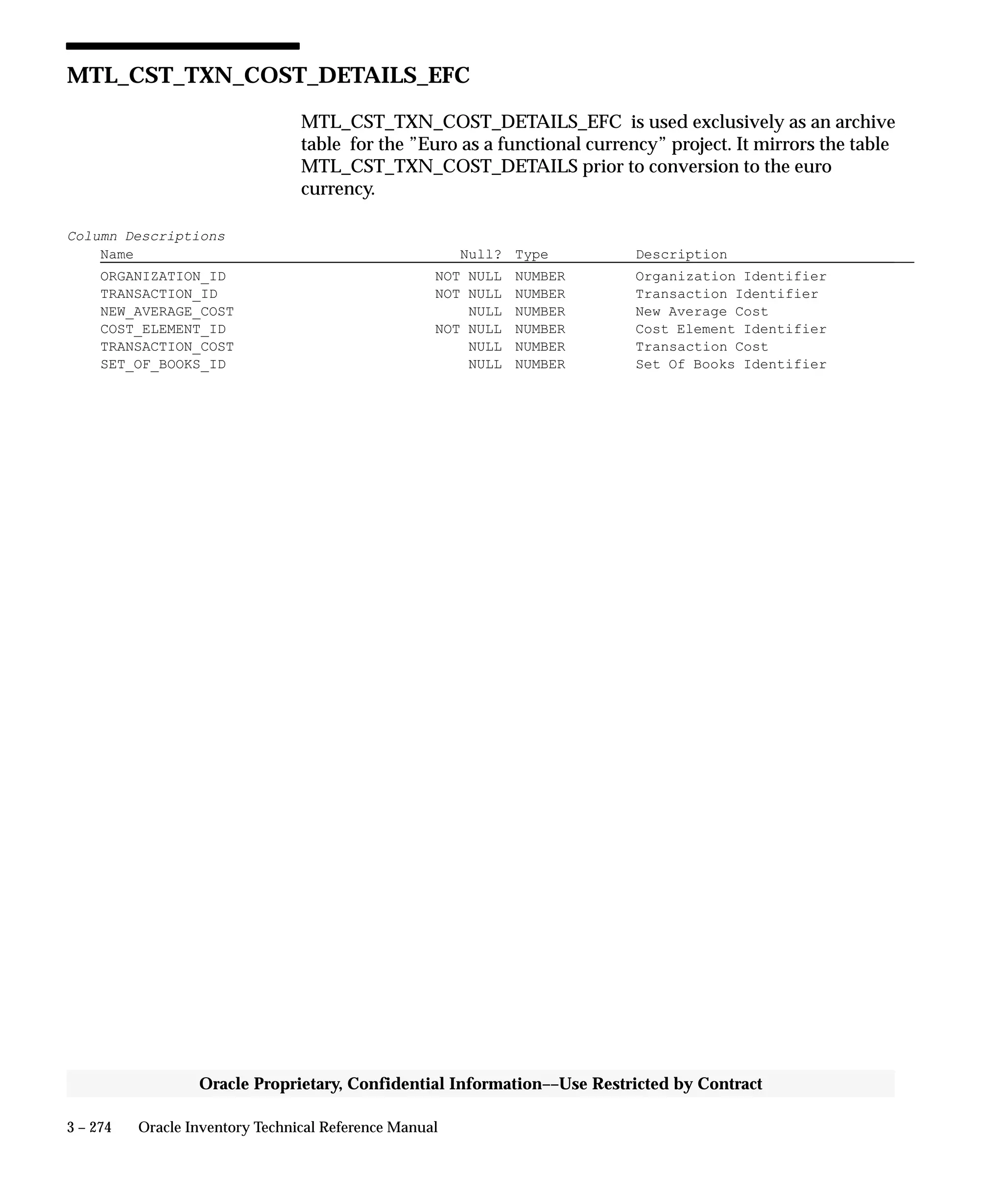 3 – 274 Oracle Inventory Technical Reference Manual
Oracle Proprietary, Confidential Information––Use Restricted by Contract
MTL_CST_TXN_COST_DETAILS_EFC
MTL_CST_TXN_COST_DETAILS_EFC is used exclusively as an archive
table for the ”Euro as a functional currency” project. It mirrors the table
MTL_CST_TXN_COST_DETAILS prior to conversion to the euro
currency.
Column Descriptions
Name Null? Type Description
ORGANIZATION_ID NOT NULL NUMBER Organization Identifier
TRANSACTION_ID NOT NULL NUMBER Transaction Identifier
NEW_AVERAGE_COST NULL NUMBER New Average Cost
COST_ELEMENT_ID NOT NULL NUMBER Cost Element Identifier
TRANSACTION_COST NULL NUMBER Transaction Cost
SET_OF_BOOKS_ID NULL NUMBER Set Of Books Identifier
 