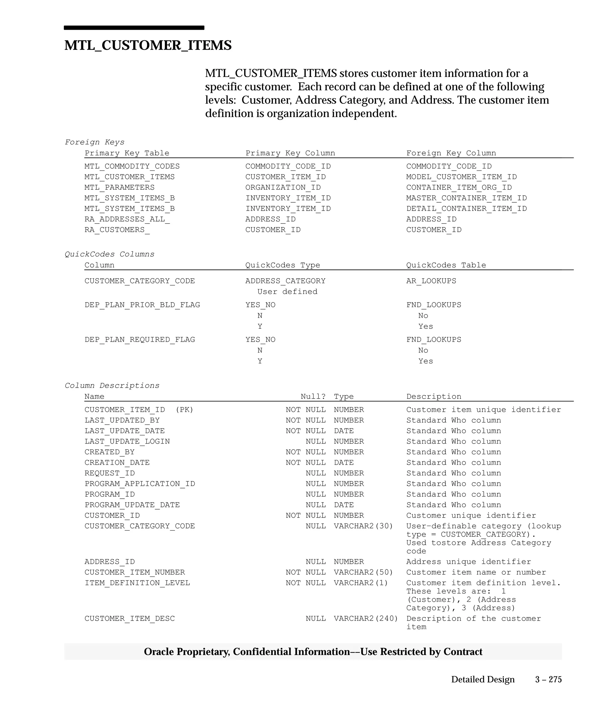 3 – 275Detailed Design
Oracle Proprietary, Confidential Information––Use Restricted by Contract
MTL_CUSTOMER_ITEMS
MTL_CUSTOMER_ITEMS stores customer item information for a
specific customer. Each record can be defined at one of the following
levels: Customer, Address Category, and Address. The customer item
definition is organization independent.
Foreign Keys
Primary Key Table Primary Key Column Foreign Key Column
MTL_COMMODITY_CODES COMMODITY_CODE_ID COMMODITY_CODE_ID
MTL_CUSTOMER_ITEMS CUSTOMER_ITEM_ID MODEL_CUSTOMER_ITEM_ID
MTL_PARAMETERS ORGANIZATION_ID CONTAINER_ITEM_ORG_ID
MTL_SYSTEM_ITEMS_B INVENTORY_ITEM_ID MASTER_CONTAINER_ITEM_ID
MTL_SYSTEM_ITEMS_B INVENTORY_ITEM_ID DETAIL_CONTAINER_ITEM_ID
RA_ADDRESSES_ALL_ ADDRESS_ID ADDRESS_ID
RA_CUSTOMERS_ CUSTOMER_ID CUSTOMER_ID
QuickCodes Columns
Column QuickCodes Type QuickCodes Table
CUSTOMER_CATEGORY_CODE ADDRESS_CATEGORY AR_LOOKUPS
User defined
DEP_PLAN_PRIOR_BLD_FLAG YES_NO FND_LOOKUPS
N No
Y Yes
DEP_PLAN_REQUIRED_FLAG YES_NO FND_LOOKUPS
N No
Y Yes
Column Descriptions
Name Null? Type Description
CUSTOMER_ITEM_ID (PK) NOT NULL NUMBER Customer item unique identifier
LAST_UPDATED_BY NOT NULL NUMBER Standard Who column
LAST_UPDATE_DATE NOT NULL DATE Standard Who column
LAST_UPDATE_LOGIN NULL NUMBER Standard Who column
CREATED_BY NOT NULL NUMBER Standard Who column
CREATION_DATE NOT NULL DATE Standard Who column
REQUEST_ID NULL NUMBER Standard Who column
PROGRAM_APPLICATION_ID NULL NUMBER Standard Who column
PROGRAM_ID NULL NUMBER Standard Who column
PROGRAM_UPDATE_DATE NULL DATE Standard Who column
CUSTOMER_ID NOT NULL NUMBER Customer unique identifier
CUSTOMER_CATEGORY_CODE NULL VARCHAR2(30) User–definable category (lookup
type = CUSTOMER_CATEGORY).
Used tostore Address Category
code
ADDRESS_ID NULL NUMBER Address unique identifier
CUSTOMER_ITEM_NUMBER NOT NULL VARCHAR2(50) Customer item name or number
ITEM_DEFINITION_LEVEL NOT NULL VARCHAR2(1) Customer item definition level.
These levels are: 1
(Customer), 2 (Address
Category), 3 (Address)
CUSTOMER_ITEM_DESC NULL VARCHAR2(240) Description of the customer
item
 