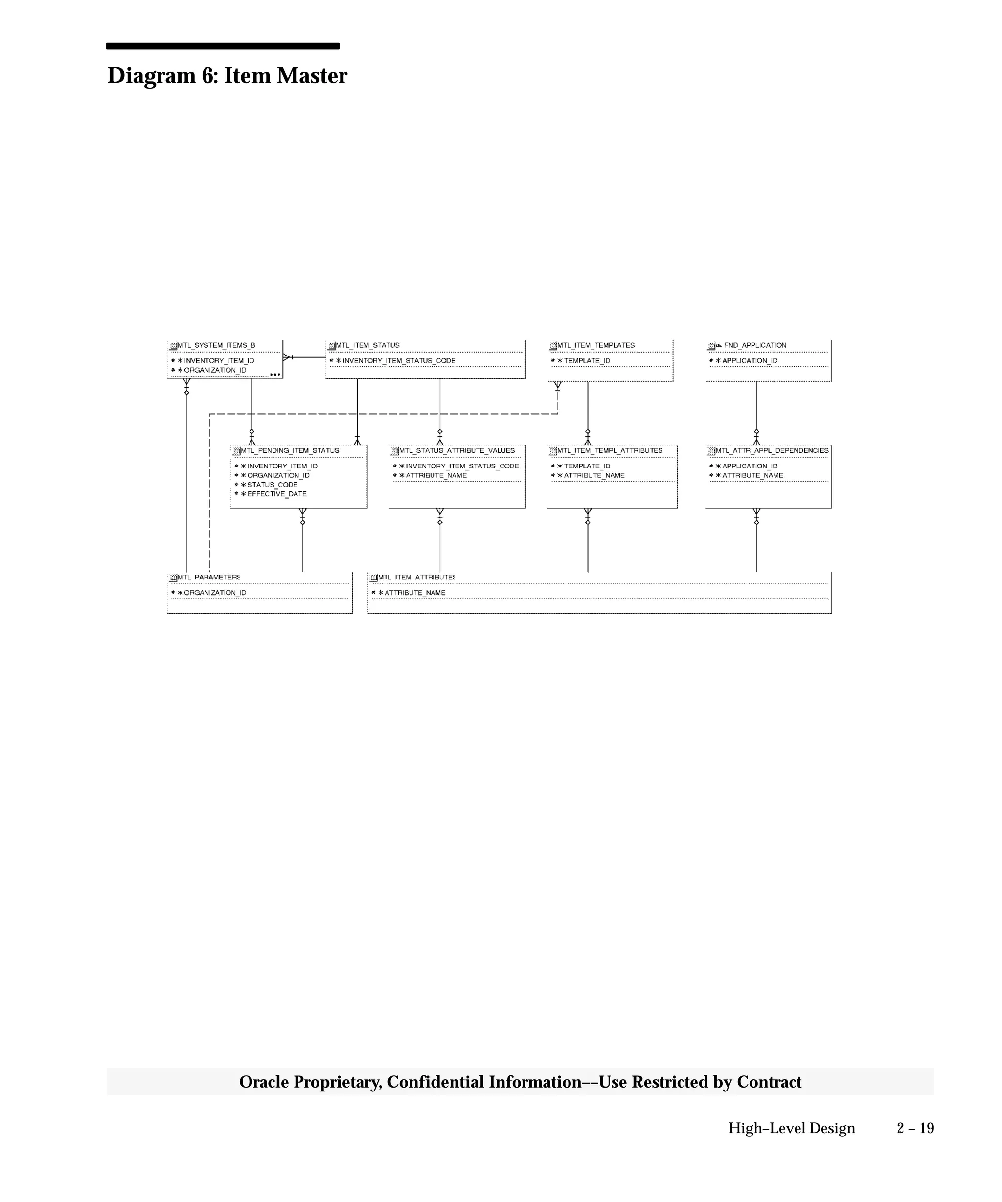 2 – 19High–Level Design
Oracle Proprietary, Confidential Information––Use Restricted by Contract
Diagram 6: Item Master
 