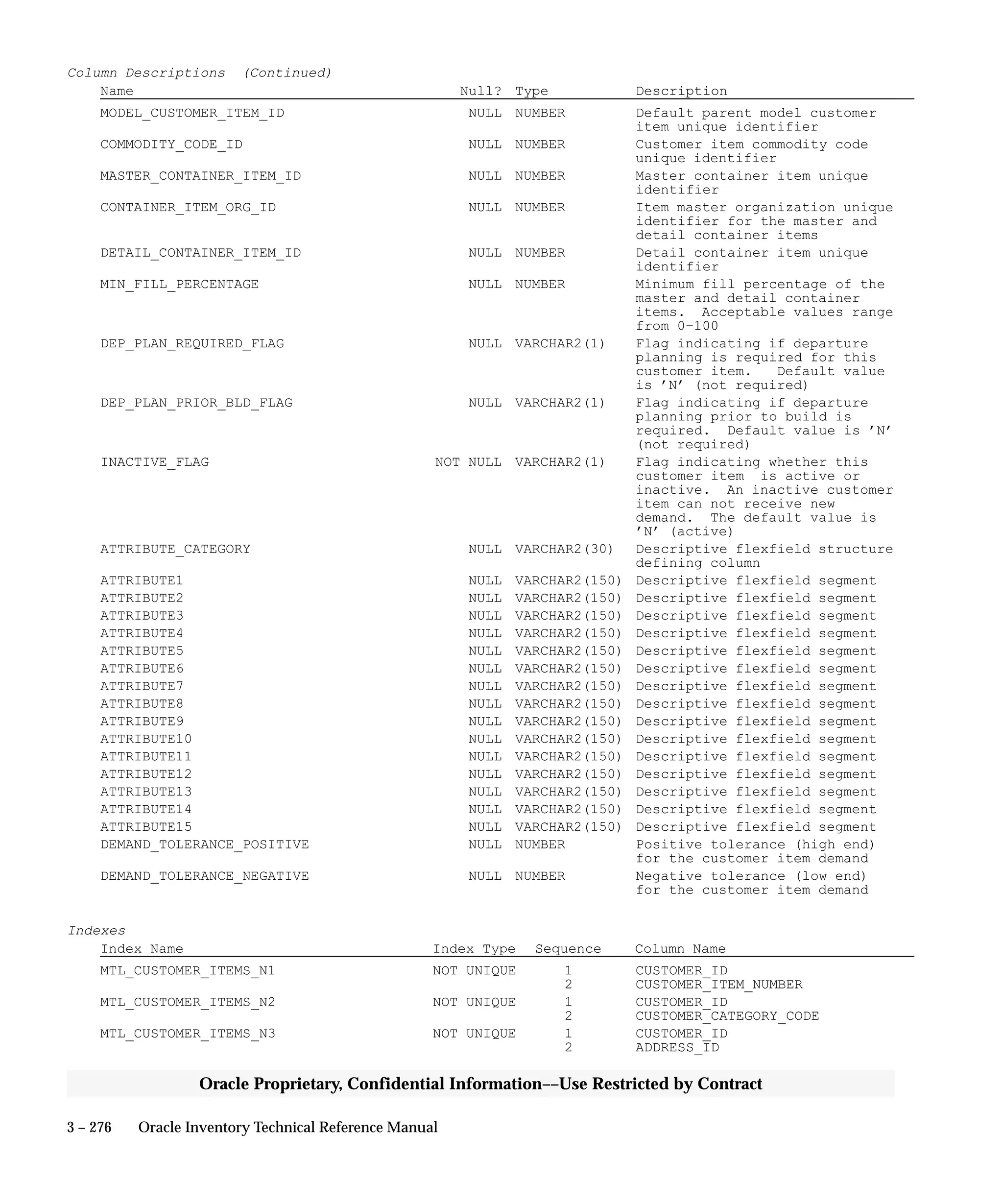 3 – 276 Oracle Inventory Technical Reference Manual
Oracle Proprietary, Confidential Information––Use Restricted by Contract
Column Descriptions (Continued)
Name Null? Type Description
MODEL_CUSTOMER_ITEM_ID NULL NUMBER Default parent model customer
item unique identifier
COMMODITY_CODE_ID NULL NUMBER Customer item commodity code
unique identifier
MASTER_CONTAINER_ITEM_ID NULL NUMBER Master container item unique
identifier
CONTAINER_ITEM_ORG_ID NULL NUMBER Item master organization unique
identifier for the master and
detail container items
DETAIL_CONTAINER_ITEM_ID NULL NUMBER Detail container item unique
identifier
MIN_FILL_PERCENTAGE NULL NUMBER Minimum fill percentage of the
master and detail container
items. Acceptable values range
from 0–100
DEP_PLAN_REQUIRED_FLAG NULL VARCHAR2(1) Flag indicating if departure
planning is required for this
customer item. Default value
is ’N’ (not required)
DEP_PLAN_PRIOR_BLD_FLAG NULL VARCHAR2(1) Flag indicating if departure
planning prior to build is
required. Default value is ’N’
(not required)
INACTIVE_FLAG NOT NULL VARCHAR2(1) Flag indicating whether this
customer item is active or
inactive. An inactive customer
item can not receive new
demand. The default value is
’N’ (active)
ATTRIBUTE_CATEGORY NULL VARCHAR2(30) Descriptive flexfield structure
defining column
ATTRIBUTE1 NULL VARCHAR2(150) Descriptive flexfield segment
ATTRIBUTE2 NULL VARCHAR2(150) Descriptive flexfield segment
ATTRIBUTE3 NULL VARCHAR2(150) Descriptive flexfield segment
ATTRIBUTE4 NULL VARCHAR2(150) Descriptive flexfield segment
ATTRIBUTE5 NULL VARCHAR2(150) Descriptive flexfield segment
ATTRIBUTE6 NULL VARCHAR2(150) Descriptive flexfield segment
ATTRIBUTE7 NULL VARCHAR2(150) Descriptive flexfield segment
ATTRIBUTE8 NULL VARCHAR2(150) Descriptive flexfield segment
ATTRIBUTE9 NULL VARCHAR2(150) Descriptive flexfield segment
ATTRIBUTE10 NULL VARCHAR2(150) Descriptive flexfield segment
ATTRIBUTE11 NULL VARCHAR2(150) Descriptive flexfield segment
ATTRIBUTE12 NULL VARCHAR2(150) Descriptive flexfield segment
ATTRIBUTE13 NULL VARCHAR2(150) Descriptive flexfield segment
ATTRIBUTE14 NULL VARCHAR2(150) Descriptive flexfield segment
ATTRIBUTE15 NULL VARCHAR2(150) Descriptive flexfield segment
DEMAND_TOLERANCE_POSITIVE NULL NUMBER Positive tolerance (high end)
for the customer item demand
DEMAND_TOLERANCE_NEGATIVE NULL NUMBER Negative tolerance (low end)
for the customer item demand
Indexes
Index Name Index Type Sequence Column Name
MTL_CUSTOMER_ITEMS_N1 NOT UNIQUE 1 CUSTOMER_ID
2 CUSTOMER_ITEM_NUMBER
MTL_CUSTOMER_ITEMS_N2 NOT UNIQUE 1 CUSTOMER_ID
2 CUSTOMER_CATEGORY_CODE
MTL_CUSTOMER_ITEMS_N3 NOT UNIQUE 1 CUSTOMER_ID
2 ADDRESS_ID
 