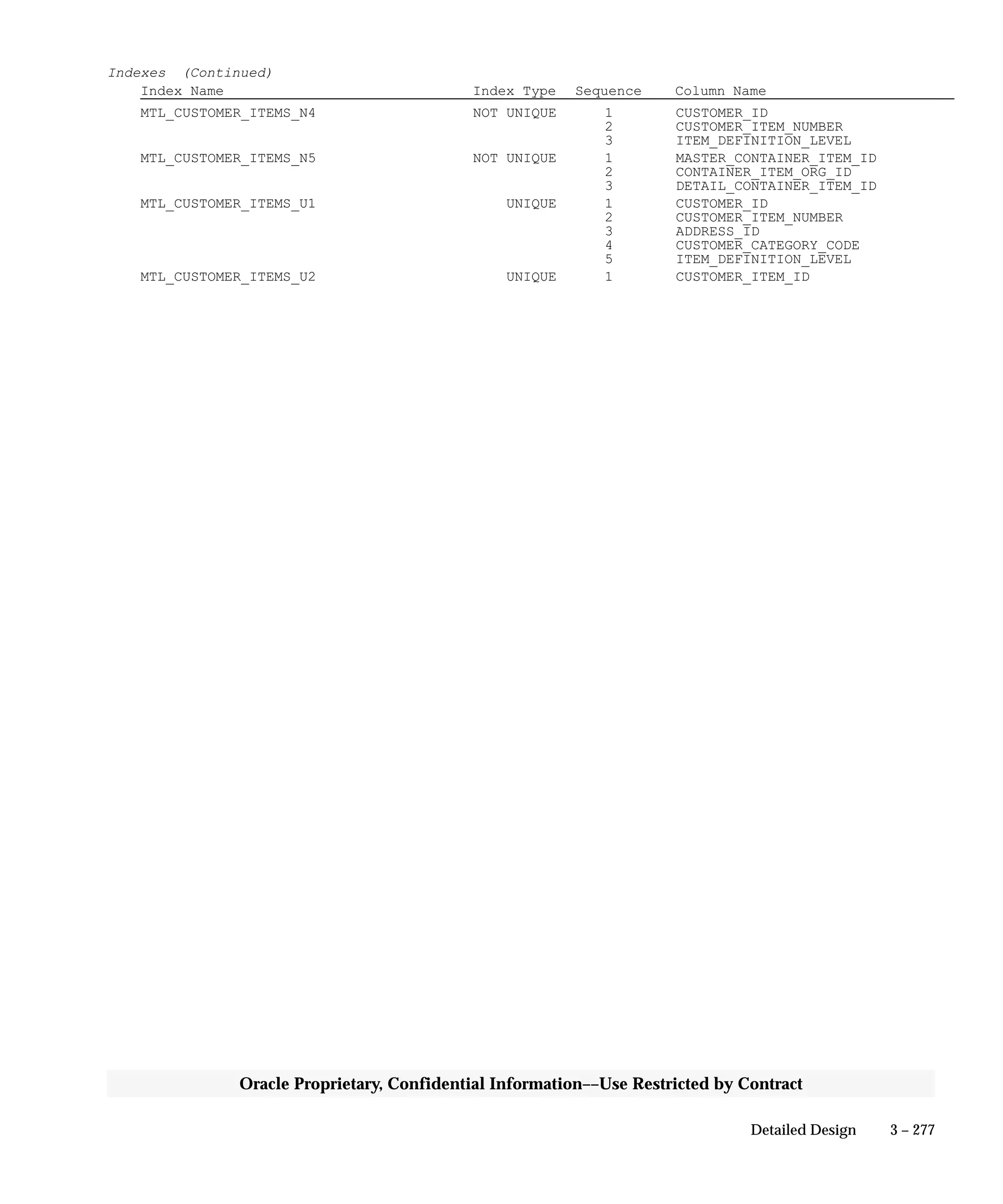 3 – 277Detailed Design
Oracle Proprietary, Confidential Information––Use Restricted by Contract
Indexes (Continued)
Index Name Index Type Sequence Column Name
MTL_CUSTOMER_ITEMS_N4 NOT UNIQUE 1 CUSTOMER_ID
2 CUSTOMER_ITEM_NUMBER
3 ITEM_DEFINITION_LEVEL
MTL_CUSTOMER_ITEMS_N5 NOT UNIQUE 1 MASTER_CONTAINER_ITEM_ID
2 CONTAINER_ITEM_ORG_ID
3 DETAIL_CONTAINER_ITEM_ID
MTL_CUSTOMER_ITEMS_U1 UNIQUE 1 CUSTOMER_ID
2 CUSTOMER_ITEM_NUMBER
3 ADDRESS_ID
4 CUSTOMER_CATEGORY_CODE
5 ITEM_DEFINITION_LEVEL
MTL_CUSTOMER_ITEMS_U2 UNIQUE 1 CUSTOMER_ITEM_ID
 