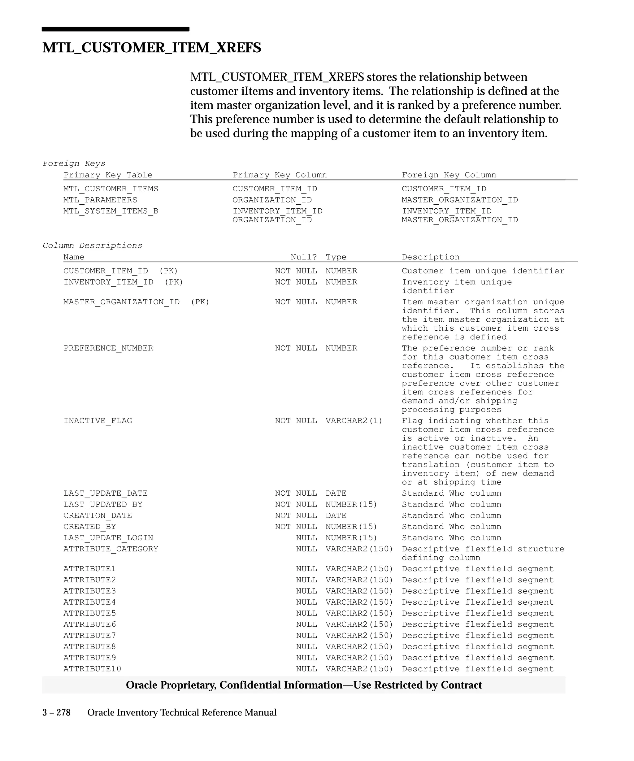 3 – 278 Oracle Inventory Technical Reference Manual
Oracle Proprietary, Confidential Information––Use Restricted by Contract
MTL_CUSTOMER_ITEM_XREFS
MTL_CUSTOMER_ITEM_XREFS stores the relationship between
customer iItems and inventory items. The relationship is defined at the
item master organization level, and it is ranked by a preference number.
This preference number is used to determine the default relationship to
be used during the mapping of a customer item to an inventory item.
Foreign Keys
Primary Key Table Primary Key Column Foreign Key Column
MTL_CUSTOMER_ITEMS CUSTOMER_ITEM_ID CUSTOMER_ITEM_ID
MTL_PARAMETERS ORGANIZATION_ID MASTER_ORGANIZATION_ID
MTL_SYSTEM_ITEMS_B INVENTORY_ITEM_ID INVENTORY_ITEM_ID
ORGANIZATION_ID MASTER_ORGANIZATION_ID
Column Descriptions
Name Null? Type Description
CUSTOMER_ITEM_ID (PK) NOT NULL NUMBER Customer item unique identifier
INVENTORY_ITEM_ID (PK) NOT NULL NUMBER Inventory item unique
identifier
MASTER_ORGANIZATION_ID (PK) NOT NULL NUMBER Item master organization unique
identifier. This column stores
the item master organization at
which this customer item cross
reference is defined
PREFERENCE_NUMBER NOT NULL NUMBER The preference number or rank
for this customer item cross
reference. It establishes the
customer item cross reference
preference over other customer
item cross references for
demand and/or shipping
processing purposes
INACTIVE_FLAG NOT NULL VARCHAR2(1) Flag indicating whether this
customer item cross reference
is active or inactive. An
inactive customer item cross
reference can notbe used for
translation (customer item to
inventory item) of new demand
or at shipping time
LAST_UPDATE_DATE NOT NULL DATE Standard Who column
LAST_UPDATED_BY NOT NULL NUMBER(15) Standard Who column
CREATION_DATE NOT NULL DATE Standard Who column
CREATED_BY NOT NULL NUMBER(15) Standard Who column
LAST_UPDATE_LOGIN NULL NUMBER(15) Standard Who column
ATTRIBUTE_CATEGORY NULL VARCHAR2(150) Descriptive flexfield structure
defining column
ATTRIBUTE1 NULL VARCHAR2(150) Descriptive flexfield segment
ATTRIBUTE2 NULL VARCHAR2(150) Descriptive flexfield segment
ATTRIBUTE3 NULL VARCHAR2(150) Descriptive flexfield segment
ATTRIBUTE4 NULL VARCHAR2(150) Descriptive flexfield segment
ATTRIBUTE5 NULL VARCHAR2(150) Descriptive flexfield segment
ATTRIBUTE6 NULL VARCHAR2(150) Descriptive flexfield segment
ATTRIBUTE7 NULL VARCHAR2(150) Descriptive flexfield segment
ATTRIBUTE8 NULL VARCHAR2(150) Descriptive flexfield segment
ATTRIBUTE9 NULL VARCHAR2(150) Descriptive flexfield segment
ATTRIBUTE10 NULL VARCHAR2(150) Descriptive flexfield segment
 