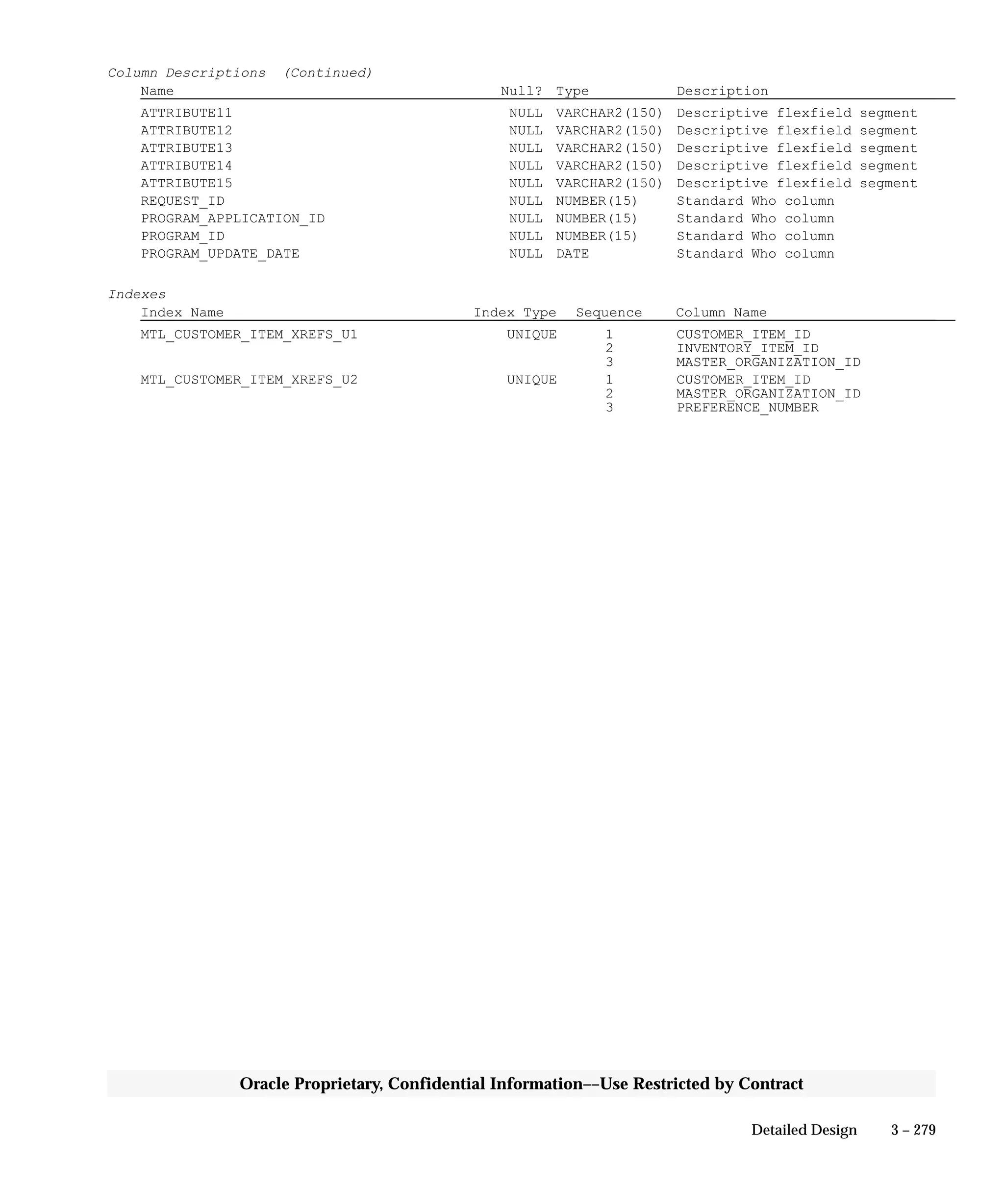 3 – 279Detailed Design
Oracle Proprietary, Confidential Information––Use Restricted by Contract
Column Descriptions (Continued)
Name Null? Type Description
ATTRIBUTE11 NULL VARCHAR2(150) Descriptive flexfield segment
ATTRIBUTE12 NULL VARCHAR2(150) Descriptive flexfield segment
ATTRIBUTE13 NULL VARCHAR2(150) Descriptive flexfield segment
ATTRIBUTE14 NULL VARCHAR2(150) Descriptive flexfield segment
ATTRIBUTE15 NULL VARCHAR2(150) Descriptive flexfield segment
REQUEST_ID NULL NUMBER(15) Standard Who column
PROGRAM_APPLICATION_ID NULL NUMBER(15) Standard Who column
PROGRAM_ID NULL NUMBER(15) Standard Who column
PROGRAM_UPDATE_DATE NULL DATE Standard Who column
Indexes
Index Name Index Type Sequence Column Name
MTL_CUSTOMER_ITEM_XREFS_U1 UNIQUE 1 CUSTOMER_ITEM_ID
2 INVENTORY_ITEM_ID
3 MASTER_ORGANIZATION_ID
MTL_CUSTOMER_ITEM_XREFS_U2 UNIQUE 1 CUSTOMER_ITEM_ID
2 MASTER_ORGANIZATION_ID
3 PREFERENCE_NUMBER
 