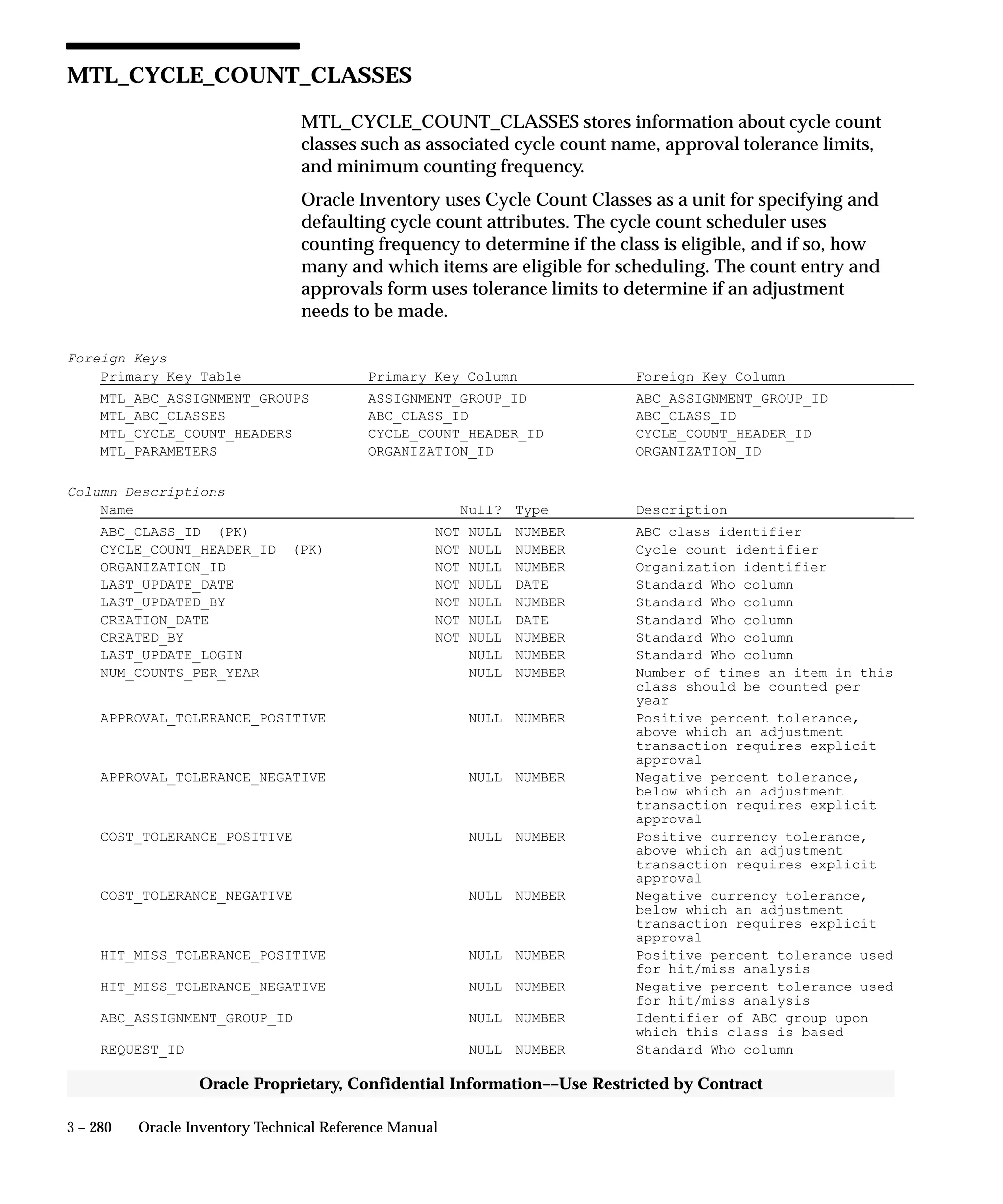 3 – 280 Oracle Inventory Technical Reference Manual
Oracle Proprietary, Confidential Information––Use Restricted by Contract
MTL_CYCLE_COUNT_CLASSES
MTL_CYCLE_COUNT_CLASSES stores information about cycle count
classes such as associated cycle count name, approval tolerance limits,
and minimum counting frequency.
Oracle Inventory uses Cycle Count Classes as a unit for specifying and
defaulting cycle count attributes. The cycle count scheduler uses
counting frequency to determine if the class is eligible, and if so, how
many and which items are eligible for scheduling. The count entry and
approvals form uses tolerance limits to determine if an adjustment
needs to be made.
Foreign Keys
Primary Key Table Primary Key Column Foreign Key Column
MTL_ABC_ASSIGNMENT_GROUPS ASSIGNMENT_GROUP_ID ABC_ASSIGNMENT_GROUP_ID
MTL_ABC_CLASSES ABC_CLASS_ID ABC_CLASS_ID
MTL_CYCLE_COUNT_HEADERS CYCLE_COUNT_HEADER_ID CYCLE_COUNT_HEADER_ID
MTL_PARAMETERS ORGANIZATION_ID ORGANIZATION_ID
Column Descriptions
Name Null? Type Description
ABC_CLASS_ID (PK) NOT NULL NUMBER ABC class identifier
CYCLE_COUNT_HEADER_ID (PK) NOT NULL NUMBER Cycle count identifier
ORGANIZATION_ID NOT NULL NUMBER Organization identifier
LAST_UPDATE_DATE NOT NULL DATE Standard Who column
LAST_UPDATED_BY NOT NULL NUMBER Standard Who column
CREATION_DATE NOT NULL DATE Standard Who column
CREATED_BY NOT NULL NUMBER Standard Who column
LAST_UPDATE_LOGIN NULL NUMBER Standard Who column
NUM_COUNTS_PER_YEAR NULL NUMBER Number of times an item in this
class should be counted per
year
APPROVAL_TOLERANCE_POSITIVE NULL NUMBER Positive percent tolerance,
above which an adjustment
transaction requires explicit
approval
APPROVAL_TOLERANCE_NEGATIVE NULL NUMBER Negative percent tolerance,
below which an adjustment
transaction requires explicit
approval
COST_TOLERANCE_POSITIVE NULL NUMBER Positive currency tolerance,
above which an adjustment
transaction requires explicit
approval
COST_TOLERANCE_NEGATIVE NULL NUMBER Negative currency tolerance,
below which an adjustment
transaction requires explicit
approval
HIT_MISS_TOLERANCE_POSITIVE NULL NUMBER Positive percent tolerance used
for hit/miss analysis
HIT_MISS_TOLERANCE_NEGATIVE NULL NUMBER Negative percent tolerance used
for hit/miss analysis
ABC_ASSIGNMENT_GROUP_ID NULL NUMBER Identifier of ABC group upon
which this class is based
REQUEST_ID NULL NUMBER Standard Who column
 