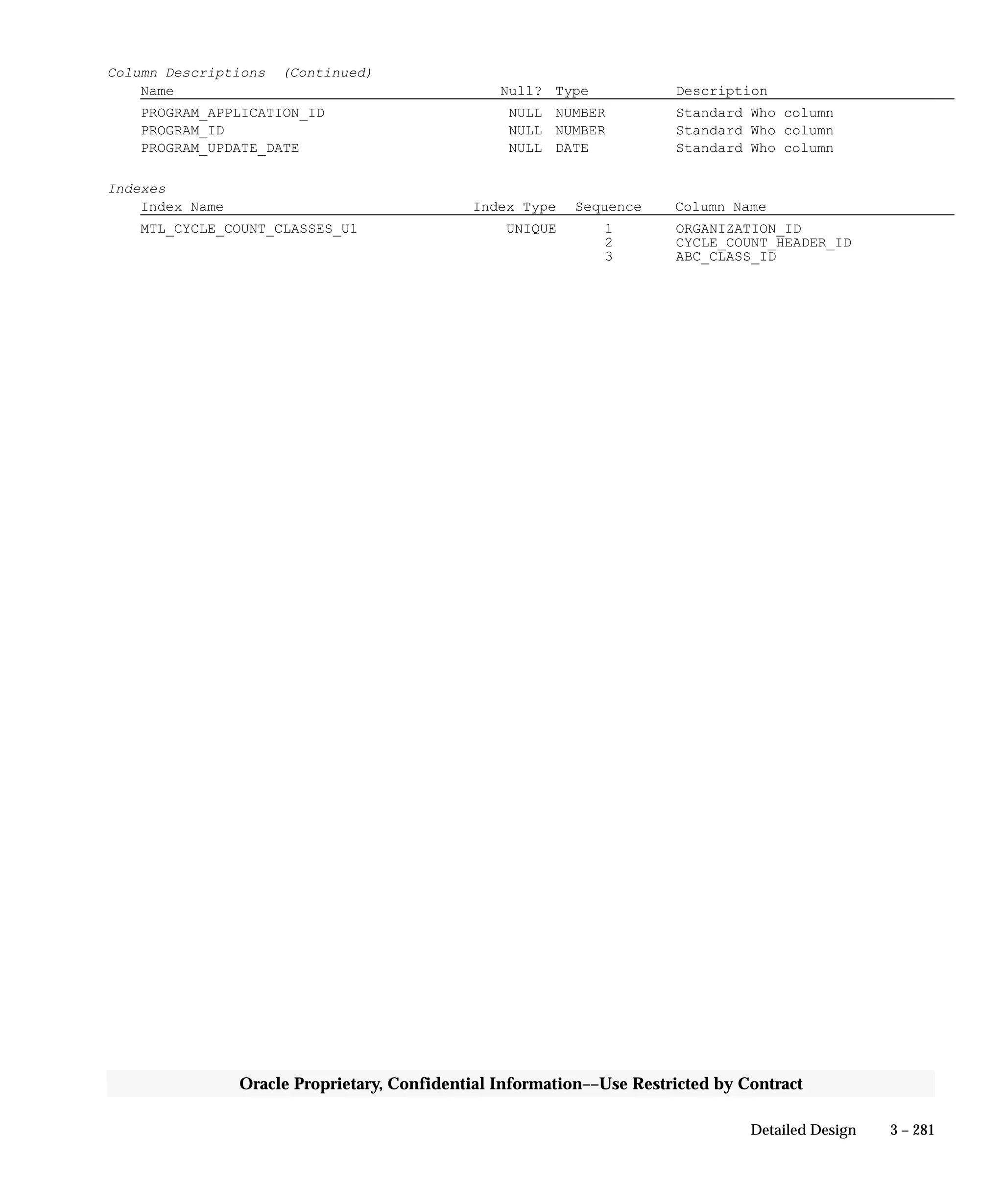 3 – 281Detailed Design
Oracle Proprietary, Confidential Information––Use Restricted by Contract
Column Descriptions (Continued)
Name Null? Type Description
PROGRAM_APPLICATION_ID NULL NUMBER Standard Who column
PROGRAM_ID NULL NUMBER Standard Who column
PROGRAM_UPDATE_DATE NULL DATE Standard Who column
Indexes
Index Name Index Type Sequence Column Name
MTL_CYCLE_COUNT_CLASSES_U1 UNIQUE 1 ORGANIZATION_ID
2 CYCLE_COUNT_HEADER_ID
3 ABC_CLASS_ID
 
