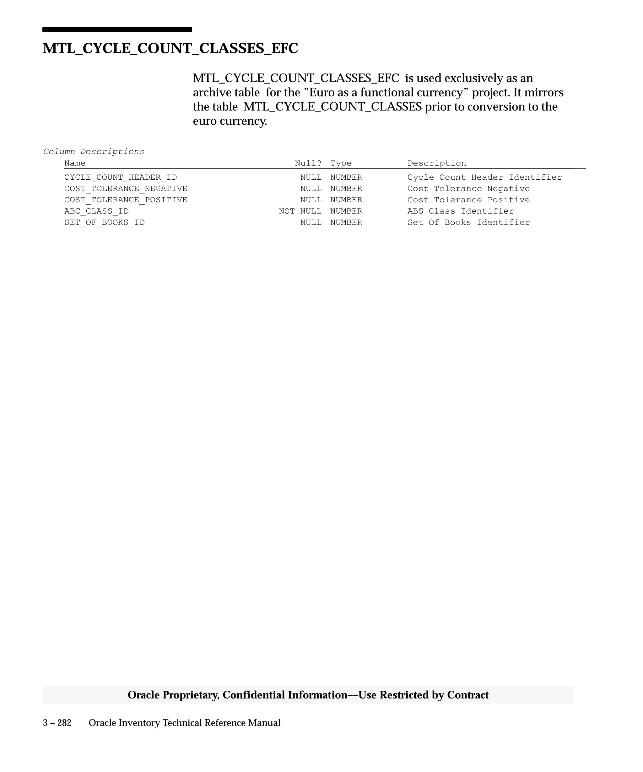 3 – 282 Oracle Inventory Technical Reference Manual
Oracle Proprietary, Confidential Information––Use Restricted by Contract
MTL_CYCLE_COUNT_CLASSES_EFC
MTL_CYCLE_COUNT_CLASSES_EFC is used exclusively as an
archive table for the ”Euro as a functional currency” project. It mirrors
the table MTL_CYCLE_COUNT_CLASSES prior to conversion to the
euro currency.
Column Descriptions
Name Null? Type Description
CYCLE_COUNT_HEADER_ID NULL NUMBER Cycle Count Header Identifier
COST_TOLERANCE_NEGATIVE NULL NUMBER Cost Tolerance Negative
COST_TOLERANCE_POSITIVE NULL NUMBER Cost Tolerance Positive
ABC_CLASS_ID NOT NULL NUMBER ABS Class Identifier
SET_OF_BOOKS_ID NULL NUMBER Set Of Books Identifier
 