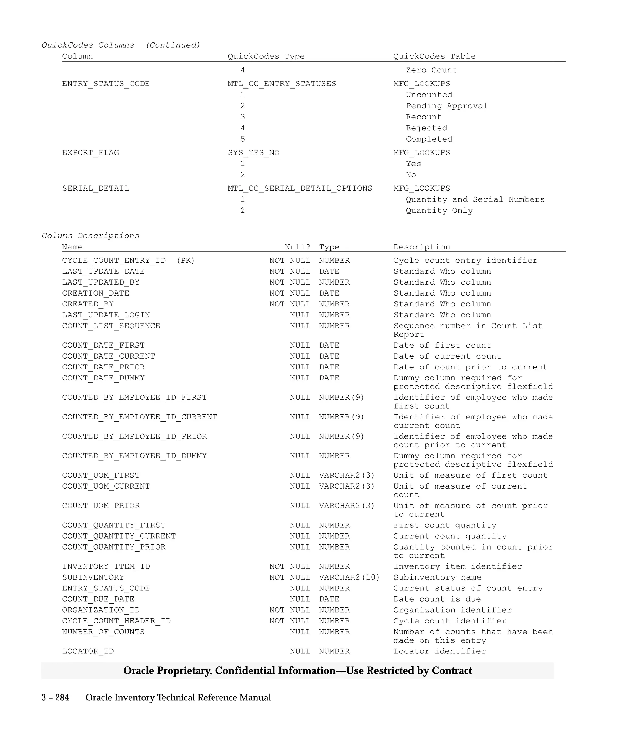 3 – 284 Oracle Inventory Technical Reference Manual
Oracle Proprietary, Confidential Information––Use Restricted by Contract
QuickCodes Columns (Continued)
Column QuickCodes Type QuickCodes Table
4 Zero Count
ENTRY_STATUS_CODE MTL_CC_ENTRY_STATUSES MFG_LOOKUPS
1 Uncounted
2 Pending Approval
3 Recount
4 Rejected
5 Completed
EXPORT_FLAG SYS_YES_NO MFG_LOOKUPS
1 Yes
2 No
SERIAL_DETAIL MTL_CC_SERIAL_DETAIL_OPTIONS MFG_LOOKUPS
1 Quantity and Serial Numbers
2 Quantity Only
Column Descriptions
Name Null? Type Description
CYCLE_COUNT_ENTRY_ID (PK) NOT NULL NUMBER Cycle count entry identifier
LAST_UPDATE_DATE NOT NULL DATE Standard Who column
LAST_UPDATED_BY NOT NULL NUMBER Standard Who column
CREATION_DATE NOT NULL DATE Standard Who column
CREATED_BY NOT NULL NUMBER Standard Who column
LAST_UPDATE_LOGIN NULL NUMBER Standard Who column
COUNT_LIST_SEQUENCE NULL NUMBER Sequence number in Count List
Report
COUNT_DATE_FIRST NULL DATE Date of first count
COUNT_DATE_CURRENT NULL DATE Date of current count
COUNT_DATE_PRIOR NULL DATE Date of count prior to current
COUNT_DATE_DUMMY NULL DATE Dummy column required for
protected descriptive flexfield
COUNTED_BY_EMPLOYEE_ID_FIRST NULL NUMBER(9) Identifier of employee who made
first count
COUNTED_BY_EMPLOYEE_ID_CURRENT NULL NUMBER(9) Identifier of employee who made
current count
COUNTED_BY_EMPLOYEE_ID_PRIOR NULL NUMBER(9) Identifier of employee who made
count prior to current
COUNTED_BY_EMPLOYEE_ID_DUMMY NULL NUMBER Dummy column required for
protected descriptive flexfield
COUNT_UOM_FIRST NULL VARCHAR2(3) Unit of measure of first count
COUNT_UOM_CURRENT NULL VARCHAR2(3) Unit of measure of current
count
COUNT_UOM_PRIOR NULL VARCHAR2(3) Unit of measure of count prior
to current
COUNT_QUANTITY_FIRST NULL NUMBER First count quantity
COUNT_QUANTITY_CURRENT NULL NUMBER Current count quantity
COUNT_QUANTITY_PRIOR NULL NUMBER Quantity counted in count prior
to current
INVENTORY_ITEM_ID NOT NULL NUMBER Inventory item identifier
SUBINVENTORY NOT NULL VARCHAR2(10) Subinventory–name
ENTRY_STATUS_CODE NULL NUMBER Current status of count entry
COUNT_DUE_DATE NULL DATE Date count is due
ORGANIZATION_ID NOT NULL NUMBER Organization identifier
CYCLE_COUNT_HEADER_ID NOT NULL NUMBER Cycle count identifier
NUMBER_OF_COUNTS NULL NUMBER Number of counts that have been
made on this entry
LOCATOR_ID NULL NUMBER Locator identifier
 