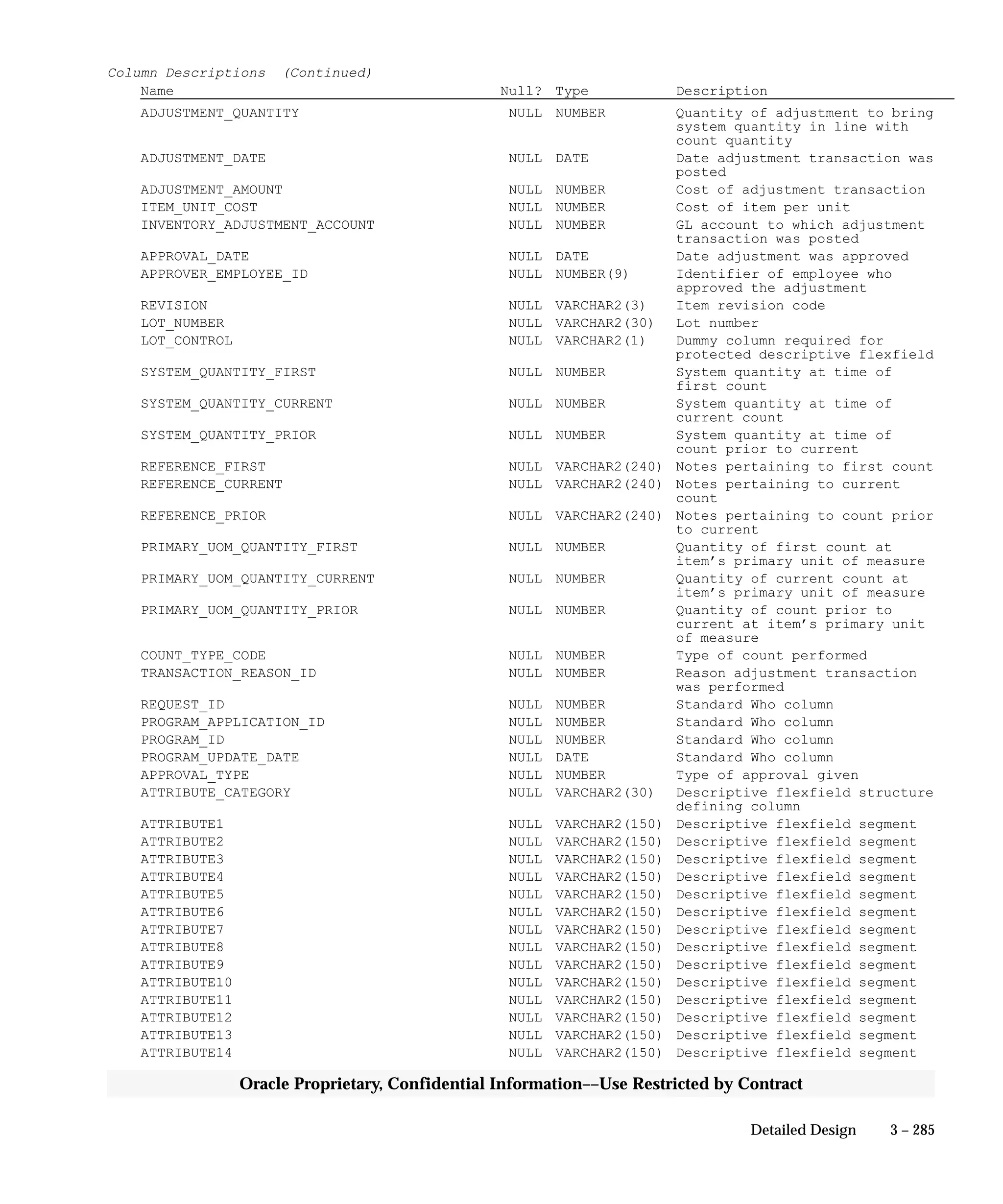 3 – 285Detailed Design
Oracle Proprietary, Confidential Information––Use Restricted by Contract
Column Descriptions (Continued)
Name Null? Type Description
ADJUSTMENT_QUANTITY NULL NUMBER Quantity of adjustment to bring
system quantity in line with
count quantity
ADJUSTMENT_DATE NULL DATE Date adjustment transaction was
posted
ADJUSTMENT_AMOUNT NULL NUMBER Cost of adjustment transaction
ITEM_UNIT_COST NULL NUMBER Cost of item per unit
INVENTORY_ADJUSTMENT_ACCOUNT NULL NUMBER GL account to which adjustment
transaction was posted
APPROVAL_DATE NULL DATE Date adjustment was approved
APPROVER_EMPLOYEE_ID NULL NUMBER(9) Identifier of employee who
approved the adjustment
REVISION NULL VARCHAR2(3) Item revision code
LOT_NUMBER NULL VARCHAR2(30) Lot number
LOT_CONTROL NULL VARCHAR2(1) Dummy column required for
protected descriptive flexfield
SYSTEM_QUANTITY_FIRST NULL NUMBER System quantity at time of
first count
SYSTEM_QUANTITY_CURRENT NULL NUMBER System quantity at time of
current count
SYSTEM_QUANTITY_PRIOR NULL NUMBER System quantity at time of
count prior to current
REFERENCE_FIRST NULL VARCHAR2(240) Notes pertaining to first count
REFERENCE_CURRENT NULL VARCHAR2(240) Notes pertaining to current
count
REFERENCE_PRIOR NULL VARCHAR2(240) Notes pertaining to count prior
to current
PRIMARY_UOM_QUANTITY_FIRST NULL NUMBER Quantity of first count at
item’s primary unit of measure
PRIMARY_UOM_QUANTITY_CURRENT NULL NUMBER Quantity of current count at
item’s primary unit of measure
PRIMARY_UOM_QUANTITY_PRIOR NULL NUMBER Quantity of count prior to
current at item’s primary unit
of measure
COUNT_TYPE_CODE NULL NUMBER Type of count performed
TRANSACTION_REASON_ID NULL NUMBER Reason adjustment transaction
was performed
REQUEST_ID NULL NUMBER Standard Who column
PROGRAM_APPLICATION_ID NULL NUMBER Standard Who column
PROGRAM_ID NULL NUMBER Standard Who column
PROGRAM_UPDATE_DATE NULL DATE Standard Who column
APPROVAL_TYPE NULL NUMBER Type of approval given
ATTRIBUTE_CATEGORY NULL VARCHAR2(30) Descriptive flexfield structure
defining column
ATTRIBUTE1 NULL VARCHAR2(150) Descriptive flexfield segment
ATTRIBUTE2 NULL VARCHAR2(150) Descriptive flexfield segment
ATTRIBUTE3 NULL VARCHAR2(150) Descriptive flexfield segment
ATTRIBUTE4 NULL VARCHAR2(150) Descriptive flexfield segment
ATTRIBUTE5 NULL VARCHAR2(150) Descriptive flexfield segment
ATTRIBUTE6 NULL VARCHAR2(150) Descriptive flexfield segment
ATTRIBUTE7 NULL VARCHAR2(150) Descriptive flexfield segment
ATTRIBUTE8 NULL VARCHAR2(150) Descriptive flexfield segment
ATTRIBUTE9 NULL VARCHAR2(150) Descriptive flexfield segment
ATTRIBUTE10 NULL VARCHAR2(150) Descriptive flexfield segment
ATTRIBUTE11 NULL VARCHAR2(150) Descriptive flexfield segment
ATTRIBUTE12 NULL VARCHAR2(150) Descriptive flexfield segment
ATTRIBUTE13 NULL VARCHAR2(150) Descriptive flexfield segment
ATTRIBUTE14 NULL VARCHAR2(150) Descriptive flexfield segment
 