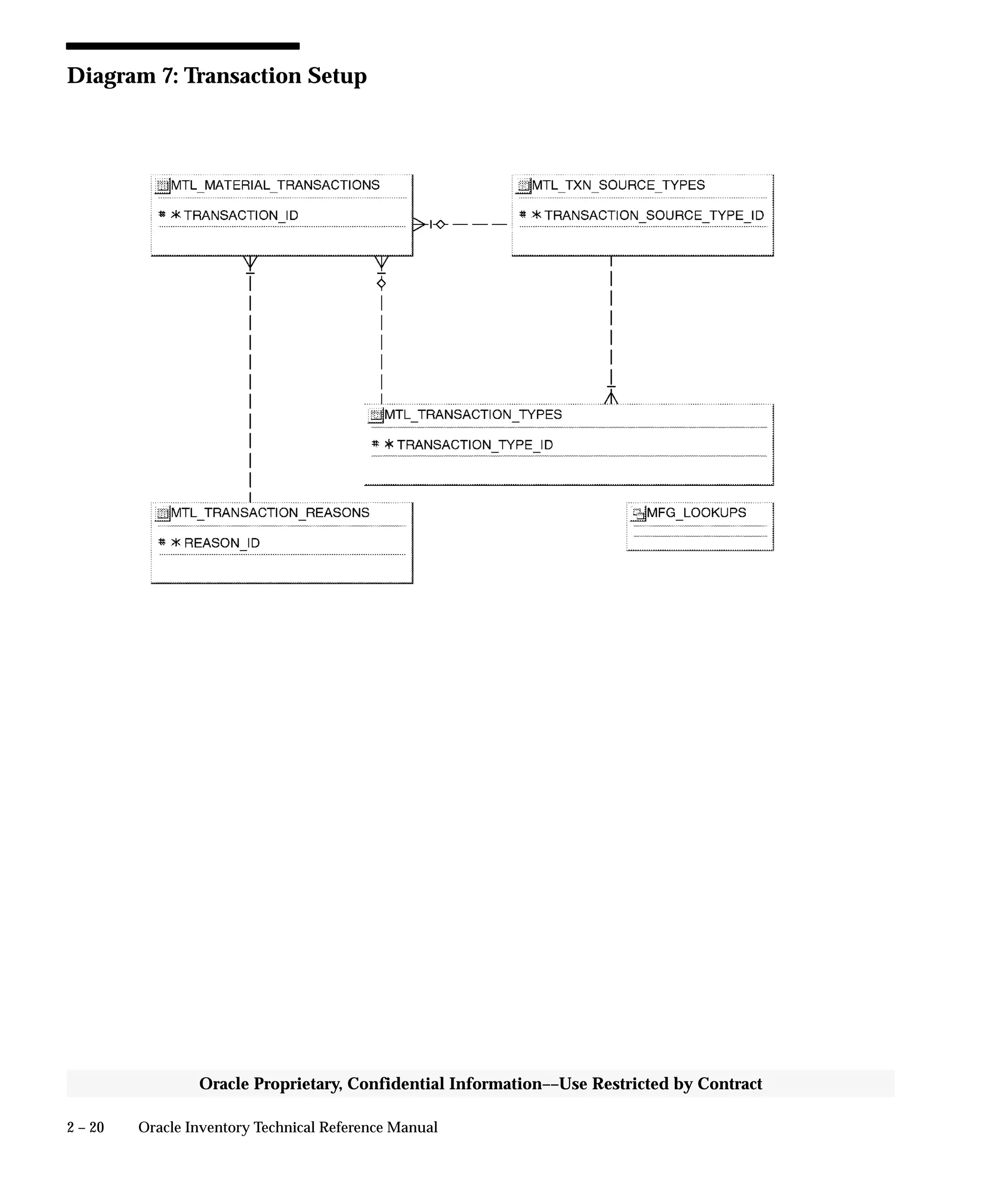 2 – 20 Oracle Inventory Technical Reference Manual
Oracle Proprietary, Confidential Information––Use Restricted by Contract
Diagram 7: Transaction Setup
 
