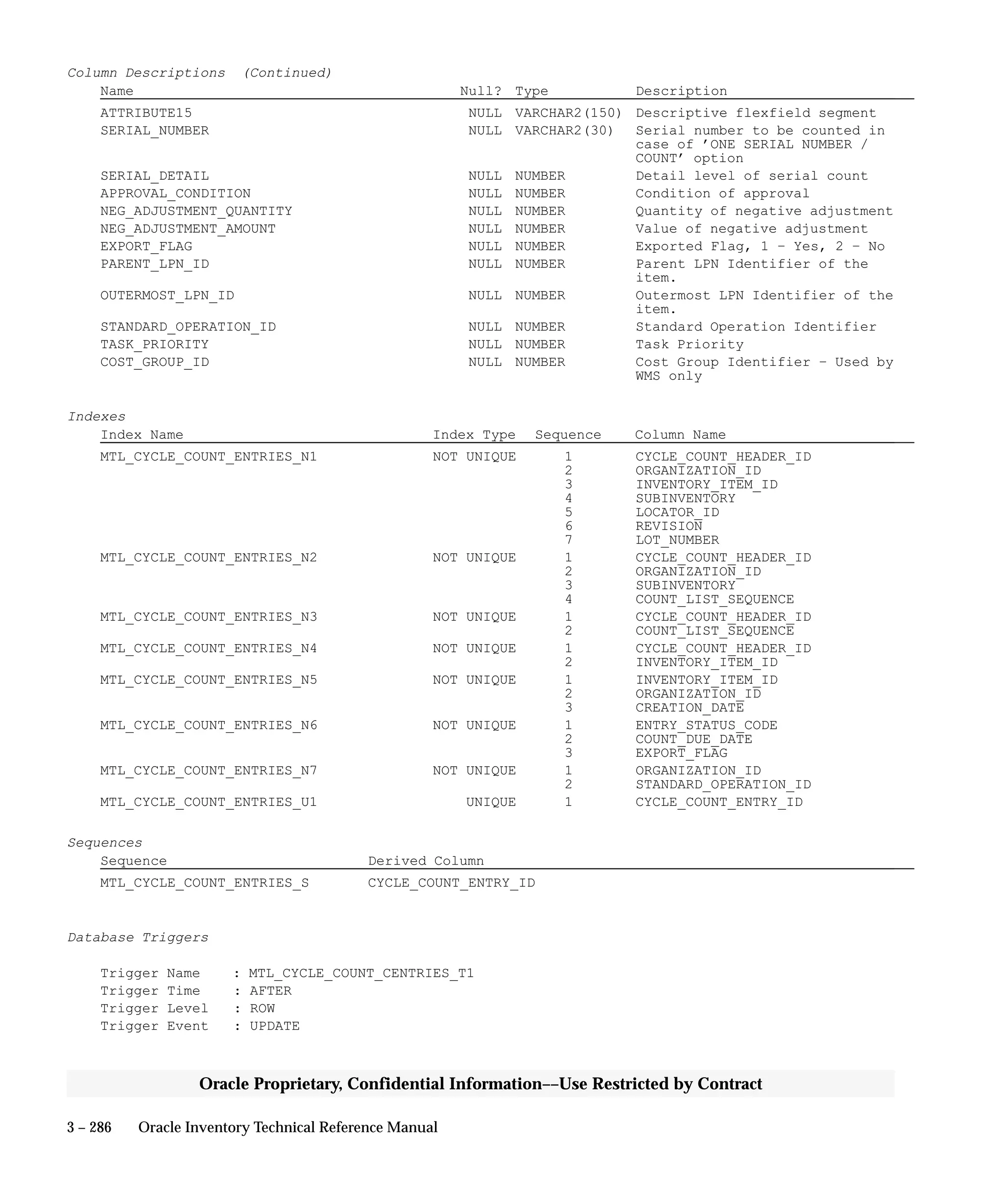 3 – 286 Oracle Inventory Technical Reference Manual
Oracle Proprietary, Confidential Information––Use Restricted by Contract
Column Descriptions (Continued)
Name Null? Type Description
ATTRIBUTE15 NULL VARCHAR2(150) Descriptive flexfield segment
SERIAL_NUMBER NULL VARCHAR2(30) Serial number to be counted in
case of ’ONE SERIAL NUMBER /
COUNT’ option
SERIAL_DETAIL NULL NUMBER Detail level of serial count
APPROVAL_CONDITION NULL NUMBER Condition of approval
NEG_ADJUSTMENT_QUANTITY NULL NUMBER Quantity of negative adjustment
NEG_ADJUSTMENT_AMOUNT NULL NUMBER Value of negative adjustment
EXPORT_FLAG NULL NUMBER Exported Flag, 1 – Yes, 2 – No
PARENT_LPN_ID NULL NUMBER Parent LPN Identifier of the
item.
OUTERMOST_LPN_ID NULL NUMBER Outermost LPN Identifier of the
item.
STANDARD_OPERATION_ID NULL NUMBER Standard Operation Identifier
TASK_PRIORITY NULL NUMBER Task Priority
COST_GROUP_ID NULL NUMBER Cost Group Identifier – Used by
WMS only
Indexes
Index Name Index Type Sequence Column Name
MTL_CYCLE_COUNT_ENTRIES_N1 NOT UNIQUE 1 CYCLE_COUNT_HEADER_ID
2 ORGANIZATION_ID
3 INVENTORY_ITEM_ID
4 SUBINVENTORY
5 LOCATOR_ID
6 REVISION
7 LOT_NUMBER
MTL_CYCLE_COUNT_ENTRIES_N2 NOT UNIQUE 1 CYCLE_COUNT_HEADER_ID
2 ORGANIZATION_ID
3 SUBINVENTORY
4 COUNT_LIST_SEQUENCE
MTL_CYCLE_COUNT_ENTRIES_N3 NOT UNIQUE 1 CYCLE_COUNT_HEADER_ID
2 COUNT_LIST_SEQUENCE
MTL_CYCLE_COUNT_ENTRIES_N4 NOT UNIQUE 1 CYCLE_COUNT_HEADER_ID
2 INVENTORY_ITEM_ID
MTL_CYCLE_COUNT_ENTRIES_N5 NOT UNIQUE 1 INVENTORY_ITEM_ID
2 ORGANIZATION_ID
3 CREATION_DATE
MTL_CYCLE_COUNT_ENTRIES_N6 NOT UNIQUE 1 ENTRY_STATUS_CODE
2 COUNT_DUE_DATE
3 EXPORT_FLAG
MTL_CYCLE_COUNT_ENTRIES_N7 NOT UNIQUE 1 ORGANIZATION_ID
2 STANDARD_OPERATION_ID
MTL_CYCLE_COUNT_ENTRIES_U1 UNIQUE 1 CYCLE_COUNT_ENTRY_ID
Sequences
Sequence Derived Column
MTL_CYCLE_COUNT_ENTRIES_S CYCLE_COUNT_ENTRY_ID
Database Triggers
Trigger Name : MTL_CYCLE_COUNT_CENTRIES_T1
Trigger Time : AFTER
Trigger Level : ROW
Trigger Event : UPDATE
 
