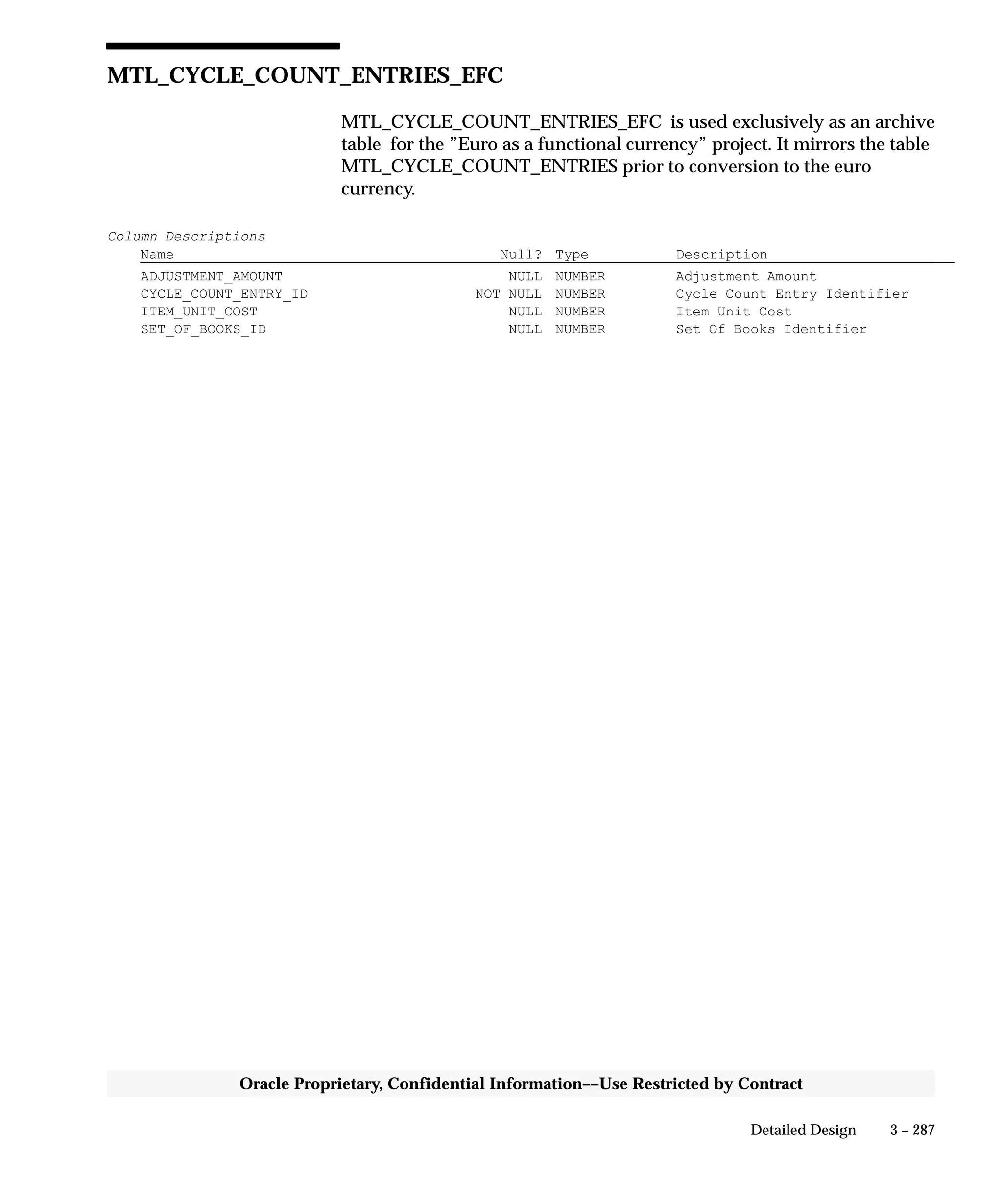 3 – 287Detailed Design
Oracle Proprietary, Confidential Information––Use Restricted by Contract
MTL_CYCLE_COUNT_ENTRIES_EFC
MTL_CYCLE_COUNT_ENTRIES_EFC is used exclusively as an archive
table for the ”Euro as a functional currency” project. It mirrors the table
MTL_CYCLE_COUNT_ENTRIES prior to conversion to the euro
currency.
Column Descriptions
Name Null? Type Description
ADJUSTMENT_AMOUNT NULL NUMBER Adjustment Amount
CYCLE_COUNT_ENTRY_ID NOT NULL NUMBER Cycle Count Entry Identifier
ITEM_UNIT_COST NULL NUMBER Item Unit Cost
SET_OF_BOOKS_ID NULL NUMBER Set Of Books Identifier
 