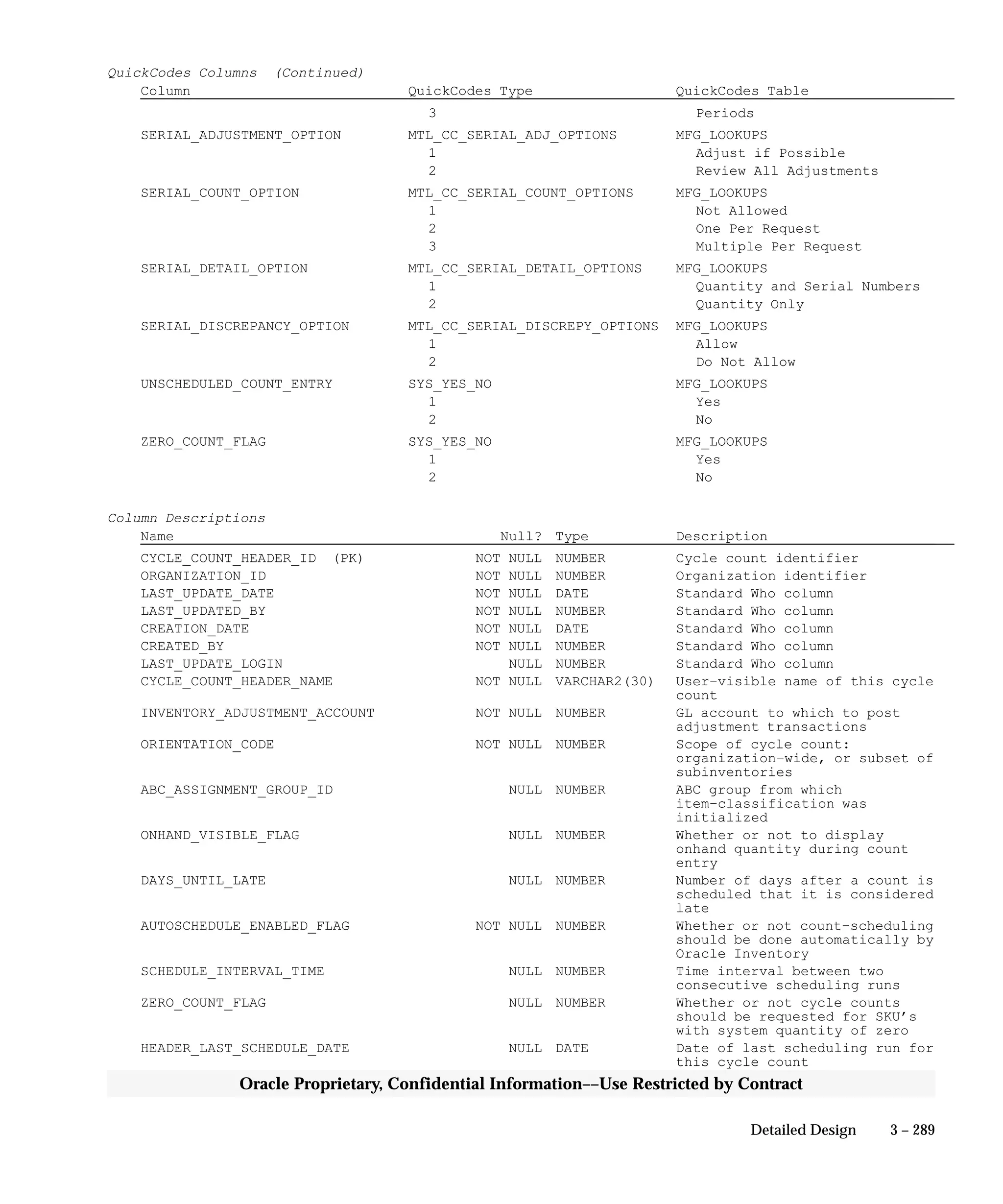 3 – 289Detailed Design
Oracle Proprietary, Confidential Information––Use Restricted by Contract
QuickCodes Columns (Continued)
Column QuickCodes Type QuickCodes Table
3 Periods
SERIAL_ADJUSTMENT_OPTION MTL_CC_SERIAL_ADJ_OPTIONS MFG_LOOKUPS
1 Adjust if Possible
2 Review All Adjustments
SERIAL_COUNT_OPTION MTL_CC_SERIAL_COUNT_OPTIONS MFG_LOOKUPS
1 Not Allowed
2 One Per Request
3 Multiple Per Request
SERIAL_DETAIL_OPTION MTL_CC_SERIAL_DETAIL_OPTIONS MFG_LOOKUPS
1 Quantity and Serial Numbers
2 Quantity Only
SERIAL_DISCREPANCY_OPTION MTL_CC_SERIAL_DISCREPY_OPTIONS MFG_LOOKUPS
1 Allow
2 Do Not Allow
UNSCHEDULED_COUNT_ENTRY SYS_YES_NO MFG_LOOKUPS
1 Yes
2 No
ZERO_COUNT_FLAG SYS_YES_NO MFG_LOOKUPS
1 Yes
2 No
Column Descriptions
Name Null? Type Description
CYCLE_COUNT_HEADER_ID (PK) NOT NULL NUMBER Cycle count identifier
ORGANIZATION_ID NOT NULL NUMBER Organization identifier
LAST_UPDATE_DATE NOT NULL DATE Standard Who column
LAST_UPDATED_BY NOT NULL NUMBER Standard Who column
CREATION_DATE NOT NULL DATE Standard Who column
CREATED_BY NOT NULL NUMBER Standard Who column
LAST_UPDATE_LOGIN NULL NUMBER Standard Who column
CYCLE_COUNT_HEADER_NAME NOT NULL VARCHAR2(30) User–visible name of this cycle
count
INVENTORY_ADJUSTMENT_ACCOUNT NOT NULL NUMBER GL account to which to post
adjustment transactions
ORIENTATION_CODE NOT NULL NUMBER Scope of cycle count:
organization–wide, or subset of
subinventories
ABC_ASSIGNMENT_GROUP_ID NULL NUMBER ABC group from which
item–classification was
initialized
ONHAND_VISIBLE_FLAG NULL NUMBER Whether or not to display
onhand quantity during count
entry
DAYS_UNTIL_LATE NULL NUMBER Number of days after a count is
scheduled that it is considered
late
AUTOSCHEDULE_ENABLED_FLAG NOT NULL NUMBER Whether or not count–scheduling
should be done automatically by
Oracle Inventory
SCHEDULE_INTERVAL_TIME NULL NUMBER Time interval between two
consecutive scheduling runs
ZERO_COUNT_FLAG NULL NUMBER Whether or not cycle counts
should be requested for SKU’s
with system quantity of zero
HEADER_LAST_SCHEDULE_DATE NULL DATE Date of last scheduling run for
this cycle count
 