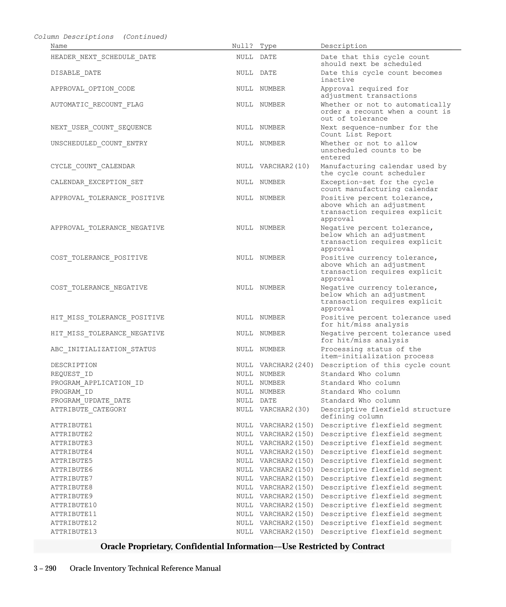 3 – 290 Oracle Inventory Technical Reference Manual
Oracle Proprietary, Confidential Information––Use Restricted by Contract
Column Descriptions (Continued)
Name Null? Type Description
HEADER_NEXT_SCHEDULE_DATE NULL DATE Date that this cycle count
should next be scheduled
DISABLE_DATE NULL DATE Date this cycle count becomes
inactive
APPROVAL_OPTION_CODE NULL NUMBER Approval required for
adjustment transactions
AUTOMATIC_RECOUNT_FLAG NULL NUMBER Whether or not to automatically
order a recount when a count is
out of tolerance
NEXT_USER_COUNT_SEQUENCE NULL NUMBER Next sequence–number for the
Count List Report
UNSCHEDULED_COUNT_ENTRY NULL NUMBER Whether or not to allow
unscheduled counts to be
entered
CYCLE_COUNT_CALENDAR NULL VARCHAR2(10) Manufacturing calendar used by
the cycle count scheduler
CALENDAR_EXCEPTION_SET NULL NUMBER Exception–set for the cycle
count manufacturing calendar
APPROVAL_TOLERANCE_POSITIVE NULL NUMBER Positive percent tolerance,
above which an adjustment
transaction requires explicit
approval
APPROVAL_TOLERANCE_NEGATIVE NULL NUMBER Negative percent tolerance,
below which an adjustment
transaction requires explicit
approval
COST_TOLERANCE_POSITIVE NULL NUMBER Positive currency tolerance,
above which an adjustment
transaction requires explicit
approval
COST_TOLERANCE_NEGATIVE NULL NUMBER Negative currency tolerance,
below which an adjustment
transaction requires explicit
approval
HIT_MISS_TOLERANCE_POSITIVE NULL NUMBER Positive percent tolerance used
for hit/miss analysis
HIT_MISS_TOLERANCE_NEGATIVE NULL NUMBER Negative percent tolerance used
for hit/miss analysis
ABC_INITIALIZATION_STATUS NULL NUMBER Processing status of the
item–initialization process
DESCRIPTION NULL VARCHAR2(240) Description of this cycle count
REQUEST_ID NULL NUMBER Standard Who column
PROGRAM_APPLICATION_ID NULL NUMBER Standard Who column
PROGRAM_ID NULL NUMBER Standard Who column
PROGRAM_UPDATE_DATE NULL DATE Standard Who column
ATTRIBUTE_CATEGORY NULL VARCHAR2(30) Descriptive flexfield structure
defining column
ATTRIBUTE1 NULL VARCHAR2(150) Descriptive flexfield segment
ATTRIBUTE2 NULL VARCHAR2(150) Descriptive flexfield segment
ATTRIBUTE3 NULL VARCHAR2(150) Descriptive flexfield segment
ATTRIBUTE4 NULL VARCHAR2(150) Descriptive flexfield segment
ATTRIBUTE5 NULL VARCHAR2(150) Descriptive flexfield segment
ATTRIBUTE6 NULL VARCHAR2(150) Descriptive flexfield segment
ATTRIBUTE7 NULL VARCHAR2(150) Descriptive flexfield segment
ATTRIBUTE8 NULL VARCHAR2(150) Descriptive flexfield segment
ATTRIBUTE9 NULL VARCHAR2(150) Descriptive flexfield segment
ATTRIBUTE10 NULL VARCHAR2(150) Descriptive flexfield segment
ATTRIBUTE11 NULL VARCHAR2(150) Descriptive flexfield segment
ATTRIBUTE12 NULL VARCHAR2(150) Descriptive flexfield segment
ATTRIBUTE13 NULL VARCHAR2(150) Descriptive flexfield segment
 