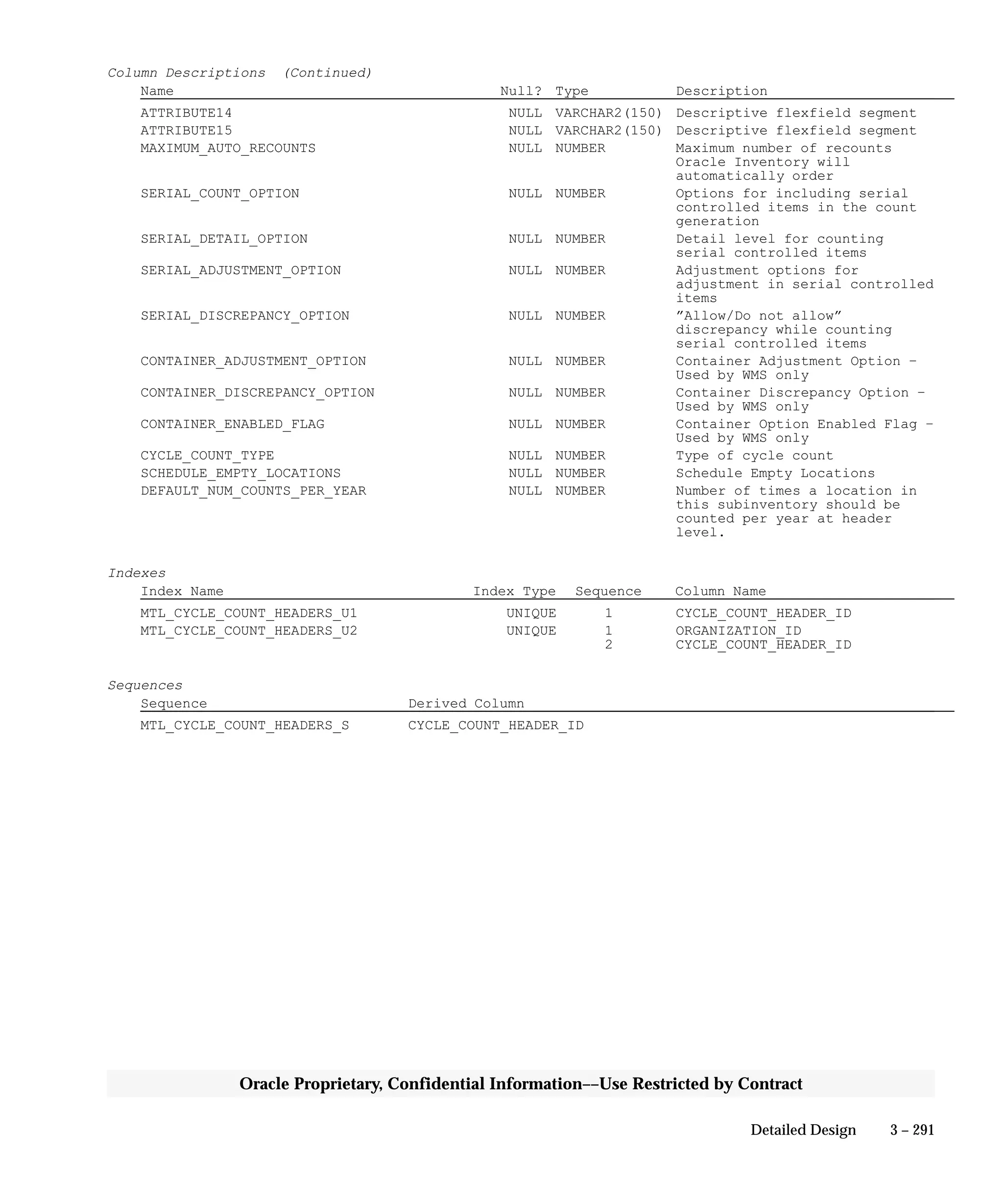 3 – 291Detailed Design
Oracle Proprietary, Confidential Information––Use Restricted by Contract
Column Descriptions (Continued)
Name Null? Type Description
ATTRIBUTE14 NULL VARCHAR2(150) Descriptive flexfield segment
ATTRIBUTE15 NULL VARCHAR2(150) Descriptive flexfield segment
MAXIMUM_AUTO_RECOUNTS NULL NUMBER Maximum number of recounts
Oracle Inventory will
automatically order
SERIAL_COUNT_OPTION NULL NUMBER Options for including serial
controlled items in the count
generation
SERIAL_DETAIL_OPTION NULL NUMBER Detail level for counting
serial controlled items
SERIAL_ADJUSTMENT_OPTION NULL NUMBER Adjustment options for
adjustment in serial controlled
items
SERIAL_DISCREPANCY_OPTION NULL NUMBER ”Allow/Do not allow”
discrepancy while counting
serial controlled items
CONTAINER_ADJUSTMENT_OPTION NULL NUMBER Container Adjustment Option –
Used by WMS only
CONTAINER_DISCREPANCY_OPTION NULL NUMBER Container Discrepancy Option –
Used by WMS only
CONTAINER_ENABLED_FLAG NULL NUMBER Container Option Enabled Flag –
Used by WMS only
CYCLE_COUNT_TYPE NULL NUMBER Type of cycle count
SCHEDULE_EMPTY_LOCATIONS NULL NUMBER Schedule Empty Locations
DEFAULT_NUM_COUNTS_PER_YEAR NULL NUMBER Number of times a location in
this subinventory should be
counted per year at header
level.
Indexes
Index Name Index Type Sequence Column Name
MTL_CYCLE_COUNT_HEADERS_U1 UNIQUE 1 CYCLE_COUNT_HEADER_ID
MTL_CYCLE_COUNT_HEADERS_U2 UNIQUE 1 ORGANIZATION_ID
2 CYCLE_COUNT_HEADER_ID
Sequences
Sequence Derived Column
MTL_CYCLE_COUNT_HEADERS_S CYCLE_COUNT_HEADER_ID
 