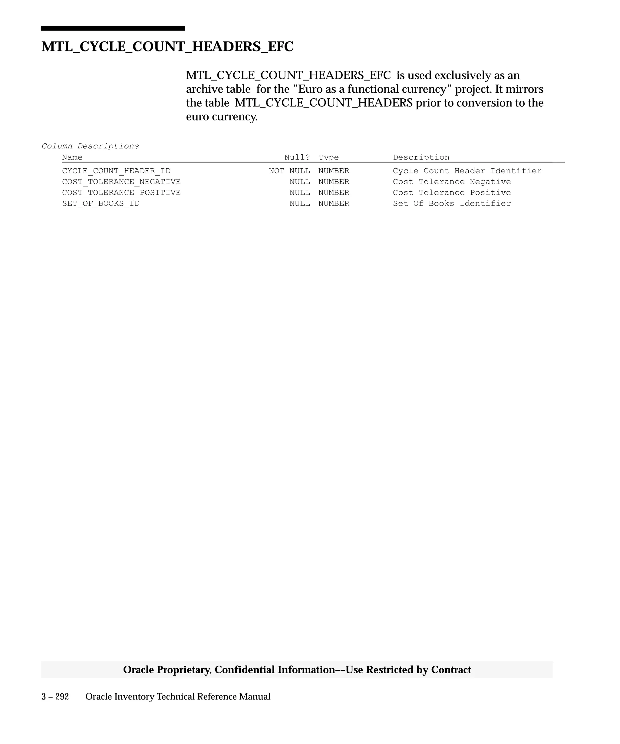 3 – 292 Oracle Inventory Technical Reference Manual
Oracle Proprietary, Confidential Information––Use Restricted by Contract
MTL_CYCLE_COUNT_HEADERS_EFC
MTL_CYCLE_COUNT_HEADERS_EFC is used exclusively as an
archive table for the ”Euro as a functional currency” project. It mirrors
the table MTL_CYCLE_COUNT_HEADERS prior to conversion to the
euro currency.
Column Descriptions
Name Null? Type Description
CYCLE_COUNT_HEADER_ID NOT NULL NUMBER Cycle Count Header Identifier
COST_TOLERANCE_NEGATIVE NULL NUMBER Cost Tolerance Negative
COST_TOLERANCE_POSITIVE NULL NUMBER Cost Tolerance Positive
SET_OF_BOOKS_ID NULL NUMBER Set Of Books Identifier
 