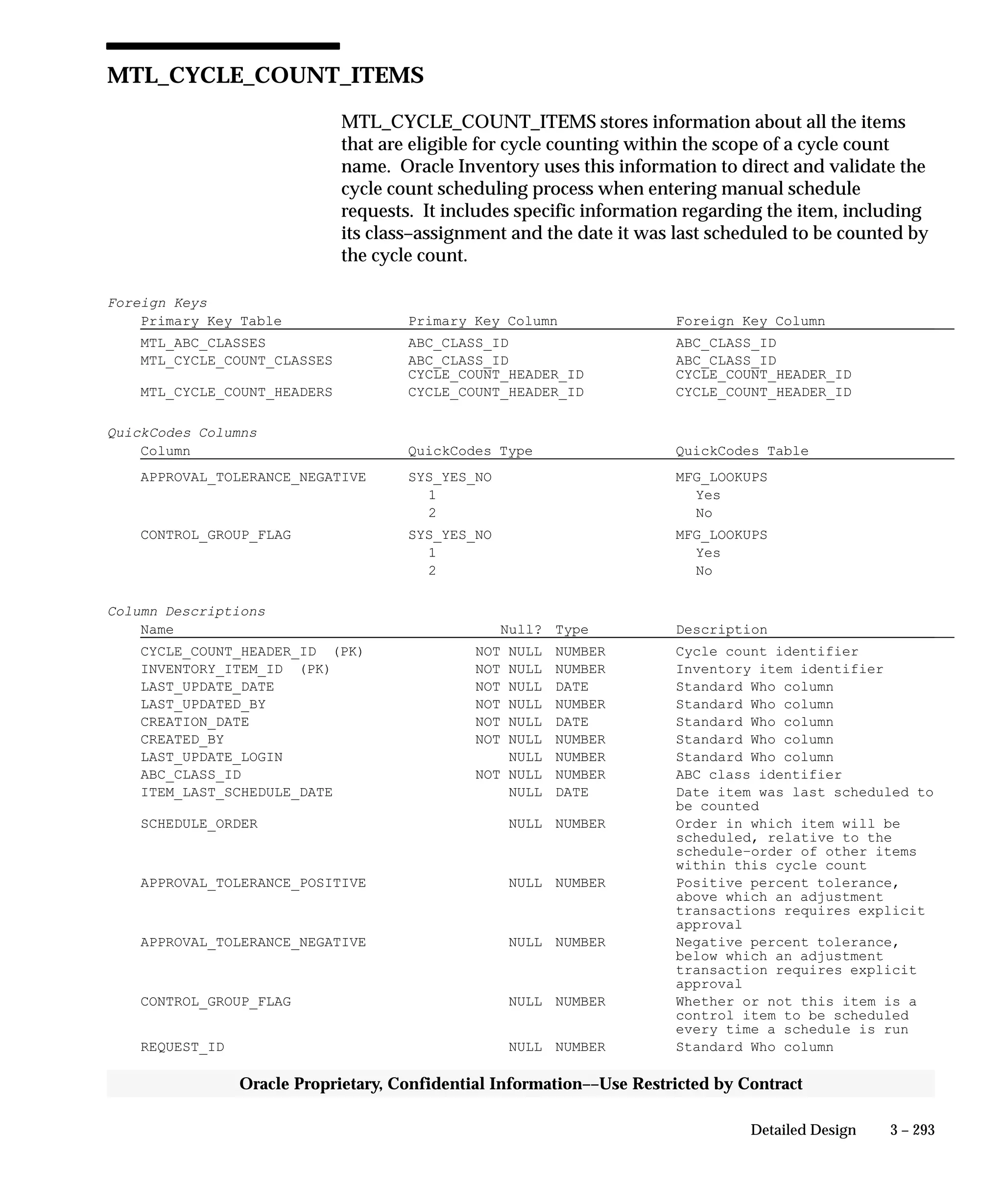 3 – 293Detailed Design
Oracle Proprietary, Confidential Information––Use Restricted by Contract
MTL_CYCLE_COUNT_ITEMS
MTL_CYCLE_COUNT_ITEMS stores information about all the items
that are eligible for cycle counting within the scope of a cycle count
name. Oracle Inventory uses this information to direct and validate the
cycle count scheduling process when entering manual schedule
requests. It includes specific information regarding the item, including
its class–assignment and the date it was last scheduled to be counted by
the cycle count.
Foreign Keys
Primary Key Table Primary Key Column Foreign Key Column
MTL_ABC_CLASSES ABC_CLASS_ID ABC_CLASS_ID
MTL_CYCLE_COUNT_CLASSES ABC_CLASS_ID ABC_CLASS_ID
CYCLE_COUNT_HEADER_ID CYCLE_COUNT_HEADER_ID
MTL_CYCLE_COUNT_HEADERS CYCLE_COUNT_HEADER_ID CYCLE_COUNT_HEADER_ID
QuickCodes Columns
Column QuickCodes Type QuickCodes Table
APPROVAL_TOLERANCE_NEGATIVE SYS_YES_NO MFG_LOOKUPS
1 Yes
2 No
CONTROL_GROUP_FLAG SYS_YES_NO MFG_LOOKUPS
1 Yes
2 No
Column Descriptions
Name Null? Type Description
CYCLE_COUNT_HEADER_ID (PK) NOT NULL NUMBER Cycle count identifier
INVENTORY_ITEM_ID (PK) NOT NULL NUMBER Inventory item identifier
LAST_UPDATE_DATE NOT NULL DATE Standard Who column
LAST_UPDATED_BY NOT NULL NUMBER Standard Who column
CREATION_DATE NOT NULL DATE Standard Who column
CREATED_BY NOT NULL NUMBER Standard Who column
LAST_UPDATE_LOGIN NULL NUMBER Standard Who column
ABC_CLASS_ID NOT NULL NUMBER ABC class identifier
ITEM_LAST_SCHEDULE_DATE NULL DATE Date item was last scheduled to
be counted
SCHEDULE_ORDER NULL NUMBER Order in which item will be
scheduled, relative to the
schedule–order of other items
within this cycle count
APPROVAL_TOLERANCE_POSITIVE NULL NUMBER Positive percent tolerance,
above which an adjustment
transactions requires explicit
approval
APPROVAL_TOLERANCE_NEGATIVE NULL NUMBER Negative percent tolerance,
below which an adjustment
transaction requires explicit
approval
CONTROL_GROUP_FLAG NULL NUMBER Whether or not this item is a
control item to be scheduled
every time a schedule is run
REQUEST_ID NULL NUMBER Standard Who column
 