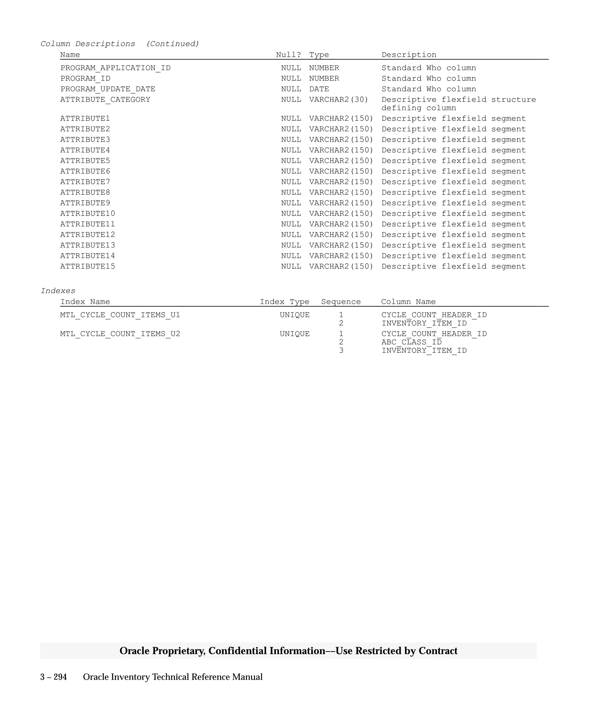 3 – 294 Oracle Inventory Technical Reference Manual
Oracle Proprietary, Confidential Information––Use Restricted by Contract
Column Descriptions (Continued)
Name Null? Type Description
PROGRAM_APPLICATION_ID NULL NUMBER Standard Who column
PROGRAM_ID NULL NUMBER Standard Who column
PROGRAM_UPDATE_DATE NULL DATE Standard Who column
ATTRIBUTE_CATEGORY NULL VARCHAR2(30) Descriptive flexfield structure
defining column
ATTRIBUTE1 NULL VARCHAR2(150) Descriptive flexfield segment
ATTRIBUTE2 NULL VARCHAR2(150) Descriptive flexfield segment
ATTRIBUTE3 NULL VARCHAR2(150) Descriptive flexfield segment
ATTRIBUTE4 NULL VARCHAR2(150) Descriptive flexfield segment
ATTRIBUTE5 NULL VARCHAR2(150) Descriptive flexfield segment
ATTRIBUTE6 NULL VARCHAR2(150) Descriptive flexfield segment
ATTRIBUTE7 NULL VARCHAR2(150) Descriptive flexfield segment
ATTRIBUTE8 NULL VARCHAR2(150) Descriptive flexfield segment
ATTRIBUTE9 NULL VARCHAR2(150) Descriptive flexfield segment
ATTRIBUTE10 NULL VARCHAR2(150) Descriptive flexfield segment
ATTRIBUTE11 NULL VARCHAR2(150) Descriptive flexfield segment
ATTRIBUTE12 NULL VARCHAR2(150) Descriptive flexfield segment
ATTRIBUTE13 NULL VARCHAR2(150) Descriptive flexfield segment
ATTRIBUTE14 NULL VARCHAR2(150) Descriptive flexfield segment
ATTRIBUTE15 NULL VARCHAR2(150) Descriptive flexfield segment
Indexes
Index Name Index Type Sequence Column Name
MTL_CYCLE_COUNT_ITEMS_U1 UNIQUE 1 CYCLE_COUNT_HEADER_ID
2 INVENTORY_ITEM_ID
MTL_CYCLE_COUNT_ITEMS_U2 UNIQUE 1 CYCLE_COUNT_HEADER_ID
2 ABC_CLASS_ID
3 INVENTORY_ITEM_ID
 