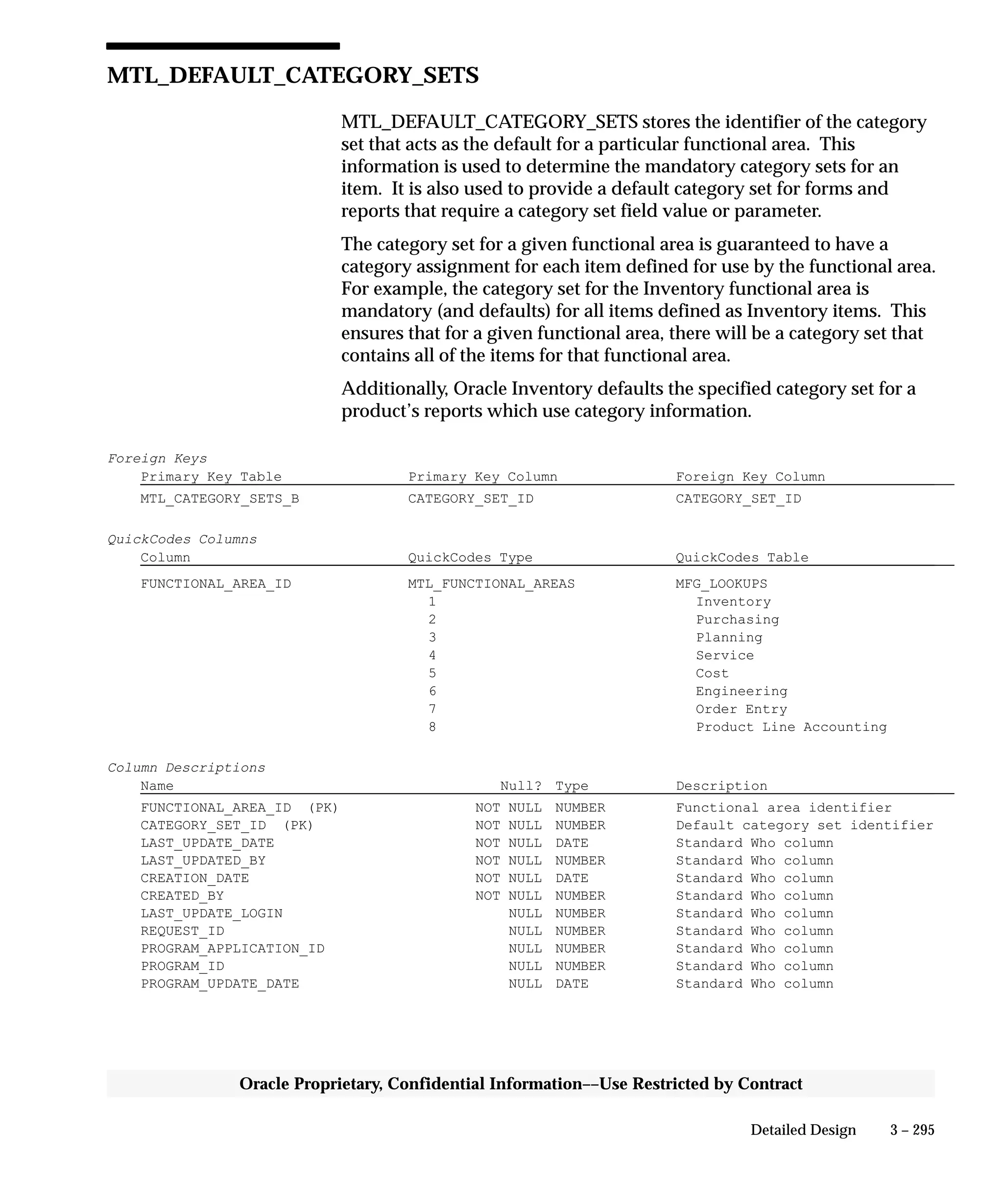 3 – 295Detailed Design
Oracle Proprietary, Confidential Information––Use Restricted by Contract
MTL_DEFAULT_CATEGORY_SETS
MTL_DEFAULT_CATEGORY_SETS stores the identifier of the category
set that acts as the default for a particular functional area. This
information is used to determine the mandatory category sets for an
item. It is also used to provide a default category set for forms and
reports that require a category set field value or parameter.
The category set for a given functional area is guaranteed to have a
category assignment for each item defined for use by the functional area.
For example, the category set for the Inventory functional area is
mandatory (and defaults) for all items defined as Inventory items. This
ensures that for a given functional area, there will be a category set that
contains all of the items for that functional area.
Additionally, Oracle Inventory defaults the specified category set for a
product’s reports which use category information.
Foreign Keys
Primary Key Table Primary Key Column Foreign Key Column
MTL_CATEGORY_SETS_B CATEGORY_SET_ID CATEGORY_SET_ID
QuickCodes Columns
Column QuickCodes Type QuickCodes Table
FUNCTIONAL_AREA_ID MTL_FUNCTIONAL_AREAS MFG_LOOKUPS
1 Inventory
2 Purchasing
3 Planning
4 Service
5 Cost
6 Engineering
7 Order Entry
8 Product Line Accounting
Column Descriptions
Name Null? Type Description
FUNCTIONAL_AREA_ID (PK) NOT NULL NUMBER Functional area identifier
CATEGORY_SET_ID (PK) NOT NULL NUMBER Default category set identifier
LAST_UPDATE_DATE NOT NULL DATE Standard Who column
LAST_UPDATED_BY NOT NULL NUMBER Standard Who column
CREATION_DATE NOT NULL DATE Standard Who column
CREATED_BY NOT NULL NUMBER Standard Who column
LAST_UPDATE_LOGIN NULL NUMBER Standard Who column
REQUEST_ID NULL NUMBER Standard Who column
PROGRAM_APPLICATION_ID NULL NUMBER Standard Who column
PROGRAM_ID NULL NUMBER Standard Who column
PROGRAM_UPDATE_DATE NULL DATE Standard Who column
 