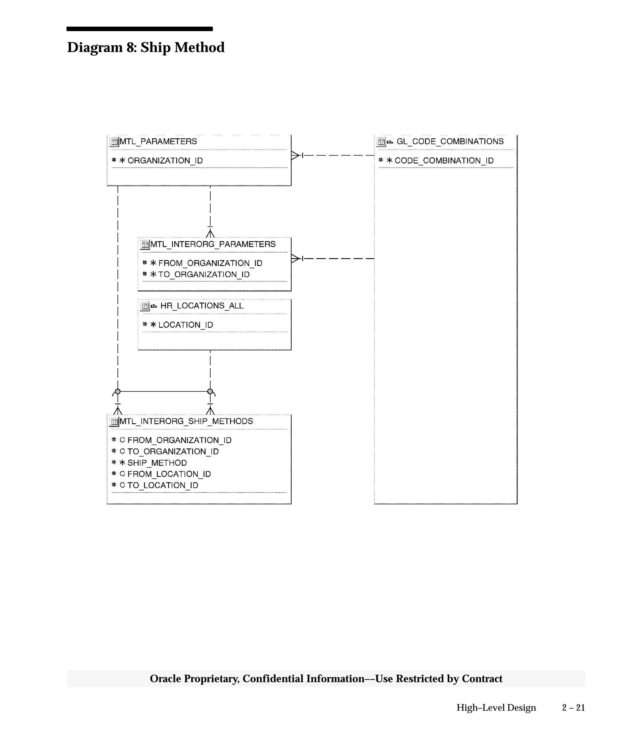 2 – 21High–Level Design
Oracle Proprietary, Confidential Information––Use Restricted by Contract
Diagram 8: Ship Method
 