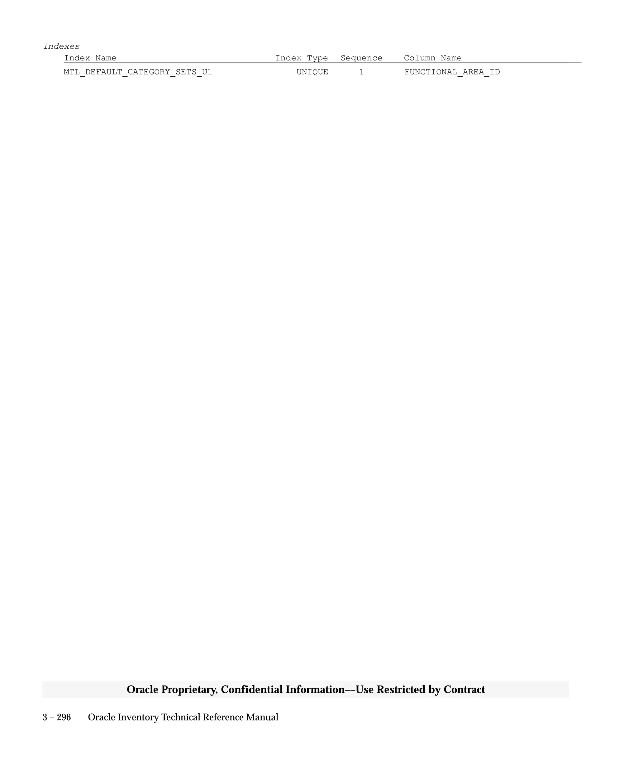 3 – 296 Oracle Inventory Technical Reference Manual
Oracle Proprietary, Confidential Information––Use Restricted by Contract
Indexes
Index Name Index Type Sequence Column Name
MTL_DEFAULT_CATEGORY_SETS_U1 UNIQUE 1 FUNCTIONAL_AREA_ID
 