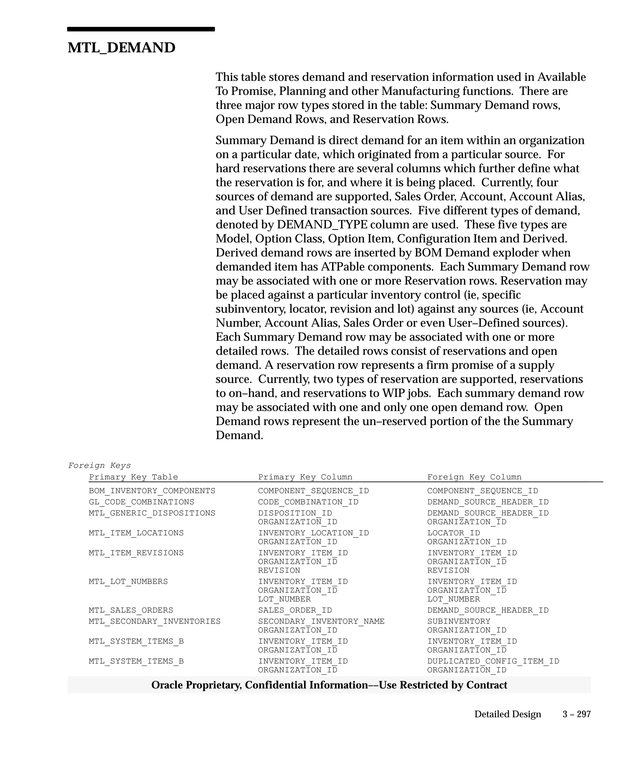 3 – 297Detailed Design
Oracle Proprietary, Confidential Information––Use Restricted by Contract
MTL_DEMAND
This table stores demand and reservation information used in Available
To Promise, Planning and other Manufacturing functions. There are
three major row types stored in the table: Summary Demand rows,
Open Demand Rows, and Reservation Rows.
Summary Demand is direct demand for an item within an organization
on a particular date, which originated from a particular source. For
hard reservations there are several columns which further define what
the reservation is for, and where it is being placed. Currently, four
sources of demand are supported, Sales Order, Account, Account Alias,
and User Defined transaction sources. Five different types of demand,
denoted by DEMAND_TYPE column are used. These five types are
Model, Option Class, Option Item, Configuration Item and Derived.
Derived demand rows are inserted by BOM Demand exploder when
demanded item has ATPable components. Each Summary Demand row
may be associated with one or more Reservation rows. Reservation may
be placed against a particular inventory control (ie, specific
subinventory, locator, revision and lot) against any sources (ie, Account
Number, Account Alias, Sales Order or even User–Defined sources).
Each Summary Demand row may be associated with one or more
detailed rows. The detailed rows consist of reservations and open
demand. A reservation row represents a firm promise of a supply
source. Currently, two types of reservation are supported, reservations
to on–hand, and reservations to WIP jobs. Each summary demand row
may be associated with one and only one open demand row. Open
Demand rows represent the un–reserved portion of the the Summary
Demand.
Foreign Keys
Primary Key Table Primary Key Column Foreign Key Column
BOM_INVENTORY_COMPONENTS COMPONENT_SEQUENCE_ID COMPONENT_SEQUENCE_ID
GL_CODE_COMBINATIONS CODE_COMBINATION_ID DEMAND_SOURCE_HEADER_ID
MTL_GENERIC_DISPOSITIONS DISPOSITION_ID DEMAND_SOURCE_HEADER_ID
ORGANIZATION_ID ORGANIZATION_ID
MTL_ITEM_LOCATIONS INVENTORY_LOCATION_ID LOCATOR_ID
ORGANIZATION_ID ORGANIZATION_ID
MTL_ITEM_REVISIONS INVENTORY_ITEM_ID INVENTORY_ITEM_ID
ORGANIZATION_ID ORGANIZATION_ID
REVISION REVISION
MTL_LOT_NUMBERS INVENTORY_ITEM_ID INVENTORY_ITEM_ID
ORGANIZATION_ID ORGANIZATION_ID
LOT_NUMBER LOT_NUMBER
MTL_SALES_ORDERS SALES_ORDER_ID DEMAND_SOURCE_HEADER_ID
MTL_SECONDARY_INVENTORIES SECONDARY_INVENTORY_NAME SUBINVENTORY
ORGANIZATION_ID ORGANIZATION_ID
MTL_SYSTEM_ITEMS_B INVENTORY_ITEM_ID INVENTORY_ITEM_ID
ORGANIZATION_ID ORGANIZATION_ID
MTL_SYSTEM_ITEMS_B INVENTORY_ITEM_ID DUPLICATED_CONFIG_ITEM_ID
ORGANIZATION_ID ORGANIZATION_ID
 