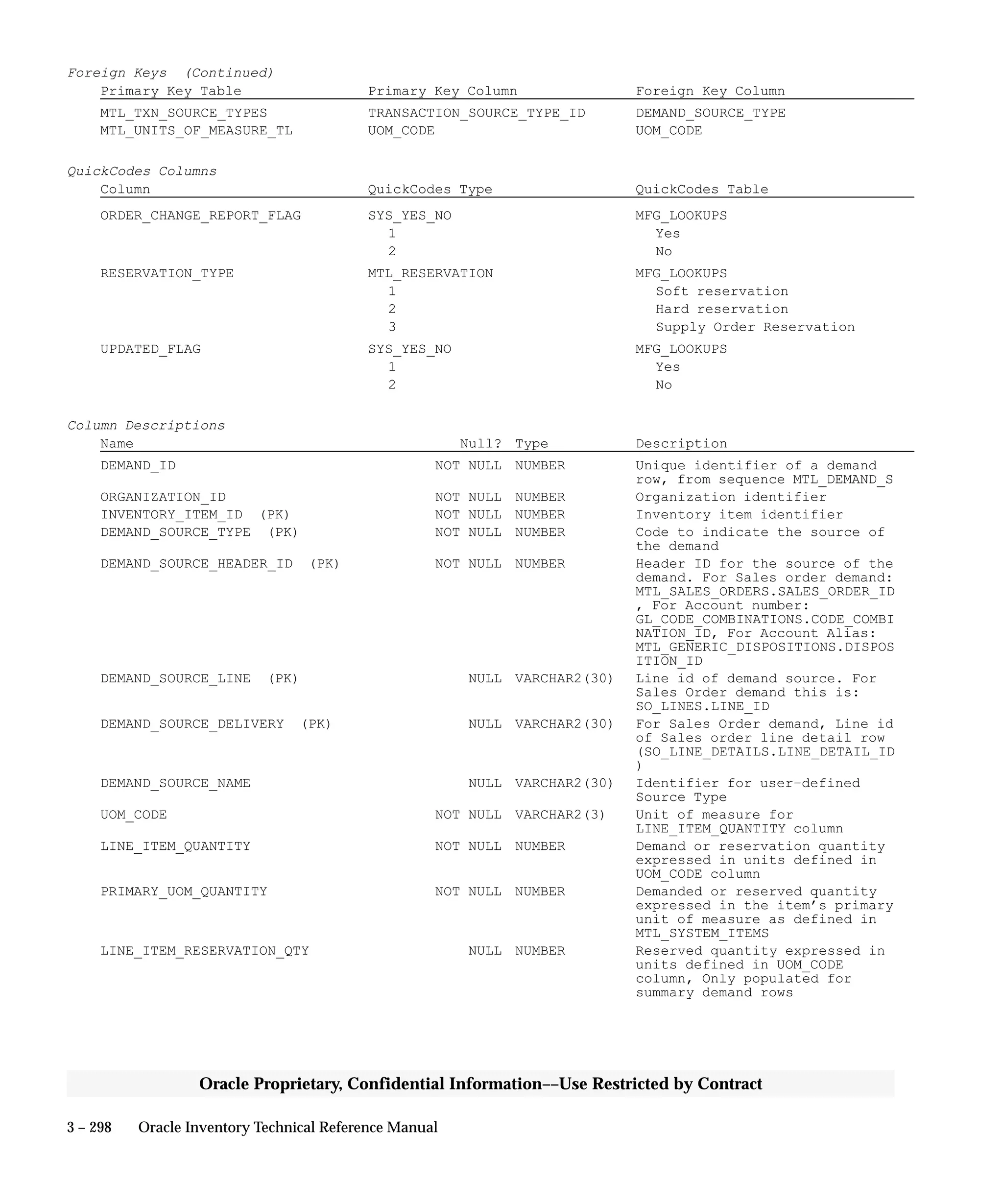 3 – 298 Oracle Inventory Technical Reference Manual
Oracle Proprietary, Confidential Information––Use Restricted by Contract
Foreign Keys (Continued)
Primary Key Table Primary Key Column Foreign Key Column
MTL_TXN_SOURCE_TYPES TRANSACTION_SOURCE_TYPE_ID DEMAND_SOURCE_TYPE
MTL_UNITS_OF_MEASURE_TL UOM_CODE UOM_CODE
QuickCodes Columns
Column QuickCodes Type QuickCodes Table
ORDER_CHANGE_REPORT_FLAG SYS_YES_NO MFG_LOOKUPS
1 Yes
2 No
RESERVATION_TYPE MTL_RESERVATION MFG_LOOKUPS
1 Soft reservation
2 Hard reservation
3 Supply Order Reservation
UPDATED_FLAG SYS_YES_NO MFG_LOOKUPS
1 Yes
2 No
Column Descriptions
Name Null? Type Description
DEMAND_ID NOT NULL NUMBER Unique identifier of a demand
row, from sequence MTL_DEMAND_S
ORGANIZATION_ID NOT NULL NUMBER Organization identifier
INVENTORY_ITEM_ID (PK) NOT NULL NUMBER Inventory item identifier
DEMAND_SOURCE_TYPE (PK) NOT NULL NUMBER Code to indicate the source of
the demand
DEMAND_SOURCE_HEADER_ID (PK) NOT NULL NUMBER Header ID for the source of the
demand. For Sales order demand:
MTL_SALES_ORDERS.SALES_ORDER_ID
, For Account number:
GL_CODE_COMBINATIONS.CODE_COMBI
NATION_ID, For Account Alias:
MTL_GENERIC_DISPOSITIONS.DISPOS
ITION_ID
DEMAND_SOURCE_LINE (PK) NULL VARCHAR2(30) Line id of demand source. For
Sales Order demand this is:
SO_LINES.LINE_ID
DEMAND_SOURCE_DELIVERY (PK) NULL VARCHAR2(30) For Sales Order demand, Line id
of Sales order line detail row
(SO_LINE_DETAILS.LINE_DETAIL_ID
)
DEMAND_SOURCE_NAME NULL VARCHAR2(30) Identifier for user–defined
Source Type
UOM_CODE NOT NULL VARCHAR2(3) Unit of measure for
LINE_ITEM_QUANTITY column
LINE_ITEM_QUANTITY NOT NULL NUMBER Demand or reservation quantity
expressed in units defined in
UOM_CODE column
PRIMARY_UOM_QUANTITY NOT NULL NUMBER Demanded or reserved quantity
expressed in the item’s primary
unit of measure as defined in
MTL_SYSTEM_ITEMS
LINE_ITEM_RESERVATION_QTY NULL NUMBER Reserved quantity expressed in
units defined in UOM_CODE
column, Only populated for
summary demand rows
 