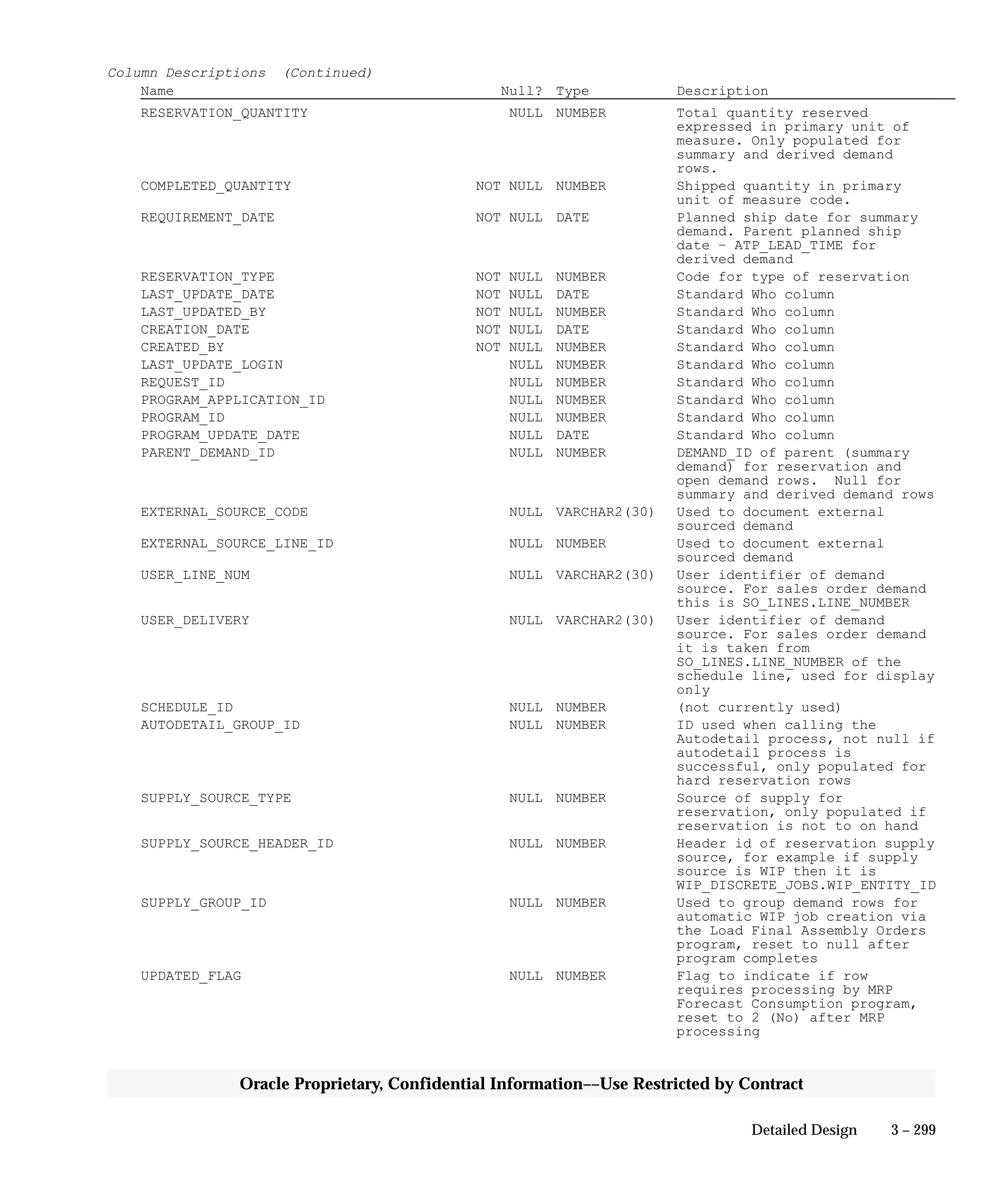 3 – 299Detailed Design
Oracle Proprietary, Confidential Information––Use Restricted by Contract
Column Descriptions (Continued)
Name Null? Type Description
RESERVATION_QUANTITY NULL NUMBER Total quantity reserved
expressed in primary unit of
measure. Only populated for
summary and derived demand
rows.
COMPLETED_QUANTITY NOT NULL NUMBER Shipped quantity in primary
unit of measure code.
REQUIREMENT_DATE NOT NULL DATE Planned ship date for summary
demand. Parent planned ship
date – ATP_LEAD_TIME for
derived demand
RESERVATION_TYPE NOT NULL NUMBER Code for type of reservation
LAST_UPDATE_DATE NOT NULL DATE Standard Who column
LAST_UPDATED_BY NOT NULL NUMBER Standard Who column
CREATION_DATE NOT NULL DATE Standard Who column
CREATED_BY NOT NULL NUMBER Standard Who column
LAST_UPDATE_LOGIN NULL NUMBER Standard Who column
REQUEST_ID NULL NUMBER Standard Who column
PROGRAM_APPLICATION_ID NULL NUMBER Standard Who column
PROGRAM_ID NULL NUMBER Standard Who column
PROGRAM_UPDATE_DATE NULL DATE Standard Who column
PARENT_DEMAND_ID NULL NUMBER DEMAND_ID of parent (summary
demand) for reservation and
open demand rows. Null for
summary and derived demand rows
EXTERNAL_SOURCE_CODE NULL VARCHAR2(30) Used to document external
sourced demand
EXTERNAL_SOURCE_LINE_ID NULL NUMBER Used to document external
sourced demand
USER_LINE_NUM NULL VARCHAR2(30) User identifier of demand
source. For sales order demand
this is SO_LINES.LINE_NUMBER
USER_DELIVERY NULL VARCHAR2(30) User identifier of demand
source. For sales order demand
it is taken from
SO_LINES.LINE_NUMBER of the
schedule line, used for display
only
SCHEDULE_ID NULL NUMBER (not currently used)
AUTODETAIL_GROUP_ID NULL NUMBER ID used when calling the
Autodetail process, not null if
autodetail process is
successful, only populated for
hard reservation rows
SUPPLY_SOURCE_TYPE NULL NUMBER Source of supply for
reservation, only populated if
reservation is not to on hand
SUPPLY_SOURCE_HEADER_ID NULL NUMBER Header id of reservation supply
source, for example if supply
source is WIP then it is
WIP_DISCRETE_JOBS.WIP_ENTITY_ID
SUPPLY_GROUP_ID NULL NUMBER Used to group demand rows for
automatic WIP job creation via
the Load Final Assembly Orders
program, reset to null after
program completes
UPDATED_FLAG NULL NUMBER Flag to indicate if row
requires processing by MRP
Forecast Consumption program,
reset to 2 (No) after MRP
processing
 