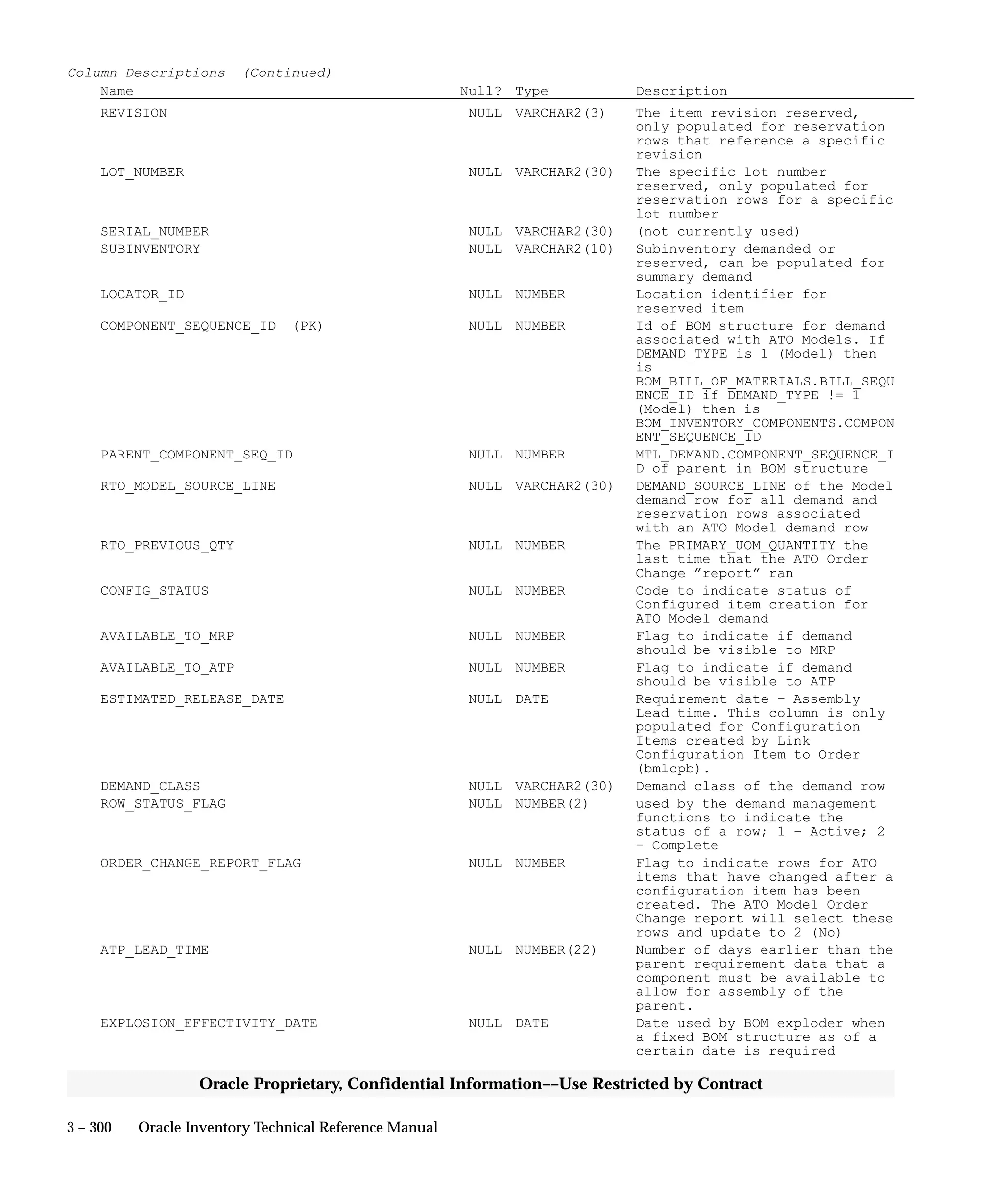 3 – 300 Oracle Inventory Technical Reference Manual
Oracle Proprietary, Confidential Information––Use Restricted by Contract
Column Descriptions (Continued)
Name Null? Type Description
REVISION NULL VARCHAR2(3) The item revision reserved,
only populated for reservation
rows that reference a specific
revision
LOT_NUMBER NULL VARCHAR2(30) The specific lot number
reserved, only populated for
reservation rows for a specific
lot number
SERIAL_NUMBER NULL VARCHAR2(30) (not currently used)
SUBINVENTORY NULL VARCHAR2(10) Subinventory demanded or
reserved, can be populated for
summary demand
LOCATOR_ID NULL NUMBER Location identifier for
reserved item
COMPONENT_SEQUENCE_ID (PK) NULL NUMBER Id of BOM structure for demand
associated with ATO Models. If
DEMAND_TYPE is 1 (Model) then
is
BOM_BILL_OF_MATERIALS.BILL_SEQU
ENCE_ID if DEMAND_TYPE != 1
(Model) then is
BOM_INVENTORY_COMPONENTS.COMPON
ENT_SEQUENCE_ID
PARENT_COMPONENT_SEQ_ID NULL NUMBER MTL_DEMAND.COMPONENT_SEQUENCE_I
D of parent in BOM structure
RTO_MODEL_SOURCE_LINE NULL VARCHAR2(30) DEMAND_SOURCE_LINE of the Model
demand row for all demand and
reservation rows associated
with an ATO Model demand row
RTO_PREVIOUS_QTY NULL NUMBER The PRIMARY_UOM_QUANTITY the
last time that the ATO Order
Change ”report” ran
CONFIG_STATUS NULL NUMBER Code to indicate status of
Configured item creation for
ATO Model demand
AVAILABLE_TO_MRP NULL NUMBER Flag to indicate if demand
should be visible to MRP
AVAILABLE_TO_ATP NULL NUMBER Flag to indicate if demand
should be visible to ATP
ESTIMATED_RELEASE_DATE NULL DATE Requirement date – Assembly
Lead time. This column is only
populated for Configuration
Items created by Link
Configuration Item to Order
(bmlcpb).
DEMAND_CLASS NULL VARCHAR2(30) Demand class of the demand row
ROW_STATUS_FLAG NULL NUMBER(2) used by the demand management
functions to indicate the
status of a row; 1 – Active; 2
– Complete
ORDER_CHANGE_REPORT_FLAG NULL NUMBER Flag to indicate rows for ATO
items that have changed after a
configuration item has been
created. The ATO Model Order
Change report will select these
rows and update to 2 (No)
ATP_LEAD_TIME NULL NUMBER(22) Number of days earlier than the
parent requirement data that a
component must be available to
allow for assembly of the
parent.
EXPLOSION_EFFECTIVITY_DATE NULL DATE Date used by BOM exploder when
a fixed BOM structure as of a
certain date is required
 