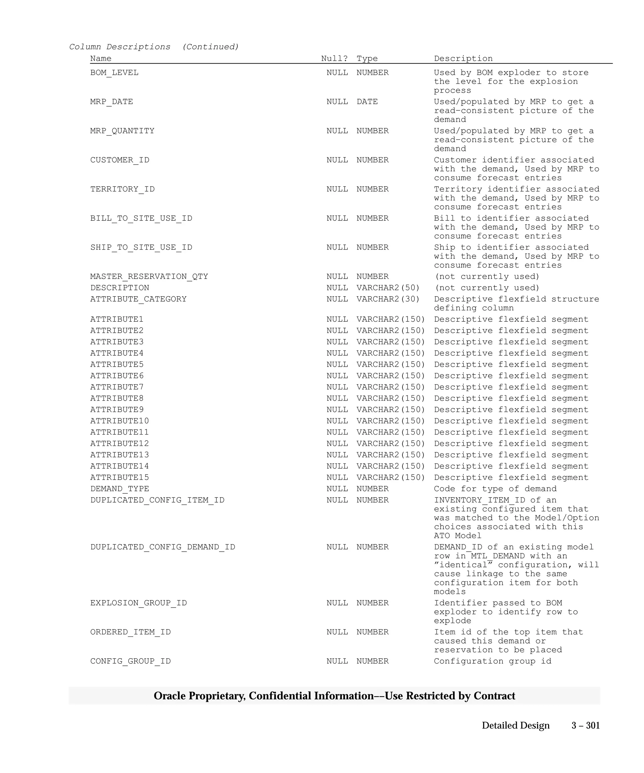 3 – 301Detailed Design
Oracle Proprietary, Confidential Information––Use Restricted by Contract
Column Descriptions (Continued)
Name Null? Type Description
BOM_LEVEL NULL NUMBER Used by BOM exploder to store
the level for the explosion
process
MRP_DATE NULL DATE Used/populated by MRP to get a
read–consistent picture of the
demand
MRP_QUANTITY NULL NUMBER Used/populated by MRP to get a
read–consistent picture of the
demand
CUSTOMER_ID NULL NUMBER Customer identifier associated
with the demand, Used by MRP to
consume forecast entries
TERRITORY_ID NULL NUMBER Territory identifier associated
with the demand, Used by MRP to
consume forecast entries
BILL_TO_SITE_USE_ID NULL NUMBER Bill to identifier associated
with the demand, Used by MRP to
consume forecast entries
SHIP_TO_SITE_USE_ID NULL NUMBER Ship to identifier associated
with the demand, Used by MRP to
consume forecast entries
MASTER_RESERVATION_QTY NULL NUMBER (not currently used)
DESCRIPTION NULL VARCHAR2(50) (not currently used)
ATTRIBUTE_CATEGORY NULL VARCHAR2(30) Descriptive flexfield structure
defining column
ATTRIBUTE1 NULL VARCHAR2(150) Descriptive flexfield segment
ATTRIBUTE2 NULL VARCHAR2(150) Descriptive flexfield segment
ATTRIBUTE3 NULL VARCHAR2(150) Descriptive flexfield segment
ATTRIBUTE4 NULL VARCHAR2(150) Descriptive flexfield segment
ATTRIBUTE5 NULL VARCHAR2(150) Descriptive flexfield segment
ATTRIBUTE6 NULL VARCHAR2(150) Descriptive flexfield segment
ATTRIBUTE7 NULL VARCHAR2(150) Descriptive flexfield segment
ATTRIBUTE8 NULL VARCHAR2(150) Descriptive flexfield segment
ATTRIBUTE9 NULL VARCHAR2(150) Descriptive flexfield segment
ATTRIBUTE10 NULL VARCHAR2(150) Descriptive flexfield segment
ATTRIBUTE11 NULL VARCHAR2(150) Descriptive flexfield segment
ATTRIBUTE12 NULL VARCHAR2(150) Descriptive flexfield segment
ATTRIBUTE13 NULL VARCHAR2(150) Descriptive flexfield segment
ATTRIBUTE14 NULL VARCHAR2(150) Descriptive flexfield segment
ATTRIBUTE15 NULL VARCHAR2(150) Descriptive flexfield segment
DEMAND_TYPE NULL NUMBER Code for type of demand
DUPLICATED_CONFIG_ITEM_ID NULL NUMBER INVENTORY_ITEM_ID of an
existing configured item that
was matched to the Model/Option
choices associated with this
ATO Model
DUPLICATED_CONFIG_DEMAND_ID NULL NUMBER DEMAND_ID of an existing model
row in MTL_DEMAND with an
”identical” configuration, will
cause linkage to the same
configuration item for both
models
EXPLOSION_GROUP_ID NULL NUMBER Identifier passed to BOM
exploder to identify row to
explode
ORDERED_ITEM_ID NULL NUMBER Item id of the top item that
caused this demand or
reservation to be placed
CONFIG_GROUP_ID NULL NUMBER Configuration group id
 