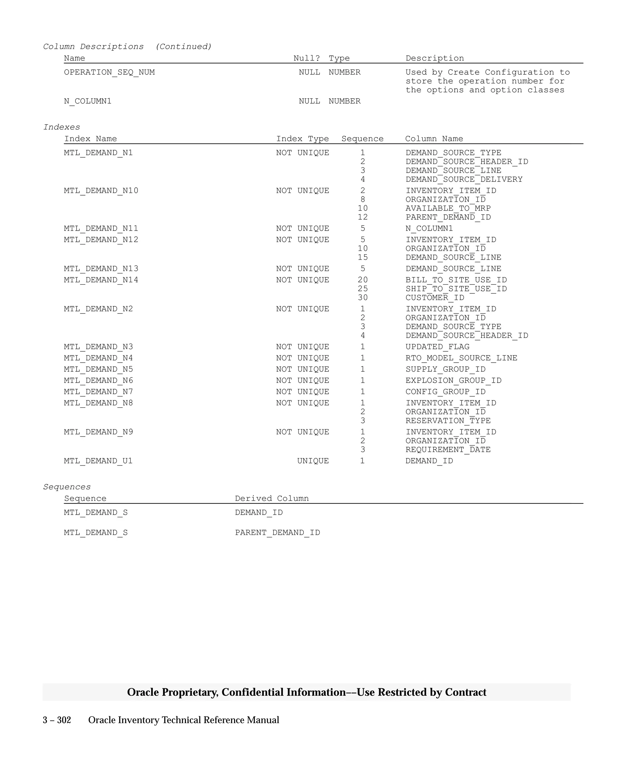 3 – 302 Oracle Inventory Technical Reference Manual
Oracle Proprietary, Confidential Information––Use Restricted by Contract
Column Descriptions (Continued)
Name Null? Type Description
OPERATION_SEQ_NUM NULL NUMBER Used by Create Configuration to
store the operation number for
the options and option classes
N_COLUMN1 NULL NUMBER
Indexes
Index Name Index Type Sequence Column Name
MTL_DEMAND_N1 NOT UNIQUE 1 DEMAND_SOURCE_TYPE
2 DEMAND_SOURCE_HEADER_ID
3 DEMAND_SOURCE_LINE
4 DEMAND_SOURCE_DELIVERY
MTL_DEMAND_N10 NOT UNIQUE 2 INVENTORY_ITEM_ID
8 ORGANIZATION_ID
10 AVAILABLE_TO_MRP
12 PARENT_DEMAND_ID
MTL_DEMAND_N11 NOT UNIQUE 5 N_COLUMN1
MTL_DEMAND_N12 NOT UNIQUE 5 INVENTORY_ITEM_ID
10 ORGANIZATION_ID
15 DEMAND_SOURCE_LINE
MTL_DEMAND_N13 NOT UNIQUE 5 DEMAND_SOURCE_LINE
MTL_DEMAND_N14 NOT UNIQUE 20 BILL_TO_SITE_USE_ID
25 SHIP_TO_SITE_USE_ID
30 CUSTOMER_ID
MTL_DEMAND_N2 NOT UNIQUE 1 INVENTORY_ITEM_ID
2 ORGANIZATION_ID
3 DEMAND_SOURCE_TYPE
4 DEMAND_SOURCE_HEADER_ID
MTL_DEMAND_N3 NOT UNIQUE 1 UPDATED_FLAG
MTL_DEMAND_N4 NOT UNIQUE 1 RTO_MODEL_SOURCE_LINE
MTL_DEMAND_N5 NOT UNIQUE 1 SUPPLY_GROUP_ID
MTL_DEMAND_N6 NOT UNIQUE 1 EXPLOSION_GROUP_ID
MTL_DEMAND_N7 NOT UNIQUE 1 CONFIG_GROUP_ID
MTL_DEMAND_N8 NOT UNIQUE 1 INVENTORY_ITEM_ID
2 ORGANIZATION_ID
3 RESERVATION_TYPE
MTL_DEMAND_N9 NOT UNIQUE 1 INVENTORY_ITEM_ID
2 ORGANIZATION_ID
3 REQUIREMENT_DATE
MTL_DEMAND_U1 UNIQUE 1 DEMAND_ID
Sequences
Sequence Derived Column
MTL_DEMAND_S DEMAND_ID
MTL_DEMAND_S PARENT_DEMAND_ID
 
