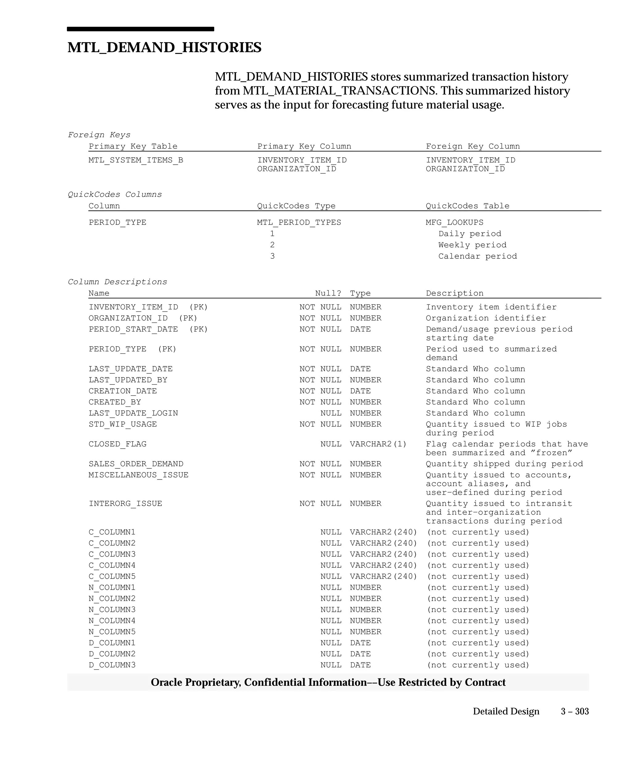 3 – 303Detailed Design
Oracle Proprietary, Confidential Information––Use Restricted by Contract
MTL_DEMAND_HISTORIES
MTL_DEMAND_HISTORIES stores summarized transaction history
from MTL_MATERIAL_TRANSACTIONS. This summarized history
serves as the input for forecasting future material usage.
Foreign Keys
Primary Key Table Primary Key Column Foreign Key Column
MTL_SYSTEM_ITEMS_B INVENTORY_ITEM_ID INVENTORY_ITEM_ID
ORGANIZATION_ID ORGANIZATION_ID
QuickCodes Columns
Column QuickCodes Type QuickCodes Table
PERIOD_TYPE MTL_PERIOD_TYPES MFG_LOOKUPS
1 Daily period
2 Weekly period
3 Calendar period
Column Descriptions
Name Null? Type Description
INVENTORY_ITEM_ID (PK) NOT NULL NUMBER Inventory item identifier
ORGANIZATION_ID (PK) NOT NULL NUMBER Organization identifier
PERIOD_START_DATE (PK) NOT NULL DATE Demand/usage previous period
starting date
PERIOD_TYPE (PK) NOT NULL NUMBER Period used to summarized
demand
LAST_UPDATE_DATE NOT NULL DATE Standard Who column
LAST_UPDATED_BY NOT NULL NUMBER Standard Who column
CREATION_DATE NOT NULL DATE Standard Who column
CREATED_BY NOT NULL NUMBER Standard Who column
LAST_UPDATE_LOGIN NULL NUMBER Standard Who column
STD_WIP_USAGE NOT NULL NUMBER Quantity issued to WIP jobs
during period
CLOSED_FLAG NULL VARCHAR2(1) Flag calendar periods that have
been summarized and ”frozen”
SALES_ORDER_DEMAND NOT NULL NUMBER Quantity shipped during period
MISCELLANEOUS_ISSUE NOT NULL NUMBER Quantity issued to accounts,
account aliases, and
user–defined during period
INTERORG_ISSUE NOT NULL NUMBER Quantity issued to intransit
and inter–organization
transactions during period
C_COLUMN1 NULL VARCHAR2(240) (not currently used)
C_COLUMN2 NULL VARCHAR2(240) (not currently used)
C_COLUMN3 NULL VARCHAR2(240) (not currently used)
C_COLUMN4 NULL VARCHAR2(240) (not currently used)
C_COLUMN5 NULL VARCHAR2(240) (not currently used)
N_COLUMN1 NULL NUMBER (not currently used)
N_COLUMN2 NULL NUMBER (not currently used)
N_COLUMN3 NULL NUMBER (not currently used)
N_COLUMN4 NULL NUMBER (not currently used)
N_COLUMN5 NULL NUMBER (not currently used)
D_COLUMN1 NULL DATE (not currently used)
D_COLUMN2 NULL DATE (not currently used)
D_COLUMN3 NULL DATE (not currently used)
 
