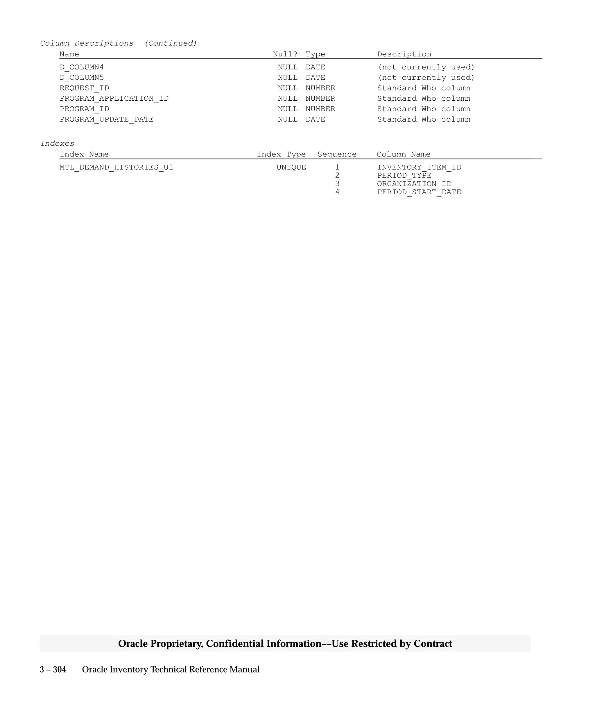 3 – 304 Oracle Inventory Technical Reference Manual
Oracle Proprietary, Confidential Information––Use Restricted by Contract
Column Descriptions (Continued)
Name Null? Type Description
D_COLUMN4 NULL DATE (not currently used)
D_COLUMN5 NULL DATE (not currently used)
REQUEST_ID NULL NUMBER Standard Who column
PROGRAM_APPLICATION_ID NULL NUMBER Standard Who column
PROGRAM_ID NULL NUMBER Standard Who column
PROGRAM_UPDATE_DATE NULL DATE Standard Who column
Indexes
Index Name Index Type Sequence Column Name
MTL_DEMAND_HISTORIES_U1 UNIQUE 1 INVENTORY_ITEM_ID
2 PERIOD_TYPE
3 ORGANIZATION_ID
4 PERIOD_START_DATE
 